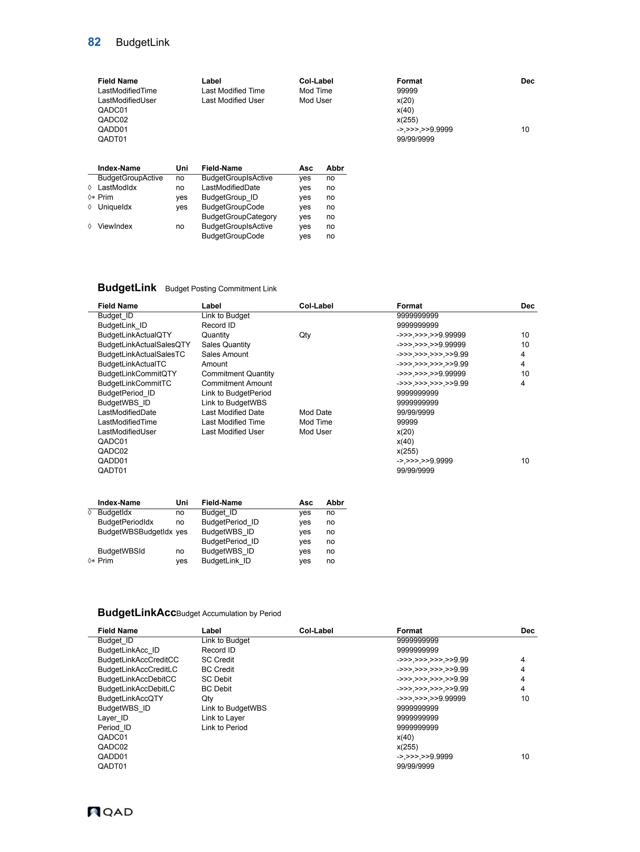 82 BudgetLink BudgetLink Budget Posting Commitment Link BudgetLinkAccBudget Accumulation by Period LastModifiedTime Last Modified Time Mod Time 99999 LastModifiedUser Last Modified User Mod User x(20) QADC01 x(40) QADC02 x(255) QADD01 ->,>>>,>>9.9999 10 QADT01 99/99/9999 Index-Name Uni Field-Name Asc Abbr BudgetGroupActive no BudgetGroupIsActive yes no  LastModIdx no LastModifiedDate yes no  Prim yes BudgetGroup_ID yes no  UniqueIdx yes BudgetGroupCode yes no BudgetGroupCategory yes no  ViewIndex no BudgetGroupIsActive yes no BudgetGroupCode yes no Field Name Label Col-Label Format Dec Budget_ID Link to Budget 9999999999 BudgetLink_ID Record ID 9999999999 BudgetLinkActualQTY Quantity Qty ->>>,>>>,>>9.99999 10 BudgetLinkActualSalesQTY Sales Quantity ->>>,>>>,>>9.99999 10 BudgetLinkActualSalesTC Sales Amount ->>>,>>>,>>>,>>9.99 4 BudgetLinkActualTC Amount ->>>,>>>,>>>,>>9.99 4 BudgetLinkCommitQTY Commitment Quantity ->>>,>>>,>>9.99999 10 BudgetLinkCommitTC Commitment Amount ->>>,>>>,>>>,>>9.99 4 BudgetPeriod_ID Link to BudgetPeriod 9999999999 BudgetWBS_ID Link to BudgetWBS 9999999999 LastModifiedDate Last Modified Date Mod Date 99/99/9999 LastModifiedTime Last Modified Time Mod Time 99999 LastModifiedUser Last Modified User Mod User x(20) QADC01 x(40) QADC02 x(255) QADD01 ->,>>>,>>9.9999 10 QADT01 99/99/9999 Index-Name Uni Field-Name Asc Abbr  BudgetIdx no Budget_ID yes no BudgetPeriodIdx no BudgetPeriod_ID yes no BudgetWBSBudgetIdx yes BudgetWBS_ID yes no BudgetPeriod_ID yes no BudgetWBSId no BudgetWBS_ID yes no  Prim yes BudgetLink_ID yes no Field Name Label Col-Label Format Dec Budget_ID Link to Budget 9999999999 BudgetLinkAcc_ID Record ID 9999999999 BudgetLinkAccCreditCC SC Credit ->>>,>>>,>>>,>>9.99 4 BudgetLinkAccCreditLC BC Credit ->>>,>>>,>>>,>>9.99 4 BudgetLinkAccDebitCC SC Debit ->>>,>>>,>>>,>>9.99 4 BudgetLinkAccDebitLC BC Debit ->>>,>>>,>>>,>>9.99 4 BudgetLinkAccQTY Qty ->>>,>>>,>>9.99999 10 BudgetWBS_ID Link to BudgetWBS 9999999999 Layer_ID Link to Layer 9999999999 Period_ID Link to Period 9999999999 QADC01 x(40) QADC02 x(255) QADD01 ->,>>>,>>9.9999 10 QADT01 99/99/9999 Field Name Label Col-Label Format Dec 