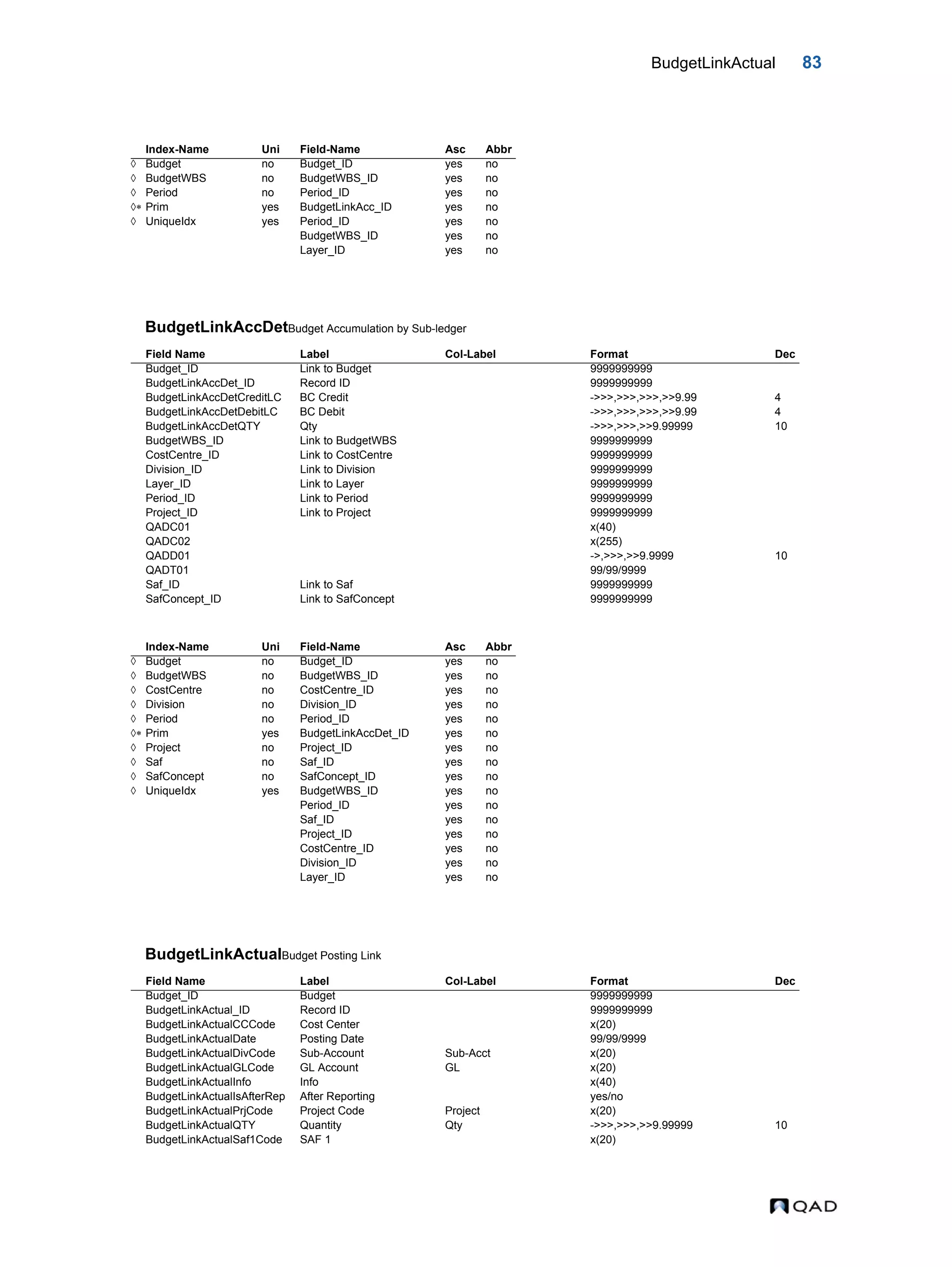 BudgetLinkActual 83 BudgetLinkAccDetBudget Accumulation by Sub-ledger BudgetLinkActualBudget Posting Link Index-Name Uni Field-Name Asc Abbr  Budget no Budget_ID yes no  BudgetWBS no BudgetWBS_ID yes no  Period no Period_ID yes no  Prim yes BudgetLinkAcc_ID yes no  UniqueIdx yes Period_ID yes no BudgetWBS_ID yes no Layer_ID yes no Field Name Label Col-Label Format Dec Budget_ID Link to Budget 9999999999 BudgetLinkAccDet_ID Record ID 9999999999 BudgetLinkAccDetCreditLC BC Credit ->>>,>>>,>>>,>>9.99 4 BudgetLinkAccDetDebitLC BC Debit ->>>,>>>,>>>,>>9.99 4 BudgetLinkAccDetQTY Qty ->>>,>>>,>>9.99999 10 BudgetWBS_ID Link to BudgetWBS 9999999999 CostCentre_ID Link to CostCentre 9999999999 Division_ID Link to Division 9999999999 Layer_ID Link to Layer 9999999999 Period_ID Link to Period 9999999999 Project_ID Link to Project 9999999999 QADC01 x(40) QADC02 x(255) QADD01 ->,>>>,>>9.9999 10 QADT01 99/99/9999 Saf_ID Link to Saf 9999999999 SafConcept_ID Link to SafConcept 9999999999 Index-Name Uni Field-Name Asc Abbr  Budget no Budget_ID yes no  BudgetWBS no BudgetWBS_ID yes no  CostCentre no CostCentre_ID yes no  Division no Division_ID yes no  Period no Period_ID yes no  Prim yes BudgetLinkAccDet_ID yes no  Project no Project_ID yes no  Saf no Saf_ID yes no  SafConcept no SafConcept_ID yes no  UniqueIdx yes BudgetWBS_ID yes no Period_ID yes no Saf_ID yes no Project_ID yes no CostCentre_ID yes no Division_ID yes no Layer_ID yes no Field Name Label Col-Label Format Dec Budget_ID Budget 9999999999 BudgetLinkActual_ID Record ID 9999999999 BudgetLinkActualCCCode Cost Center x(20) BudgetLinkActualDate Posting Date 99/99/9999 BudgetLinkActualDivCode Sub-Account Sub-Acct x(20) BudgetLinkActualGLCode GL Account GL x(20) BudgetLinkActualInfo Info x(40) BudgetLinkActualIsAfterRep After Reporting yes/no BudgetLinkActualPrjCode Project Code Project x(20) BudgetLinkActualQTY Quantity Qty ->>>,>>>,>>9.99999 10 BudgetLinkActualSaf1Code SAF 1 x(20) 