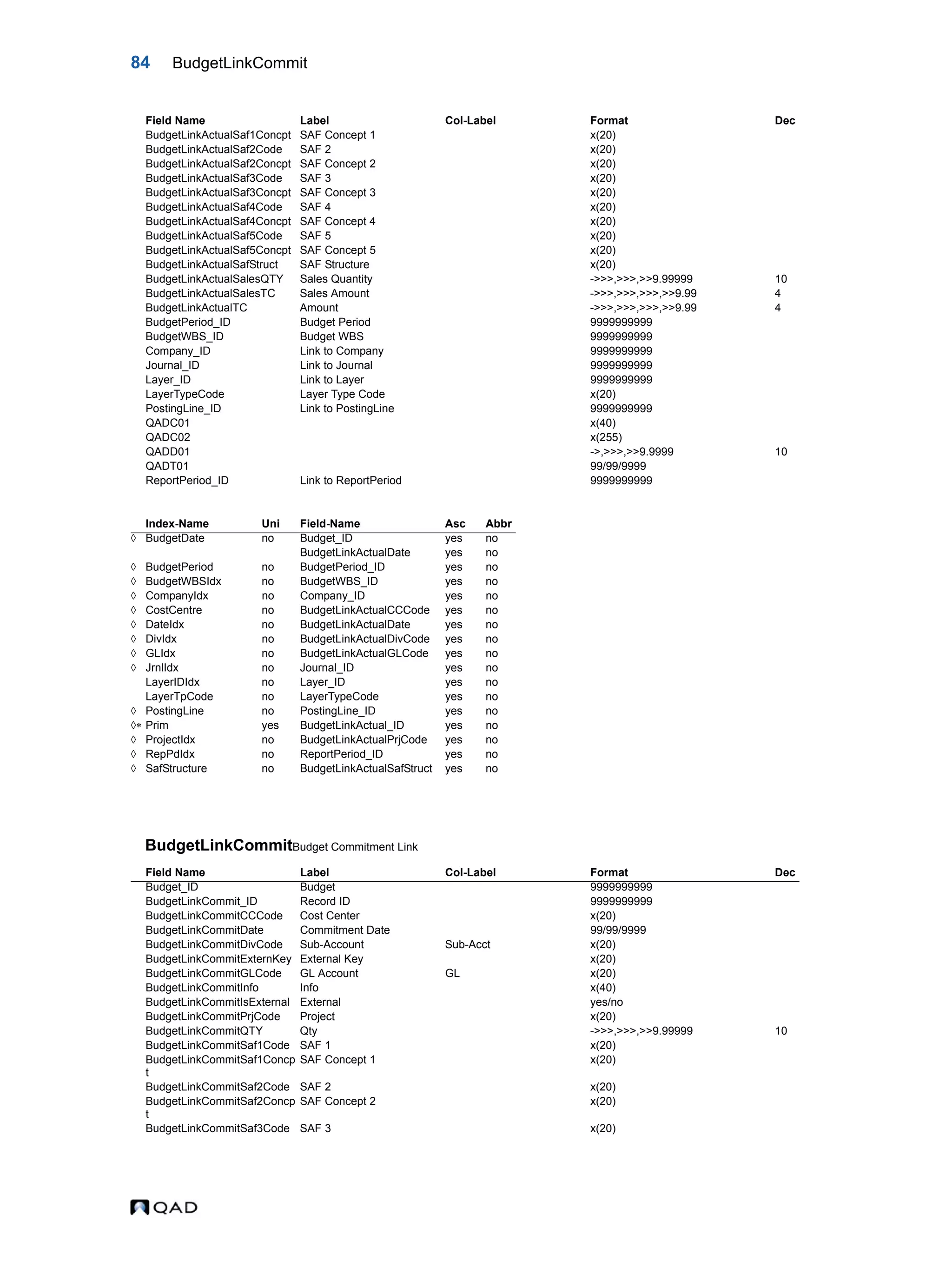 84 BudgetLinkCommit BudgetLinkCommitBudget Commitment Link BudgetLinkActualSaf1Concpt SAF Concept 1 x(20) BudgetLinkActualSaf2Code SAF 2 x(20) BudgetLinkActualSaf2Concpt SAF Concept 2 x(20) BudgetLinkActualSaf3Code SAF 3 x(20) BudgetLinkActualSaf3Concpt SAF Concept 3 x(20) BudgetLinkActualSaf4Code SAF 4 x(20) BudgetLinkActualSaf4Concpt SAF Concept 4 x(20) BudgetLinkActualSaf5Code SAF 5 x(20) BudgetLinkActualSaf5Concpt SAF Concept 5 x(20) BudgetLinkActualSafStruct SAF Structure x(20) BudgetLinkActualSalesQTY Sales Quantity ->>>,>>>,>>9.99999 10 BudgetLinkActualSalesTC Sales Amount ->>>,>>>,>>>,>>9.99 4 BudgetLinkActualTC Amount ->>>,>>>,>>>,>>9.99 4 BudgetPeriod_ID Budget Period 9999999999 BudgetWBS_ID Budget WBS 9999999999 Company_ID Link to Company 9999999999 Journal_ID Link to Journal 9999999999 Layer_ID Link to Layer 9999999999 LayerTypeCode Layer Type Code x(20) PostingLine_ID Link to PostingLine 9999999999 QADC01 x(40) QADC02 x(255) QADD01 ->,>>>,>>9.9999 10 QADT01 99/99/9999 ReportPeriod_ID Link to ReportPeriod 9999999999 Index-Name Uni Field-Name Asc Abbr  BudgetDate no Budget_ID yes no BudgetLinkActualDate yes no  BudgetPeriod no BudgetPeriod_ID yes no  BudgetWBSIdx no BudgetWBS_ID yes no  CompanyIdx no Company_ID yes no  CostCentre no BudgetLinkActualCCCode yes no  DateIdx no BudgetLinkActualDate yes no  DivIdx no BudgetLinkActualDivCode yes no  GLIdx no BudgetLinkActualGLCode yes no  JrnlIdx no Journal_ID yes no LayerIDIdx no Layer_ID yes no LayerTpCode no LayerTypeCode yes no  PostingLine no PostingLine_ID yes no  Prim yes BudgetLinkActual_ID yes no  ProjectIdx no BudgetLinkActualPrjCode yes no  RepPdIdx no ReportPeriod_ID yes no  SafStructure no BudgetLinkActualSafStruct yes no Field Name Label Col-Label Format Dec Budget_ID Budget 9999999999 BudgetLinkCommit_ID Record ID 9999999999 BudgetLinkCommitCCCode Cost Center x(20) BudgetLinkCommitDate Commitment Date 99/99/9999 BudgetLinkCommitDivCode Sub-Account Sub-Acct x(20) BudgetLinkCommitExternKey External Key x(20) BudgetLinkCommitGLCode GL Account GL x(20) BudgetLinkCommitInfo Info x(40) BudgetLinkCommitIsExternal External yes/no BudgetLinkCommitPrjCode Project x(20) BudgetLinkCommitQTY Qty ->>>,>>>,>>9.99999 10 BudgetLinkCommitSaf1Code SAF 1 x(20) BudgetLinkCommitSaf1Concp t SAF Concept 1 x(20) BudgetLinkCommitSaf2Code SAF 2 x(20) BudgetLinkCommitSaf2Concp t SAF Concept 2 x(20) BudgetLinkCommitSaf3Code SAF 3 x(20) Field Name Label Col-Label Format Dec 