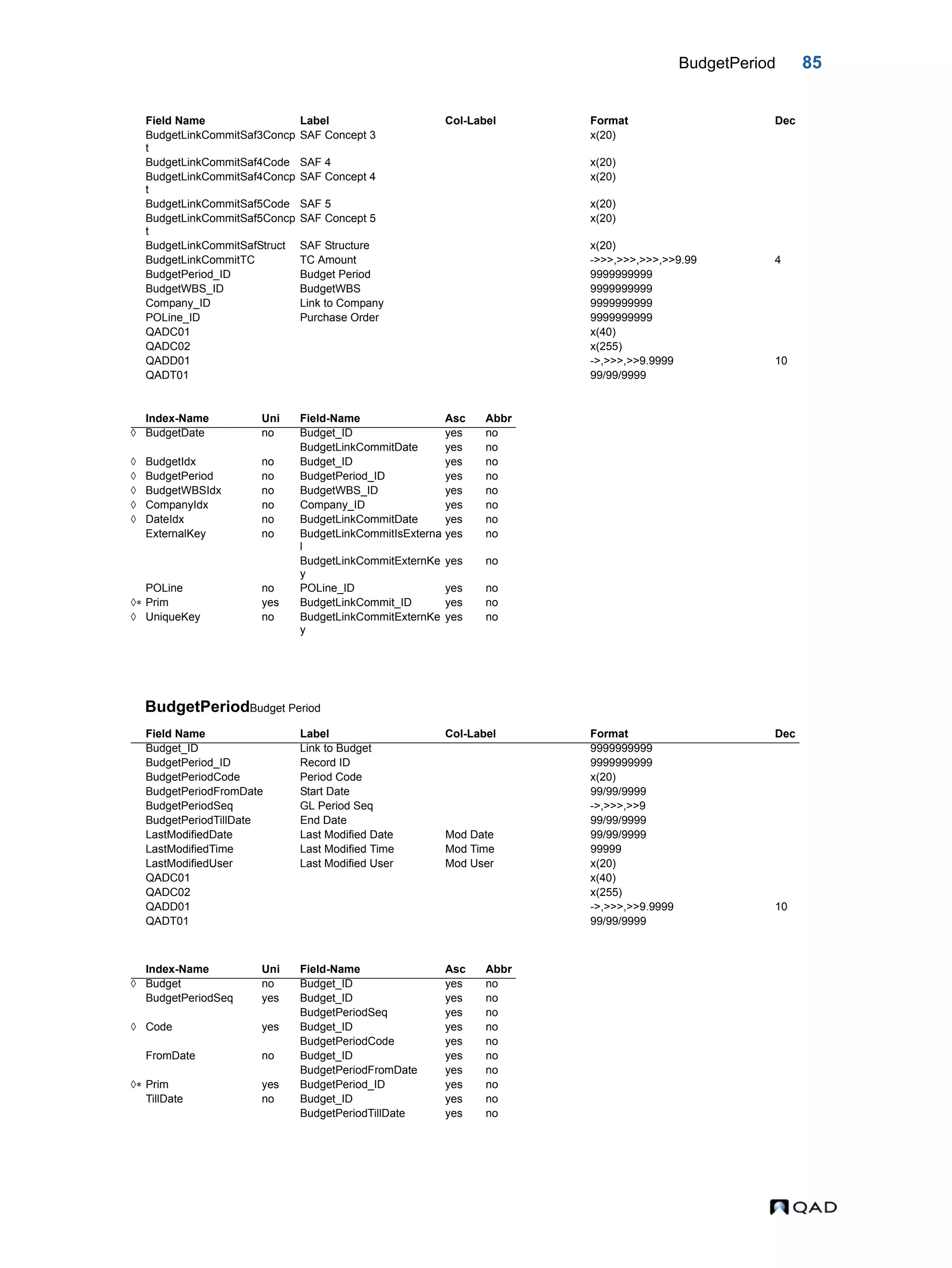 BudgetPeriod 85 BudgetPeriodBudget Period BudgetLinkCommitSaf3Concp t SAF Concept 3 x(20) BudgetLinkCommitSaf4Code SAF 4 x(20) BudgetLinkCommitSaf4Concp t SAF Concept 4 x(20) BudgetLinkCommitSaf5Code SAF 5 x(20) BudgetLinkCommitSaf5Concp t SAF Concept 5 x(20) BudgetLinkCommitSafStruct SAF Structure x(20) BudgetLinkCommitTC TC Amount ->>>,>>>,>>>,>>9.99 4 BudgetPeriod_ID Budget Period 9999999999 BudgetWBS_ID BudgetWBS 9999999999 Company_ID Link to Company 9999999999 POLine_ID Purchase Order 9999999999 QADC01 x(40) QADC02 x(255) QADD01 ->,>>>,>>9.9999 10 QADT01 99/99/9999 Index-Name Uni Field-Name Asc Abbr  BudgetDate no Budget_ID yes no BudgetLinkCommitDate yes no  BudgetIdx no Budget_ID yes no  BudgetPeriod no BudgetPeriod_ID yes no  BudgetWBSIdx no BudgetWBS_ID yes no  CompanyIdx no Company_ID yes no  DateIdx no BudgetLinkCommitDate yes no ExternalKey no BudgetLinkCommitIsExterna l yes no BudgetLinkCommitExternKe y yes no POLine no POLine_ID yes no  Prim yes BudgetLinkCommit_ID yes no  UniqueKey no BudgetLinkCommitExternKe y yes no Field Name Label Col-Label Format Dec Budget_ID Link to Budget 9999999999 BudgetPeriod_ID Record ID 9999999999 BudgetPeriodCode Period Code x(20) BudgetPeriodFromDate Start Date 99/99/9999 BudgetPeriodSeq GL Period Seq ->,>>>,>>9 BudgetPeriodTillDate End Date 99/99/9999 LastModifiedDate Last Modified Date Mod Date 99/99/9999 LastModifiedTime Last Modified Time Mod Time 99999 LastModifiedUser Last Modified User Mod User x(20) QADC01 x(40) QADC02 x(255) QADD01 ->,>>>,>>9.9999 10 QADT01 99/99/9999 Index-Name Uni Field-Name Asc Abbr  Budget no Budget_ID yes no BudgetPeriodSeq yes Budget_ID yes no BudgetPeriodSeq yes no  Code yes Budget_ID yes no BudgetPeriodCode yes no FromDate no Budget_ID yes no BudgetPeriodFromDate yes no  Prim yes BudgetPeriod_ID yes no TillDate no Budget_ID yes no BudgetPeriodTillDate yes no Field Name Label Col-Label Format Dec 