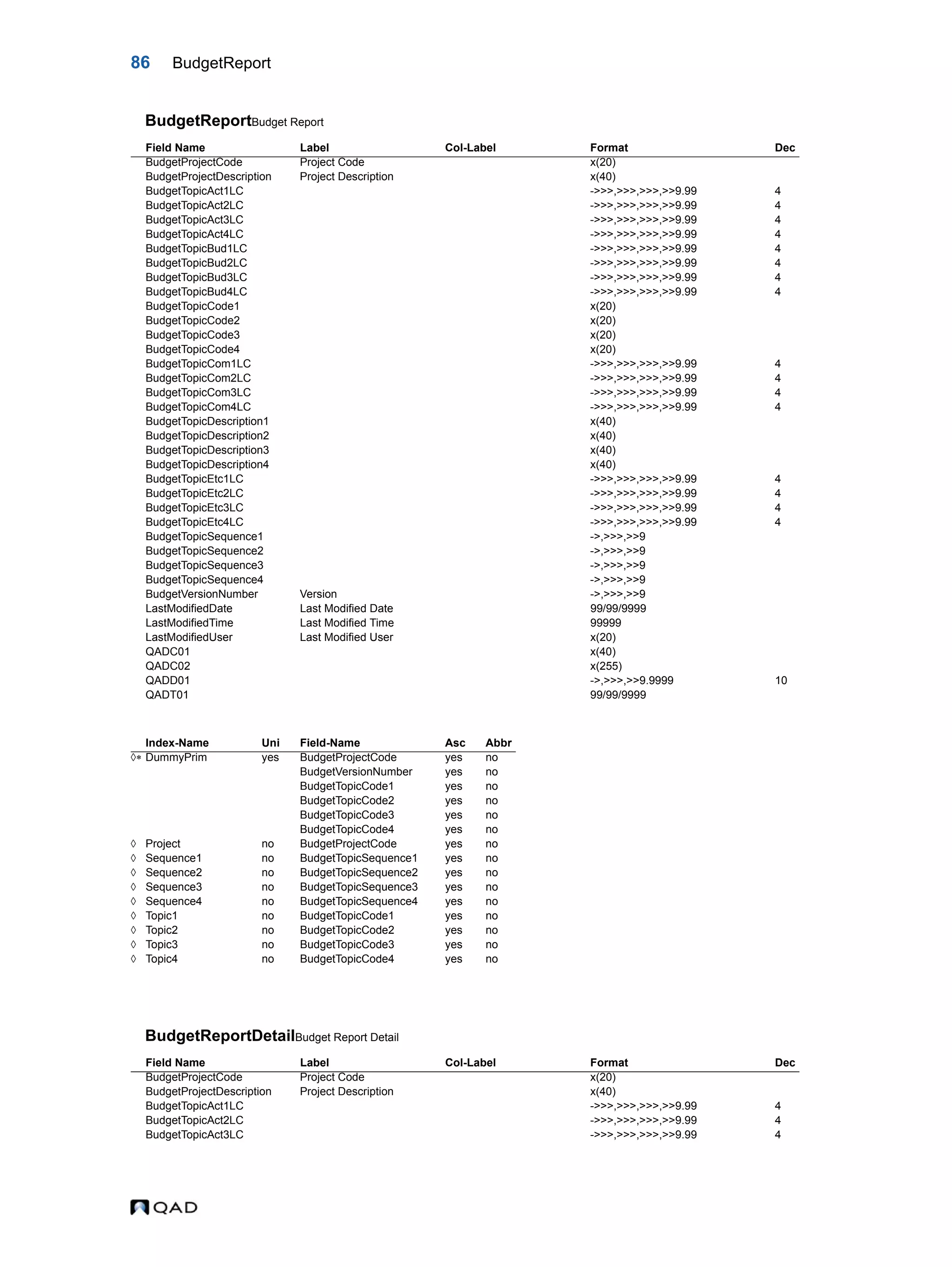 86 BudgetReport BudgetReportBudget Report BudgetReportDetailBudget Report Detail Field Name Label Col-Label Format Dec BudgetProjectCode Project Code x(20) BudgetProjectDescription Project Description x(40) BudgetTopicAct1LC ->>>,>>>,>>>,>>9.99 4 BudgetTopicAct2LC ->>>,>>>,>>>,>>9.99 4 BudgetTopicAct3LC ->>>,>>>,>>>,>>9.99 4 BudgetTopicAct4LC ->>>,>>>,>>>,>>9.99 4 BudgetTopicBud1LC ->>>,>>>,>>>,>>9.99 4 BudgetTopicBud2LC ->>>,>>>,>>>,>>9.99 4 BudgetTopicBud3LC ->>>,>>>,>>>,>>9.99 4 BudgetTopicBud4LC ->>>,>>>,>>>,>>9.99 4 BudgetTopicCode1 x(20) BudgetTopicCode2 x(20) BudgetTopicCode3 x(20) BudgetTopicCode4 x(20) BudgetTopicCom1LC ->>>,>>>,>>>,>>9.99 4 BudgetTopicCom2LC ->>>,>>>,>>>,>>9.99 4 BudgetTopicCom3LC ->>>,>>>,>>>,>>9.99 4 BudgetTopicCom4LC ->>>,>>>,>>>,>>9.99 4 BudgetTopicDescription1 x(40) BudgetTopicDescription2 x(40) BudgetTopicDescription3 x(40) BudgetTopicDescription4 x(40) BudgetTopicEtc1LC ->>>,>>>,>>>,>>9.99 4 BudgetTopicEtc2LC ->>>,>>>,>>>,>>9.99 4 BudgetTopicEtc3LC ->>>,>>>,>>>,>>9.99 4 BudgetTopicEtc4LC ->>>,>>>,>>>,>>9.99 4 BudgetTopicSequence1 ->,>>>,>>9 BudgetTopicSequence2 ->,>>>,>>9 BudgetTopicSequence3 ->,>>>,>>9 BudgetTopicSequence4 ->,>>>,>>9 BudgetVersionNumber Version ->,>>>,>>9 LastModifiedDate Last Modified Date 99/99/9999 LastModifiedTime Last Modified Time 99999 LastModifiedUser Last Modified User x(20) QADC01 x(40) QADC02 x(255) QADD01 ->,>>>,>>9.9999 10 QADT01 99/99/9999 Index-Name Uni Field-Name Asc Abbr  DummyPrim yes BudgetProjectCode yes no BudgetVersionNumber yes no BudgetTopicCode1 yes no BudgetTopicCode2 yes no BudgetTopicCode3 yes no BudgetTopicCode4 yes no  Project no BudgetProjectCode yes no  Sequence1 no BudgetTopicSequence1 yes no  Sequence2 no BudgetTopicSequence2 yes no  Sequence3 no BudgetTopicSequence3 yes no  Sequence4 no BudgetTopicSequence4 yes no  Topic1 no BudgetTopicCode1 yes no  Topic2 no BudgetTopicCode2 yes no  Topic3 no BudgetTopicCode3 yes no  Topic4 no BudgetTopicCode4 yes no Field Name Label Col-Label Format Dec BudgetProjectCode Project Code x(20) BudgetProjectDescription Project Description x(40) BudgetTopicAct1LC ->>>,>>>,>>>,>>9.99 4 BudgetTopicAct2LC ->>>,>>>,>>>,>>9.99 4 BudgetTopicAct3LC ->>>,>>>,>>>,>>9.99 4 