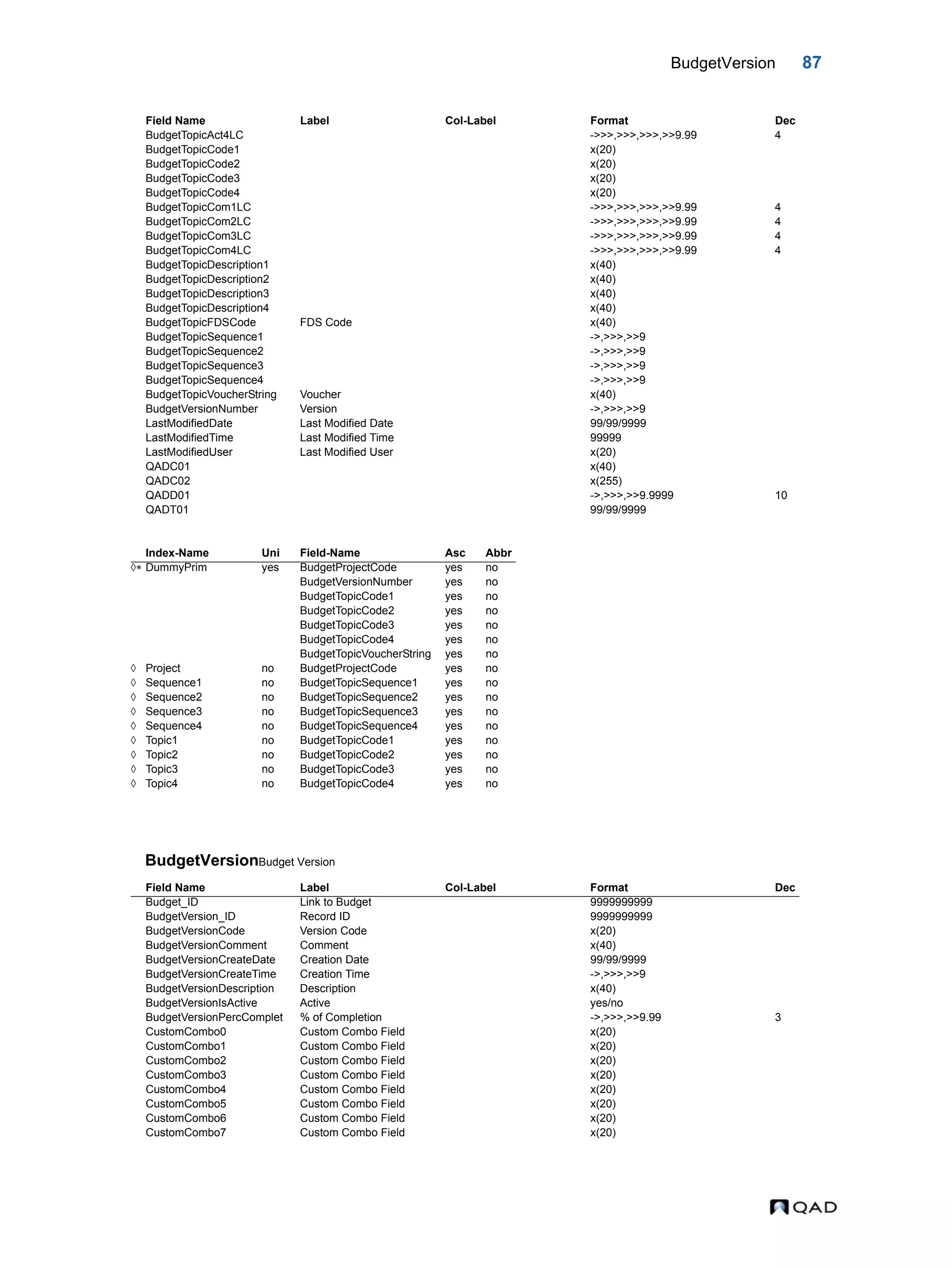 BudgetVersion 87 BudgetVersionBudget Version BudgetTopicAct4LC ->>>,>>>,>>>,>>9.99 4 BudgetTopicCode1 x(20) BudgetTopicCode2 x(20) BudgetTopicCode3 x(20) BudgetTopicCode4 x(20) BudgetTopicCom1LC ->>>,>>>,>>>,>>9.99 4 BudgetTopicCom2LC ->>>,>>>,>>>,>>9.99 4 BudgetTopicCom3LC ->>>,>>>,>>>,>>9.99 4 BudgetTopicCom4LC ->>>,>>>,>>>,>>9.99 4 BudgetTopicDescription1 x(40) BudgetTopicDescription2 x(40) BudgetTopicDescription3 x(40) BudgetTopicDescription4 x(40) BudgetTopicFDSCode FDS Code x(40) BudgetTopicSequence1 ->,>>>,>>9 BudgetTopicSequence2 ->,>>>,>>9 BudgetTopicSequence3 ->,>>>,>>9 BudgetTopicSequence4 ->,>>>,>>9 BudgetTopicVoucherString Voucher x(40) BudgetVersionNumber Version ->,>>>,>>9 LastModifiedDate Last Modified Date 99/99/9999 LastModifiedTime Last Modified Time 99999 LastModifiedUser Last Modified User x(20) QADC01 x(40) QADC02 x(255) QADD01 ->,>>>,>>9.9999 10 QADT01 99/99/9999 Index-Name Uni Field-Name Asc Abbr  DummyPrim yes BudgetProjectCode yes no BudgetVersionNumber yes no BudgetTopicCode1 yes no BudgetTopicCode2 yes no BudgetTopicCode3 yes no BudgetTopicCode4 yes no BudgetTopicVoucherString yes no  Project no BudgetProjectCode yes no  Sequence1 no BudgetTopicSequence1 yes no  Sequence2 no BudgetTopicSequence2 yes no  Sequence3 no BudgetTopicSequence3 yes no  Sequence4 no BudgetTopicSequence4 yes no  Topic1 no BudgetTopicCode1 yes no  Topic2 no BudgetTopicCode2 yes no  Topic3 no BudgetTopicCode3 yes no  Topic4 no BudgetTopicCode4 yes no Field Name Label Col-Label Format Dec Budget_ID Link to Budget 9999999999 BudgetVersion_ID Record ID 9999999999 BudgetVersionCode Version Code x(20) BudgetVersionComment Comment x(40) BudgetVersionCreateDate Creation Date 99/99/9999 BudgetVersionCreateTime Creation Time ->,>>>,>>9 BudgetVersionDescription Description x(40) BudgetVersionIsActive Active yes/no BudgetVersionPercComplet % of Completion ->,>>>,>>9.99 3 CustomCombo0 Custom Combo Field x(20) CustomCombo1 Custom Combo Field x(20) CustomCombo2 Custom Combo Field x(20) CustomCombo3 Custom Combo Field x(20) CustomCombo4 Custom Combo Field x(20) CustomCombo5 Custom Combo Field x(20) CustomCombo6 Custom Combo Field x(20) CustomCombo7 Custom Combo Field x(20) Field Name Label Col-Label Format Dec 