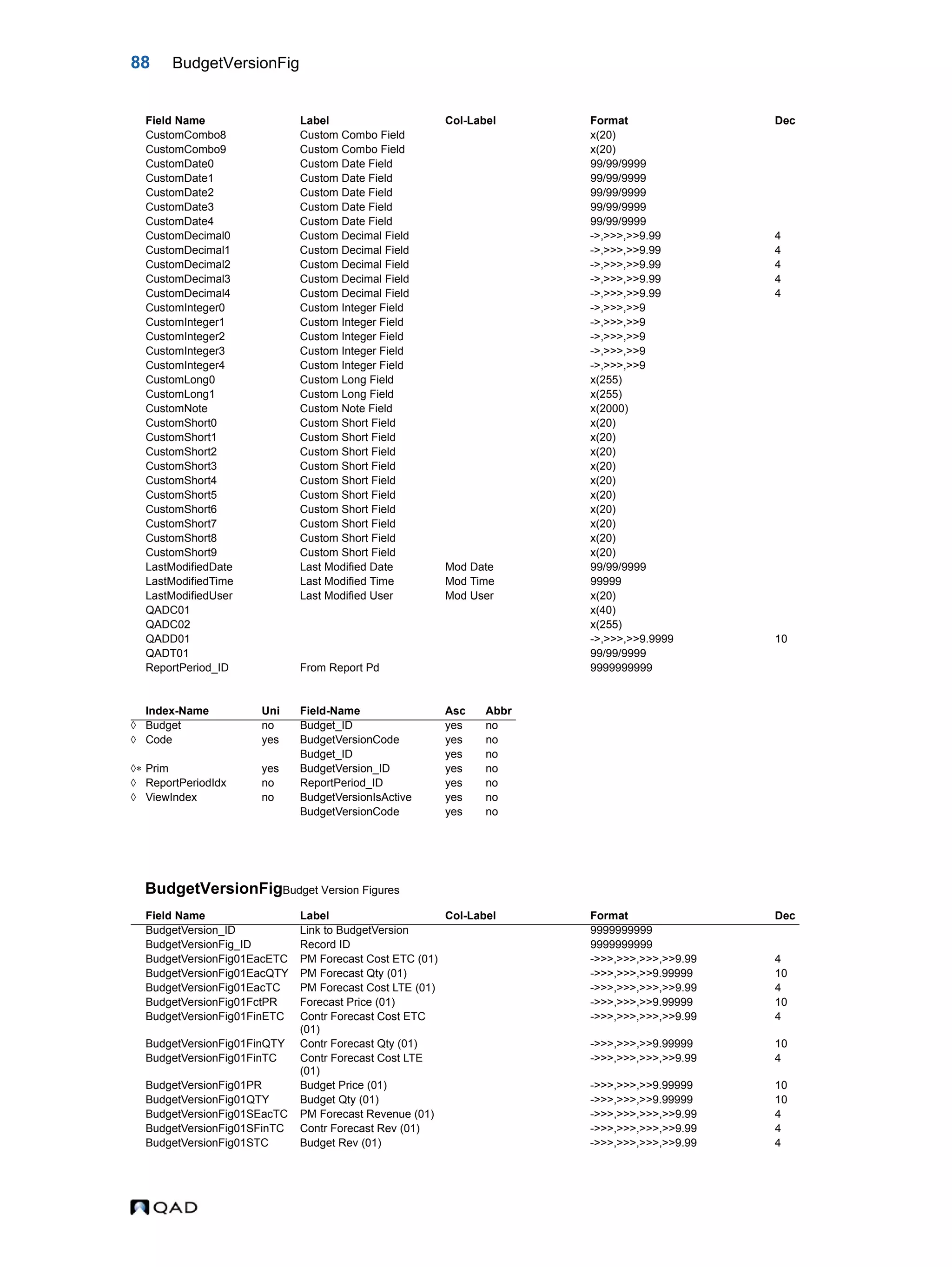 88 BudgetVersionFig BudgetVersionFigBudget Version Figures CustomCombo8 Custom Combo Field x(20) CustomCombo9 Custom Combo Field x(20) CustomDate0 Custom Date Field 99/99/9999 CustomDate1 Custom Date Field 99/99/9999 CustomDate2 Custom Date Field 99/99/9999 CustomDate3 Custom Date Field 99/99/9999 CustomDate4 Custom Date Field 99/99/9999 CustomDecimal0 Custom Decimal Field ->,>>>,>>9.99 4 CustomDecimal1 Custom Decimal Field ->,>>>,>>9.99 4 CustomDecimal2 Custom Decimal Field ->,>>>,>>9.99 4 CustomDecimal3 Custom Decimal Field ->,>>>,>>9.99 4 CustomDecimal4 Custom Decimal Field ->,>>>,>>9.99 4 CustomInteger0 Custom Integer Field ->,>>>,>>9 CustomInteger1 Custom Integer Field ->,>>>,>>9 CustomInteger2 Custom Integer Field ->,>>>,>>9 CustomInteger3 Custom Integer Field ->,>>>,>>9 CustomInteger4 Custom Integer Field ->,>>>,>>9 CustomLong0 Custom Long Field x(255) CustomLong1 Custom Long Field x(255) CustomNote Custom Note Field x(2000) CustomShort0 Custom Short Field x(20) CustomShort1 Custom Short Field x(20) CustomShort2 Custom Short Field x(20) CustomShort3 Custom Short Field x(20) CustomShort4 Custom Short Field x(20) CustomShort5 Custom Short Field x(20) CustomShort6 Custom Short Field x(20) CustomShort7 Custom Short Field x(20) CustomShort8 Custom Short Field x(20) CustomShort9 Custom Short Field x(20) LastModifiedDate Last Modified Date Mod Date 99/99/9999 LastModifiedTime Last Modified Time Mod Time 99999 LastModifiedUser Last Modified User Mod User x(20) QADC01 x(40) QADC02 x(255) QADD01 ->,>>>,>>9.9999 10 QADT01 99/99/9999 ReportPeriod_ID From Report Pd 9999999999 Index-Name Uni Field-Name Asc Abbr  Budget no Budget_ID yes no  Code yes BudgetVersionCode yes no Budget_ID yes no  Prim yes BudgetVersion_ID yes no  ReportPeriodIdx no ReportPeriod_ID yes no  ViewIndex no BudgetVersionIsActive yes no BudgetVersionCode yes no Field Name Label Col-Label Format Dec BudgetVersion_ID Link to BudgetVersion 9999999999 BudgetVersionFig_ID Record ID 9999999999 BudgetVersionFig01EacETC PM Forecast Cost ETC (01) ->>>,>>>,>>>,>>9.99 4 BudgetVersionFig01EacQTY PM Forecast Qty (01) ->>>,>>>,>>9.99999 10 BudgetVersionFig01EacTC PM Forecast Cost LTE (01) ->>>,>>>,>>>,>>9.99 4 BudgetVersionFig01FctPR Forecast Price (01) ->>>,>>>,>>9.99999 10 BudgetVersionFig01FinETC Contr Forecast Cost ETC (01) ->>>,>>>,>>>,>>9.99 4 BudgetVersionFig01FinQTY Contr Forecast Qty (01) ->>>,>>>,>>9.99999 10 BudgetVersionFig01FinTC Contr Forecast Cost LTE (01) ->>>,>>>,>>>,>>9.99 4 BudgetVersionFig01PR Budget Price (01) ->>>,>>>,>>9.99999 10 BudgetVersionFig01QTY Budget Qty (01) ->>>,>>>,>>9.99999 10 BudgetVersionFig01SEacTC PM Forecast Revenue (01) ->>>,>>>,>>>,>>9.99 4 BudgetVersionFig01SFinTC Contr Forecast Rev (01) ->>>,>>>,>>>,>>9.99 4 BudgetVersionFig01STC Budget Rev (01) ->>>,>>>,>>>,>>9.99 4 Field Name Label Col-Label Format Dec 