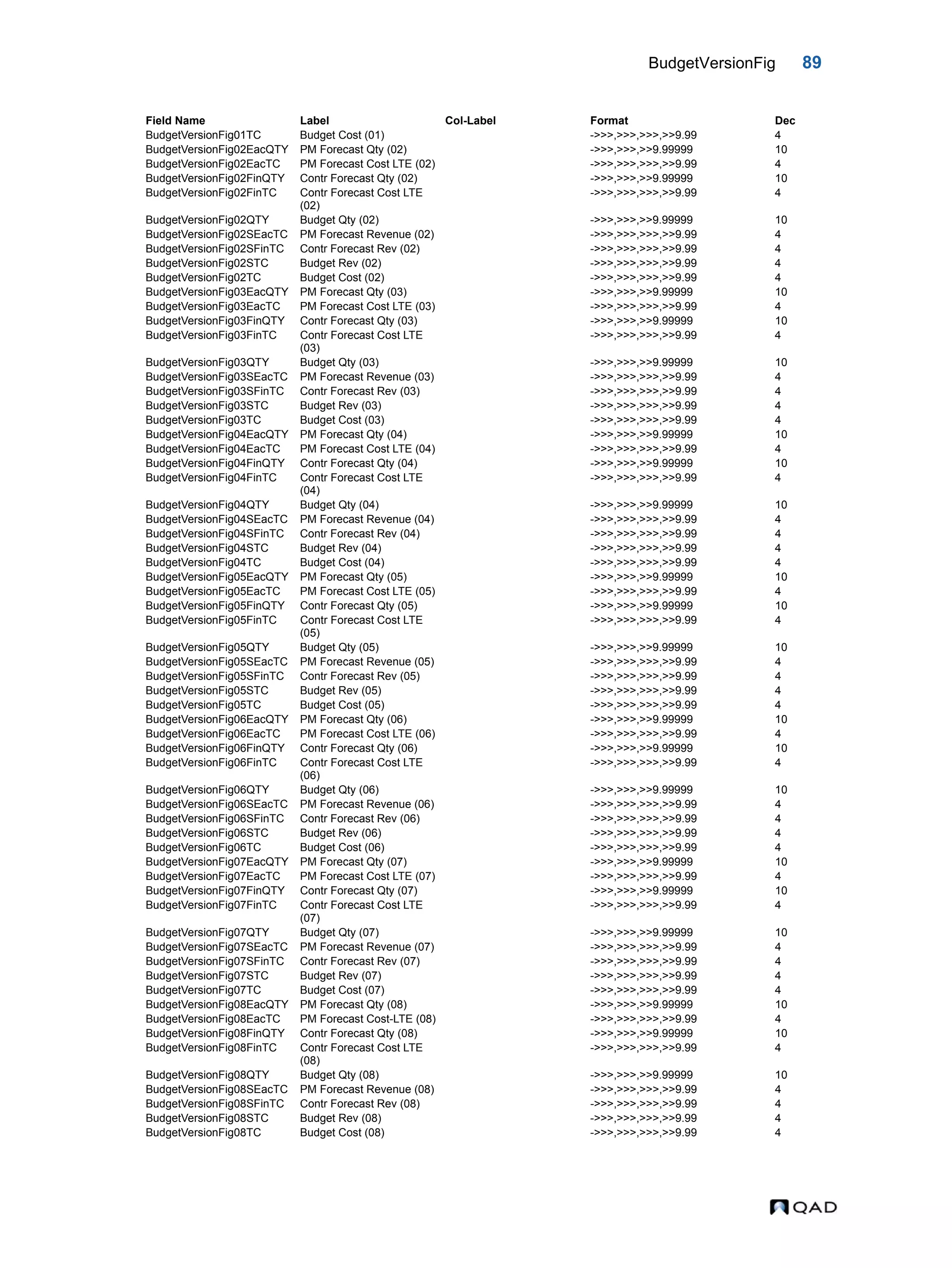 BudgetVersionFig 89 BudgetVersionFig01TC Budget Cost (01) ->>>,>>>,>>>,>>9.99 4 BudgetVersionFig02EacQTY PM Forecast Qty (02) ->>>,>>>,>>9.99999 10 BudgetVersionFig02EacTC PM Forecast Cost LTE (02) ->>>,>>>,>>>,>>9.99 4 BudgetVersionFig02FinQTY Contr Forecast Qty (02) ->>>,>>>,>>9.99999 10 BudgetVersionFig02FinTC Contr Forecast Cost LTE (02) ->>>,>>>,>>>,>>9.99 4 BudgetVersionFig02QTY Budget Qty (02) ->>>,>>>,>>9.99999 10 BudgetVersionFig02SEacTC PM Forecast Revenue (02) ->>>,>>>,>>>,>>9.99 4 BudgetVersionFig02SFinTC Contr Forecast Rev (02) ->>>,>>>,>>>,>>9.99 4 BudgetVersionFig02STC Budget Rev (02) ->>>,>>>,>>>,>>9.99 4 BudgetVersionFig02TC Budget Cost (02) ->>>,>>>,>>>,>>9.99 4 BudgetVersionFig03EacQTY PM Forecast Qty (03) ->>>,>>>,>>9.99999 10 BudgetVersionFig03EacTC PM Forecast Cost LTE (03) ->>>,>>>,>>>,>>9.99 4 BudgetVersionFig03FinQTY Contr Forecast Qty (03) ->>>,>>>,>>9.99999 10 BudgetVersionFig03FinTC Contr Forecast Cost LTE (03) ->>>,>>>,>>>,>>9.99 4 BudgetVersionFig03QTY Budget Qty (03) ->>>,>>>,>>9.99999 10 BudgetVersionFig03SEacTC PM Forecast Revenue (03) ->>>,>>>,>>>,>>9.99 4 BudgetVersionFig03SFinTC Contr Forecast Rev (03) ->>>,>>>,>>>,>>9.99 4 BudgetVersionFig03STC Budget Rev (03) ->>>,>>>,>>>,>>9.99 4 BudgetVersionFig03TC Budget Cost (03) ->>>,>>>,>>>,>>9.99 4 BudgetVersionFig04EacQTY PM Forecast Qty (04) ->>>,>>>,>>9.99999 10 BudgetVersionFig04EacTC PM Forecast Cost LTE (04) ->>>,>>>,>>>,>>9.99 4 BudgetVersionFig04FinQTY Contr Forecast Qty (04) ->>>,>>>,>>9.99999 10 BudgetVersionFig04FinTC Contr Forecast Cost LTE (04) ->>>,>>>,>>>,>>9.99 4 BudgetVersionFig04QTY Budget Qty (04) ->>>,>>>,>>9.99999 10 BudgetVersionFig04SEacTC PM Forecast Revenue (04) ->>>,>>>,>>>,>>9.99 4 BudgetVersionFig04SFinTC Contr Forecast Rev (04) ->>>,>>>,>>>,>>9.99 4 BudgetVersionFig04STC Budget Rev (04) ->>>,>>>,>>>,>>9.99 4 BudgetVersionFig04TC Budget Cost (04) ->>>,>>>,>>>,>>9.99 4 BudgetVersionFig05EacQTY PM Forecast Qty (05) ->>>,>>>,>>9.99999 10 BudgetVersionFig05EacTC PM Forecast Cost LTE (05) ->>>,>>>,>>>,>>9.99 4 BudgetVersionFig05FinQTY Contr Forecast Qty (05) ->>>,>>>,>>9.99999 10 BudgetVersionFig05FinTC Contr Forecast Cost LTE (05) ->>>,>>>,>>>,>>9.99 4 BudgetVersionFig05QTY Budget Qty (05) ->>>,>>>,>>9.99999 10 BudgetVersionFig05SEacTC PM Forecast Revenue (05) ->>>,>>>,>>>,>>9.99 4 BudgetVersionFig05SFinTC Contr Forecast Rev (05) ->>>,>>>,>>>,>>9.99 4 BudgetVersionFig05STC Budget Rev (05) ->>>,>>>,>>>,>>9.99 4 BudgetVersionFig05TC Budget Cost (05) ->>>,>>>,>>>,>>9.99 4 BudgetVersionFig06EacQTY PM Forecast Qty (06) ->>>,>>>,>>9.99999 10 BudgetVersionFig06EacTC PM Forecast Cost LTE (06) ->>>,>>>,>>>,>>9.99 4 BudgetVersionFig06FinQTY Contr Forecast Qty (06) ->>>,>>>,>>9.99999 10 BudgetVersionFig06FinTC Contr Forecast Cost LTE (06) ->>>,>>>,>>>,>>9.99 4 BudgetVersionFig06QTY Budget Qty (06) ->>>,>>>,>>9.99999 10 BudgetVersionFig06SEacTC PM Forecast Revenue (06) ->>>,>>>,>>>,>>9.99 4 BudgetVersionFig06SFinTC Contr Forecast Rev (06) ->>>,>>>,>>>,>>9.99 4 BudgetVersionFig06STC Budget Rev (06) ->>>,>>>,>>>,>>9.99 4 BudgetVersionFig06TC Budget Cost (06) ->>>,>>>,>>>,>>9.99 4 BudgetVersionFig07EacQTY PM Forecast Qty (07) ->>>,>>>,>>9.99999 10 BudgetVersionFig07EacTC PM Forecast Cost LTE (07) ->>>,>>>,>>>,>>9.99 4 BudgetVersionFig07FinQTY Contr Forecast Qty (07) ->>>,>>>,>>9.99999 10 BudgetVersionFig07FinTC Contr Forecast Cost LTE (07) ->>>,>>>,>>>,>>9.99 4 BudgetVersionFig07QTY Budget Qty (07) ->>>,>>>,>>9.99999 10 BudgetVersionFig07SEacTC PM Forecast Revenue (07) ->>>,>>>,>>>,>>9.99 4 BudgetVersionFig07SFinTC Contr Forecast Rev (07) ->>>,>>>,>>>,>>9.99 4 BudgetVersionFig07STC Budget Rev (07) ->>>,>>>,>>>,>>9.99 4 BudgetVersionFig07TC Budget Cost (07) ->>>,>>>,>>>,>>9.99 4 BudgetVersionFig08EacQTY PM Forecast Qty (08) ->>>,>>>,>>9.99999 10 BudgetVersionFig08EacTC PM Forecast Cost-LTE (08) ->>>,>>>,>>>,>>9.99 4 BudgetVersionFig08FinQTY Contr Forecast Qty (08) ->>>,>>>,>>9.99999 10 BudgetVersionFig08FinTC Contr Forecast Cost LTE (08) ->>>,>>>,>>>,>>9.99 4 BudgetVersionFig08QTY Budget Qty (08) ->>>,>>>,>>9.99999 10 BudgetVersionFig08SEacTC PM Forecast Revenue (08) ->>>,>>>,>>>,>>9.99 4 BudgetVersionFig08SFinTC Contr Forecast Rev (08) ->>>,>>>,>>>,>>9.99 4 BudgetVersionFig08STC Budget Rev (08) ->>>,>>>,>>>,>>9.99 4 BudgetVersionFig08TC Budget Cost (08) ->>>,>>>,>>>,>>9.99 4 Field Name Label Col-Label Format Dec 
