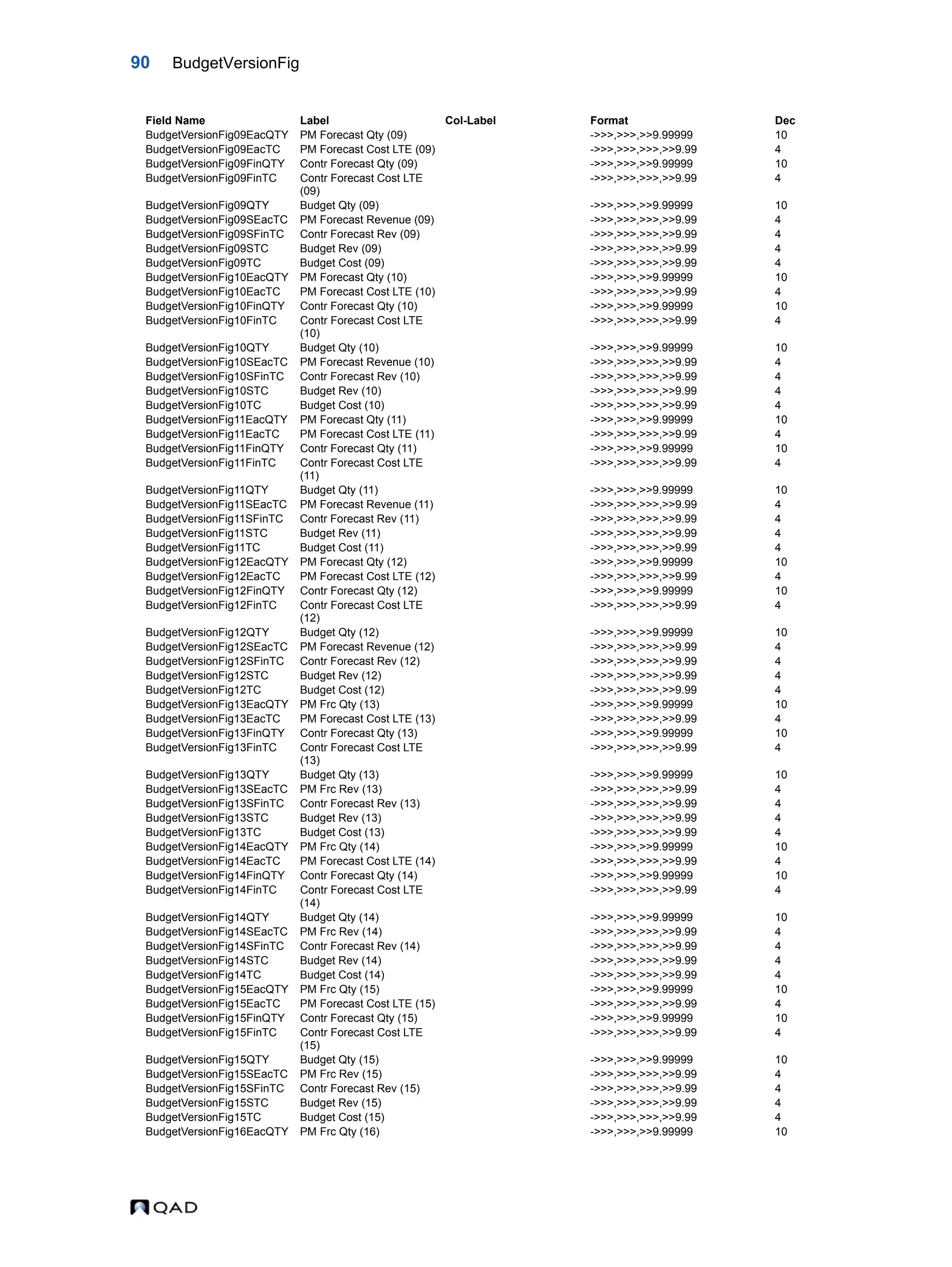 90 BudgetVersionFig BudgetVersionFig09EacQTY PM Forecast Qty (09) ->>>,>>>,>>9.99999 10 BudgetVersionFig09EacTC PM Forecast Cost LTE (09) ->>>,>>>,>>>,>>9.99 4 BudgetVersionFig09FinQTY Contr Forecast Qty (09) ->>>,>>>,>>9.99999 10 BudgetVersionFig09FinTC Contr Forecast Cost LTE (09) ->>>,>>>,>>>,>>9.99 4 BudgetVersionFig09QTY Budget Qty (09) ->>>,>>>,>>9.99999 10 BudgetVersionFig09SEacTC PM Forecast Revenue (09) ->>>,>>>,>>>,>>9.99 4 BudgetVersionFig09SFinTC Contr Forecast Rev (09) ->>>,>>>,>>>,>>9.99 4 BudgetVersionFig09STC Budget Rev (09) ->>>,>>>,>>>,>>9.99 4 BudgetVersionFig09TC Budget Cost (09) ->>>,>>>,>>>,>>9.99 4 BudgetVersionFig10EacQTY PM Forecast Qty (10) ->>>,>>>,>>9.99999 10 BudgetVersionFig10EacTC PM Forecast Cost LTE (10) ->>>,>>>,>>>,>>9.99 4 BudgetVersionFig10FinQTY Contr Forecast Qty (10) ->>>,>>>,>>9.99999 10 BudgetVersionFig10FinTC Contr Forecast Cost LTE (10) ->>>,>>>,>>>,>>9.99 4 BudgetVersionFig10QTY Budget Qty (10) ->>>,>>>,>>9.99999 10 BudgetVersionFig10SEacTC PM Forecast Revenue (10) ->>>,>>>,>>>,>>9.99 4 BudgetVersionFig10SFinTC Contr Forecast Rev (10) ->>>,>>>,>>>,>>9.99 4 BudgetVersionFig10STC Budget Rev (10) ->>>,>>>,>>>,>>9.99 4 BudgetVersionFig10TC Budget Cost (10) ->>>,>>>,>>>,>>9.99 4 BudgetVersionFig11EacQTY PM Forecast Qty (11) ->>>,>>>,>>9.99999 10 BudgetVersionFig11EacTC PM Forecast Cost LTE (11) ->>>,>>>,>>>,>>9.99 4 BudgetVersionFig11FinQTY Contr Forecast Qty (11) ->>>,>>>,>>9.99999 10 BudgetVersionFig11FinTC Contr Forecast Cost LTE (11) ->>>,>>>,>>>,>>9.99 4 BudgetVersionFig11QTY Budget Qty (11) ->>>,>>>,>>9.99999 10 BudgetVersionFig11SEacTC PM Forecast Revenue (11) ->>>,>>>,>>>,>>9.99 4 BudgetVersionFig11SFinTC Contr Forecast Rev (11) ->>>,>>>,>>>,>>9.99 4 BudgetVersionFig11STC Budget Rev (11) ->>>,>>>,>>>,>>9.99 4 BudgetVersionFig11TC Budget Cost (11) ->>>,>>>,>>>,>>9.99 4 BudgetVersionFig12EacQTY PM Forecast Qty (12) ->>>,>>>,>>9.99999 10 BudgetVersionFig12EacTC PM Forecast Cost LTE (12) ->>>,>>>,>>>,>>9.99 4 BudgetVersionFig12FinQTY Contr Forecast Qty (12) ->>>,>>>,>>9.99999 10 BudgetVersionFig12FinTC Contr Forecast Cost LTE (12) ->>>,>>>,>>>,>>9.99 4 BudgetVersionFig12QTY Budget Qty (12) ->>>,>>>,>>9.99999 10 BudgetVersionFig12SEacTC PM Forecast Revenue (12) ->>>,>>>,>>>,>>9.99 4 BudgetVersionFig12SFinTC Contr Forecast Rev (12) ->>>,>>>,>>>,>>9.99 4 BudgetVersionFig12STC Budget Rev (12) ->>>,>>>,>>>,>>9.99 4 BudgetVersionFig12TC Budget Cost (12) ->>>,>>>,>>>,>>9.99 4 BudgetVersionFig13EacQTY PM Frc Qty (13) ->>>,>>>,>>9.99999 10 BudgetVersionFig13EacTC PM Forecast Cost LTE (13) ->>>,>>>,>>>,>>9.99 4 BudgetVersionFig13FinQTY Contr Forecast Qty (13) ->>>,>>>,>>9.99999 10 BudgetVersionFig13FinTC Contr Forecast Cost LTE (13) ->>>,>>>,>>>,>>9.99 4 BudgetVersionFig13QTY Budget Qty (13) ->>>,>>>,>>9.99999 10 BudgetVersionFig13SEacTC PM Frc Rev (13) ->>>,>>>,>>>,>>9.99 4 BudgetVersionFig13SFinTC Contr Forecast Rev (13) ->>>,>>>,>>>,>>9.99 4 BudgetVersionFig13STC Budget Rev (13) ->>>,>>>,>>>,>>9.99 4 BudgetVersionFig13TC Budget Cost (13) ->>>,>>>,>>>,>>9.99 4 BudgetVersionFig14EacQTY PM Frc Qty (14) ->>>,>>>,>>9.99999 10 BudgetVersionFig14EacTC PM Forecast Cost LTE (14) ->>>,>>>,>>>,>>9.99 4 BudgetVersionFig14FinQTY Contr Forecast Qty (14) ->>>,>>>,>>9.99999 10 BudgetVersionFig14FinTC Contr Forecast Cost LTE (14) ->>>,>>>,>>>,>>9.99 4 BudgetVersionFig14QTY Budget Qty (14) ->>>,>>>,>>9.99999 10 BudgetVersionFig14SEacTC PM Frc Rev (14) ->>>,>>>,>>>,>>9.99 4 BudgetVersionFig14SFinTC Contr Forecast Rev (14) ->>>,>>>,>>>,>>9.99 4 BudgetVersionFig14STC Budget Rev (14) ->>>,>>>,>>>,>>9.99 4 BudgetVersionFig14TC Budget Cost (14) ->>>,>>>,>>>,>>9.99 4 BudgetVersionFig15EacQTY PM Frc Qty (15) ->>>,>>>,>>9.99999 10 BudgetVersionFig15EacTC PM Forecast Cost LTE (15) ->>>,>>>,>>>,>>9.99 4 BudgetVersionFig15FinQTY Contr Forecast Qty (15) ->>>,>>>,>>9.99999 10 BudgetVersionFig15FinTC Contr Forecast Cost LTE (15) ->>>,>>>,>>>,>>9.99 4 BudgetVersionFig15QTY Budget Qty (15) ->>>,>>>,>>9.99999 10 BudgetVersionFig15SEacTC PM Frc Rev (15) ->>>,>>>,>>>,>>9.99 4 BudgetVersionFig15SFinTC Contr Forecast Rev (15) ->>>,>>>,>>>,>>9.99 4 BudgetVersionFig15STC Budget Rev (15) ->>>,>>>,>>>,>>9.99 4 BudgetVersionFig15TC Budget Cost (15) ->>>,>>>,>>>,>>9.99 4 BudgetVersionFig16EacQTY PM Frc Qty (16) ->>>,>>>,>>9.99999 10 Field Name Label Col-Label Format Dec 