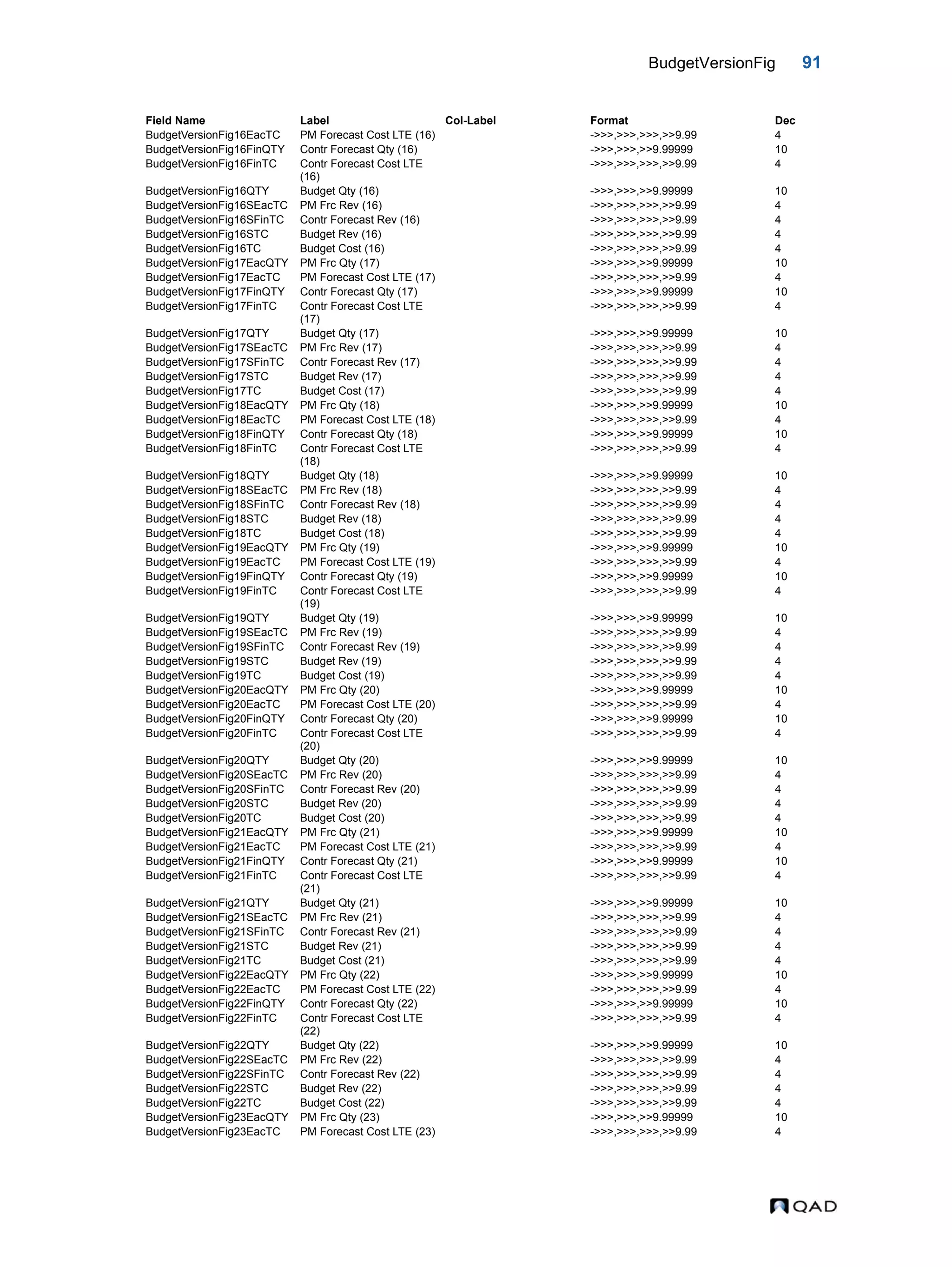 BudgetVersionFig 91 BudgetVersionFig16EacTC PM Forecast Cost LTE (16) ->>>,>>>,>>>,>>9.99 4 BudgetVersionFig16FinQTY Contr Forecast Qty (16) ->>>,>>>,>>9.99999 10 BudgetVersionFig16FinTC Contr Forecast Cost LTE (16) ->>>,>>>,>>>,>>9.99 4 BudgetVersionFig16QTY Budget Qty (16) ->>>,>>>,>>9.99999 10 BudgetVersionFig16SEacTC PM Frc Rev (16) ->>>,>>>,>>>,>>9.99 4 BudgetVersionFig16SFinTC Contr Forecast Rev (16) ->>>,>>>,>>>,>>9.99 4 BudgetVersionFig16STC Budget Rev (16) ->>>,>>>,>>>,>>9.99 4 BudgetVersionFig16TC Budget Cost (16) ->>>,>>>,>>>,>>9.99 4 BudgetVersionFig17EacQTY PM Frc Qty (17) ->>>,>>>,>>9.99999 10 BudgetVersionFig17EacTC PM Forecast Cost LTE (17) ->>>,>>>,>>>,>>9.99 4 BudgetVersionFig17FinQTY Contr Forecast Qty (17) ->>>,>>>,>>9.99999 10 BudgetVersionFig17FinTC Contr Forecast Cost LTE (17) ->>>,>>>,>>>,>>9.99 4 BudgetVersionFig17QTY Budget Qty (17) ->>>,>>>,>>9.99999 10 BudgetVersionFig17SEacTC PM Frc Rev (17) ->>>,>>>,>>>,>>9.99 4 BudgetVersionFig17SFinTC Contr Forecast Rev (17) ->>>,>>>,>>>,>>9.99 4 BudgetVersionFig17STC Budget Rev (17) ->>>,>>>,>>>,>>9.99 4 BudgetVersionFig17TC Budget Cost (17) ->>>,>>>,>>>,>>9.99 4 BudgetVersionFig18EacQTY PM Frc Qty (18) ->>>,>>>,>>9.99999 10 BudgetVersionFig18EacTC PM Forecast Cost LTE (18) ->>>,>>>,>>>,>>9.99 4 BudgetVersionFig18FinQTY Contr Forecast Qty (18) ->>>,>>>,>>9.99999 10 BudgetVersionFig18FinTC Contr Forecast Cost LTE (18) ->>>,>>>,>>>,>>9.99 4 BudgetVersionFig18QTY Budget Qty (18) ->>>,>>>,>>9.99999 10 BudgetVersionFig18SEacTC PM Frc Rev (18) ->>>,>>>,>>>,>>9.99 4 BudgetVersionFig18SFinTC Contr Forecast Rev (18) ->>>,>>>,>>>,>>9.99 4 BudgetVersionFig18STC Budget Rev (18) ->>>,>>>,>>>,>>9.99 4 BudgetVersionFig18TC Budget Cost (18) ->>>,>>>,>>>,>>9.99 4 BudgetVersionFig19EacQTY PM Frc Qty (19) ->>>,>>>,>>9.99999 10 BudgetVersionFig19EacTC PM Forecast Cost LTE (19) ->>>,>>>,>>>,>>9.99 4 BudgetVersionFig19FinQTY Contr Forecast Qty (19) ->>>,>>>,>>9.99999 10 BudgetVersionFig19FinTC Contr Forecast Cost LTE (19) ->>>,>>>,>>>,>>9.99 4 BudgetVersionFig19QTY Budget Qty (19) ->>>,>>>,>>9.99999 10 BudgetVersionFig19SEacTC PM Frc Rev (19) ->>>,>>>,>>>,>>9.99 4 BudgetVersionFig19SFinTC Contr Forecast Rev (19) ->>>,>>>,>>>,>>9.99 4 BudgetVersionFig19STC Budget Rev (19) ->>>,>>>,>>>,>>9.99 4 BudgetVersionFig19TC Budget Cost (19) ->>>,>>>,>>>,>>9.99 4 BudgetVersionFig20EacQTY PM Frc Qty (20) ->>>,>>>,>>9.99999 10 BudgetVersionFig20EacTC PM Forecast Cost LTE (20) ->>>,>>>,>>>,>>9.99 4 BudgetVersionFig20FinQTY Contr Forecast Qty (20) ->>>,>>>,>>9.99999 10 BudgetVersionFig20FinTC Contr Forecast Cost LTE (20) ->>>,>>>,>>>,>>9.99 4 BudgetVersionFig20QTY Budget Qty (20) ->>>,>>>,>>9.99999 10 BudgetVersionFig20SEacTC PM Frc Rev (20) ->>>,>>>,>>>,>>9.99 4 BudgetVersionFig20SFinTC Contr Forecast Rev (20) ->>>,>>>,>>>,>>9.99 4 BudgetVersionFig20STC Budget Rev (20) ->>>,>>>,>>>,>>9.99 4 BudgetVersionFig20TC Budget Cost (20) ->>>,>>>,>>>,>>9.99 4 BudgetVersionFig21EacQTY PM Frc Qty (21) ->>>,>>>,>>9.99999 10 BudgetVersionFig21EacTC PM Forecast Cost LTE (21) ->>>,>>>,>>>,>>9.99 4 BudgetVersionFig21FinQTY Contr Forecast Qty (21) ->>>,>>>,>>9.99999 10 BudgetVersionFig21FinTC Contr Forecast Cost LTE (21) ->>>,>>>,>>>,>>9.99 4 BudgetVersionFig21QTY Budget Qty (21) ->>>,>>>,>>9.99999 10 BudgetVersionFig21SEacTC PM Frc Rev (21) ->>>,>>>,>>>,>>9.99 4 BudgetVersionFig21SFinTC Contr Forecast Rev (21) ->>>,>>>,>>>,>>9.99 4 BudgetVersionFig21STC Budget Rev (21) ->>>,>>>,>>>,>>9.99 4 BudgetVersionFig21TC Budget Cost (21) ->>>,>>>,>>>,>>9.99 4 BudgetVersionFig22EacQTY PM Frc Qty (22) ->>>,>>>,>>9.99999 10 BudgetVersionFig22EacTC PM Forecast Cost LTE (22) ->>>,>>>,>>>,>>9.99 4 BudgetVersionFig22FinQTY Contr Forecast Qty (22) ->>>,>>>,>>9.99999 10 BudgetVersionFig22FinTC Contr Forecast Cost LTE (22) ->>>,>>>,>>>,>>9.99 4 BudgetVersionFig22QTY Budget Qty (22) ->>>,>>>,>>9.99999 10 BudgetVersionFig22SEacTC PM Frc Rev (22) ->>>,>>>,>>>,>>9.99 4 BudgetVersionFig22SFinTC Contr Forecast Rev (22) ->>>,>>>,>>>,>>9.99 4 BudgetVersionFig22STC Budget Rev (22) ->>>,>>>,>>>,>>9.99 4 BudgetVersionFig22TC Budget Cost (22) ->>>,>>>,>>>,>>9.99 4 BudgetVersionFig23EacQTY PM Frc Qty (23) ->>>,>>>,>>9.99999 10 BudgetVersionFig23EacTC PM Forecast Cost LTE (23) ->>>,>>>,>>>,>>9.99 4 Field Name Label Col-Label Format Dec 