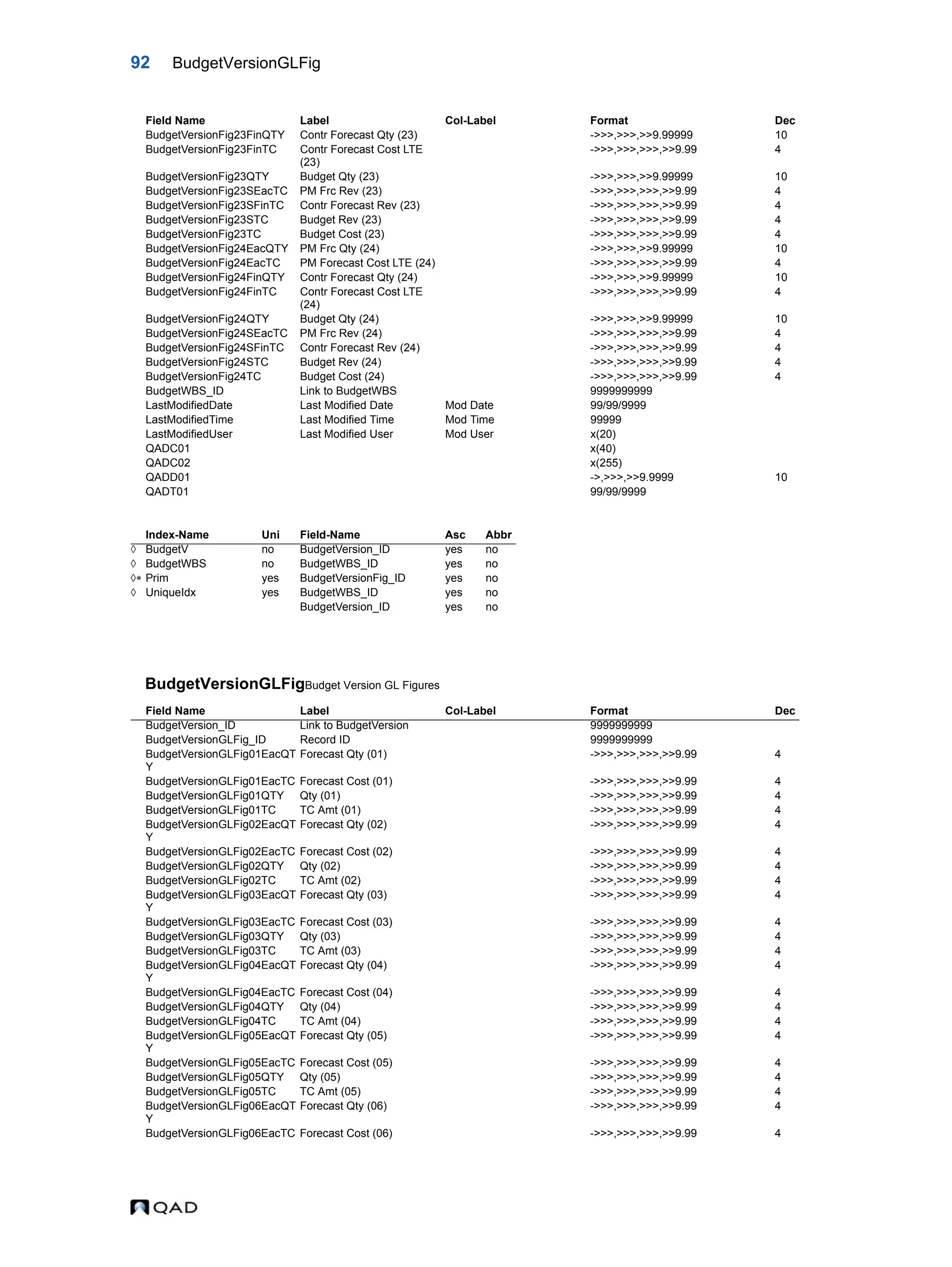 92 BudgetVersionGLFig BudgetVersionGLFigBudget Version GL Figures BudgetVersionFig23FinQTY Contr Forecast Qty (23) ->>>,>>>,>>9.99999 10 BudgetVersionFig23FinTC Contr Forecast Cost LTE (23) ->>>,>>>,>>>,>>9.99 4 BudgetVersionFig23QTY Budget Qty (23) ->>>,>>>,>>9.99999 10 BudgetVersionFig23SEacTC PM Frc Rev (23) ->>>,>>>,>>>,>>9.99 4 BudgetVersionFig23SFinTC Contr Forecast Rev (23) ->>>,>>>,>>>,>>9.99 4 BudgetVersionFig23STC Budget Rev (23) ->>>,>>>,>>>,>>9.99 4 BudgetVersionFig23TC Budget Cost (23) ->>>,>>>,>>>,>>9.99 4 BudgetVersionFig24EacQTY PM Frc Qty (24) ->>>,>>>,>>9.99999 10 BudgetVersionFig24EacTC PM Forecast Cost LTE (24) ->>>,>>>,>>>,>>9.99 4 BudgetVersionFig24FinQTY Contr Forecast Qty (24) ->>>,>>>,>>9.99999 10 BudgetVersionFig24FinTC Contr Forecast Cost LTE (24) ->>>,>>>,>>>,>>9.99 4 BudgetVersionFig24QTY Budget Qty (24) ->>>,>>>,>>9.99999 10 BudgetVersionFig24SEacTC PM Frc Rev (24) ->>>,>>>,>>>,>>9.99 4 BudgetVersionFig24SFinTC Contr Forecast Rev (24) ->>>,>>>,>>>,>>9.99 4 BudgetVersionFig24STC Budget Rev (24) ->>>,>>>,>>>,>>9.99 4 BudgetVersionFig24TC Budget Cost (24) ->>>,>>>,>>>,>>9.99 4 BudgetWBS_ID Link to BudgetWBS 9999999999 LastModifiedDate Last Modified Date Mod Date 99/99/9999 LastModifiedTime Last Modified Time Mod Time 99999 LastModifiedUser Last Modified User Mod User x(20) QADC01 x(40) QADC02 x(255) QADD01 ->,>>>,>>9.9999 10 QADT01 99/99/9999 Index-Name Uni Field-Name Asc Abbr  BudgetV no BudgetVersion_ID yes no  BudgetWBS no BudgetWBS_ID yes no  Prim yes BudgetVersionFig_ID yes no  UniqueIdx yes BudgetWBS_ID yes no BudgetVersion_ID yes no Field Name Label Col-Label Format Dec BudgetVersion_ID Link to BudgetVersion 9999999999 BudgetVersionGLFig_ID Record ID 9999999999 BudgetVersionGLFig01EacQT Y Forecast Qty (01) ->>>,>>>,>>>,>>9.99 4 BudgetVersionGLFig01EacTC Forecast Cost (01) ->>>,>>>,>>>,>>9.99 4 BudgetVersionGLFig01QTY Qty (01) ->>>,>>>,>>>,>>9.99 4 BudgetVersionGLFig01TC TC Amt (01) ->>>,>>>,>>>,>>9.99 4 BudgetVersionGLFig02EacQT Y Forecast Qty (02) ->>>,>>>,>>>,>>9.99 4 BudgetVersionGLFig02EacTC Forecast Cost (02) ->>>,>>>,>>>,>>9.99 4 BudgetVersionGLFig02QTY Qty (02) ->>>,>>>,>>>,>>9.99 4 BudgetVersionGLFig02TC TC Amt (02) ->>>,>>>,>>>,>>9.99 4 BudgetVersionGLFig03EacQT Y Forecast Qty (03) ->>>,>>>,>>>,>>9.99 4 BudgetVersionGLFig03EacTC Forecast Cost (03) ->>>,>>>,>>>,>>9.99 4 BudgetVersionGLFig03QTY Qty (03) ->>>,>>>,>>>,>>9.99 4 BudgetVersionGLFig03TC TC Amt (03) ->>>,>>>,>>>,>>9.99 4 BudgetVersionGLFig04EacQT Y Forecast Qty (04) ->>>,>>>,>>>,>>9.99 4 BudgetVersionGLFig04EacTC Forecast Cost (04) ->>>,>>>,>>>,>>9.99 4 BudgetVersionGLFig04QTY Qty (04) ->>>,>>>,>>>,>>9.99 4 BudgetVersionGLFig04TC TC Amt (04) ->>>,>>>,>>>,>>9.99 4 BudgetVersionGLFig05EacQT Y Forecast Qty (05) ->>>,>>>,>>>,>>9.99 4 BudgetVersionGLFig05EacTC Forecast Cost (05) ->>>,>>>,>>>,>>9.99 4 BudgetVersionGLFig05QTY Qty (05) ->>>,>>>,>>>,>>9.99 4 BudgetVersionGLFig05TC TC Amt (05) ->>>,>>>,>>>,>>9.99 4 BudgetVersionGLFig06EacQT Y Forecast Qty (06) ->>>,>>>,>>>,>>9.99 4 BudgetVersionGLFig06EacTC Forecast Cost (06) ->>>,>>>,>>>,>>9.99 4 Field Name Label Col-Label Format Dec 