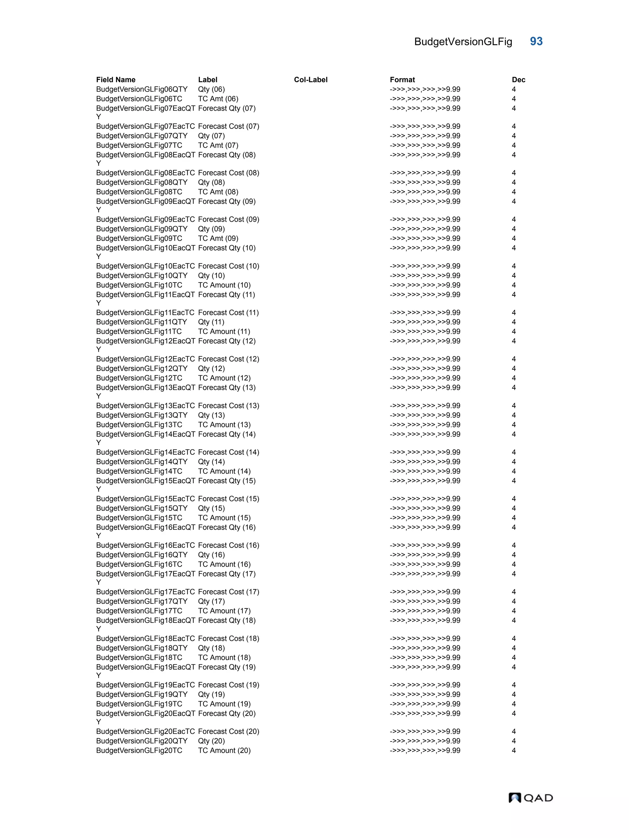 BudgetVersionGLFig 93 BudgetVersionGLFig06QTY Qty (06) ->>>,>>>,>>>,>>9.99 4 BudgetVersionGLFig06TC TC Amt (06) ->>>,>>>,>>>,>>9.99 4 BudgetVersionGLFig07EacQT Y Forecast Qty (07) ->>>,>>>,>>>,>>9.99 4 BudgetVersionGLFig07EacTC Forecast Cost (07) ->>>,>>>,>>>,>>9.99 4 BudgetVersionGLFig07QTY Qty (07) ->>>,>>>,>>>,>>9.99 4 BudgetVersionGLFig07TC TC Amt (07) ->>>,>>>,>>>,>>9.99 4 BudgetVersionGLFig08EacQT Y Forecast Qty (08) ->>>,>>>,>>>,>>9.99 4 BudgetVersionGLFig08EacTC Forecast Cost (08) ->>>,>>>,>>>,>>9.99 4 BudgetVersionGLFig08QTY Qty (08) ->>>,>>>,>>>,>>9.99 4 BudgetVersionGLFig08TC TC Amt (08) ->>>,>>>,>>>,>>9.99 4 BudgetVersionGLFig09EacQT Y Forecast Qty (09) ->>>,>>>,>>>,>>9.99 4 BudgetVersionGLFig09EacTC Forecast Cost (09) ->>>,>>>,>>>,>>9.99 4 BudgetVersionGLFig09QTY Qty (09) ->>>,>>>,>>>,>>9.99 4 BudgetVersionGLFig09TC TC Amt (09) ->>>,>>>,>>>,>>9.99 4 BudgetVersionGLFig10EacQT Y Forecast Qty (10) ->>>,>>>,>>>,>>9.99 4 BudgetVersionGLFig10EacTC Forecast Cost (10) ->>>,>>>,>>>,>>9.99 4 BudgetVersionGLFig10QTY Qty (10) ->>>,>>>,>>>,>>9.99 4 BudgetVersionGLFig10TC TC Amount (10) ->>>,>>>,>>>,>>9.99 4 BudgetVersionGLFig11EacQT Y Forecast Qty (11) ->>>,>>>,>>>,>>9.99 4 BudgetVersionGLFig11EacTC Forecast Cost (11) ->>>,>>>,>>>,>>9.99 4 BudgetVersionGLFig11QTY Qty (11) ->>>,>>>,>>>,>>9.99 4 BudgetVersionGLFig11TC TC Amount (11) ->>>,>>>,>>>,>>9.99 4 BudgetVersionGLFig12EacQT Y Forecast Qty (12) ->>>,>>>,>>>,>>9.99 4 BudgetVersionGLFig12EacTC Forecast Cost (12) ->>>,>>>,>>>,>>9.99 4 BudgetVersionGLFig12QTY Qty (12) ->>>,>>>,>>>,>>9.99 4 BudgetVersionGLFig12TC TC Amount (12) ->>>,>>>,>>>,>>9.99 4 BudgetVersionGLFig13EacQT Y Forecast Qty (13) ->>>,>>>,>>>,>>9.99 4 BudgetVersionGLFig13EacTC Forecast Cost (13) ->>>,>>>,>>>,>>9.99 4 BudgetVersionGLFig13QTY Qty (13) ->>>,>>>,>>>,>>9.99 4 BudgetVersionGLFig13TC TC Amount (13) ->>>,>>>,>>>,>>9.99 4 BudgetVersionGLFig14EacQT Y Forecast Qty (14) ->>>,>>>,>>>,>>9.99 4 BudgetVersionGLFig14EacTC Forecast Cost (14) ->>>,>>>,>>>,>>9.99 4 BudgetVersionGLFig14QTY Qty (14) ->>>,>>>,>>>,>>9.99 4 BudgetVersionGLFig14TC TC Amount (14) ->>>,>>>,>>>,>>9.99 4 BudgetVersionGLFig15EacQT Y Forecast Qty (15) ->>>,>>>,>>>,>>9.99 4 BudgetVersionGLFig15EacTC Forecast Cost (15) ->>>,>>>,>>>,>>9.99 4 BudgetVersionGLFig15QTY Qty (15) ->>>,>>>,>>>,>>9.99 4 BudgetVersionGLFig15TC TC Amount (15) ->>>,>>>,>>>,>>9.99 4 BudgetVersionGLFig16EacQT Y Forecast Qty (16) ->>>,>>>,>>>,>>9.99 4 BudgetVersionGLFig16EacTC Forecast Cost (16) ->>>,>>>,>>>,>>9.99 4 BudgetVersionGLFig16QTY Qty (16) ->>>,>>>,>>>,>>9.99 4 BudgetVersionGLFig16TC TC Amount (16) ->>>,>>>,>>>,>>9.99 4 BudgetVersionGLFig17EacQT Y Forecast Qty (17) ->>>,>>>,>>>,>>9.99 4 BudgetVersionGLFig17EacTC Forecast Cost (17) ->>>,>>>,>>>,>>9.99 4 BudgetVersionGLFig17QTY Qty (17) ->>>,>>>,>>>,>>9.99 4 BudgetVersionGLFig17TC TC Amount (17) ->>>,>>>,>>>,>>9.99 4 BudgetVersionGLFig18EacQT Y Forecast Qty (18) ->>>,>>>,>>>,>>9.99 4 BudgetVersionGLFig18EacTC Forecast Cost (18) ->>>,>>>,>>>,>>9.99 4 BudgetVersionGLFig18QTY Qty (18) ->>>,>>>,>>>,>>9.99 4 BudgetVersionGLFig18TC TC Amount (18) ->>>,>>>,>>>,>>9.99 4 BudgetVersionGLFig19EacQT Y Forecast Qty (19) ->>>,>>>,>>>,>>9.99 4 BudgetVersionGLFig19EacTC Forecast Cost (19) ->>>,>>>,>>>,>>9.99 4 BudgetVersionGLFig19QTY Qty (19) ->>>,>>>,>>>,>>9.99 4 BudgetVersionGLFig19TC TC Amount (19) ->>>,>>>,>>>,>>9.99 4 BudgetVersionGLFig20EacQT Y Forecast Qty (20) ->>>,>>>,>>>,>>9.99 4 BudgetVersionGLFig20EacTC Forecast Cost (20) ->>>,>>>,>>>,>>9.99 4 BudgetVersionGLFig20QTY Qty (20) ->>>,>>>,>>>,>>9.99 4 BudgetVersionGLFig20TC TC Amount (20) ->>>,>>>,>>>,>>9.99 4 Field Name Label Col-Label Format Dec 