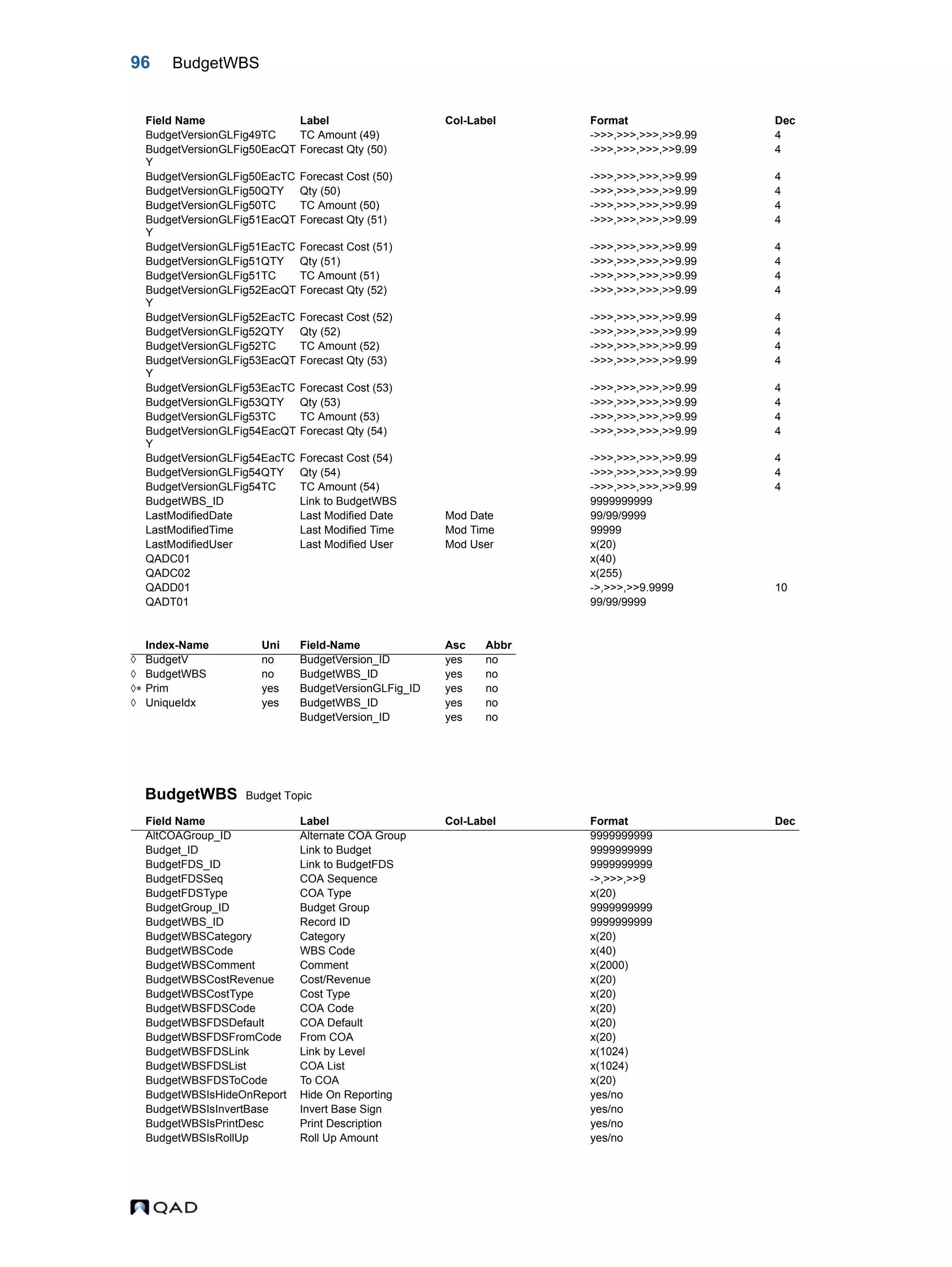 96 BudgetWBS BudgetWBS Budget Topic BudgetVersionGLFig49TC TC Amount (49) ->>>,>>>,>>>,>>9.99 4 BudgetVersionGLFig50EacQT Y Forecast Qty (50) ->>>,>>>,>>>,>>9.99 4 BudgetVersionGLFig50EacTC Forecast Cost (50) ->>>,>>>,>>>,>>9.99 4 BudgetVersionGLFig50QTY Qty (50) ->>>,>>>,>>>,>>9.99 4 BudgetVersionGLFig50TC TC Amount (50) ->>>,>>>,>>>,>>9.99 4 BudgetVersionGLFig51EacQT Y Forecast Qty (51) ->>>,>>>,>>>,>>9.99 4 BudgetVersionGLFig51EacTC Forecast Cost (51) ->>>,>>>,>>>,>>9.99 4 BudgetVersionGLFig51QTY Qty (51) ->>>,>>>,>>>,>>9.99 4 BudgetVersionGLFig51TC TC Amount (51) ->>>,>>>,>>>,>>9.99 4 BudgetVersionGLFig52EacQT Y Forecast Qty (52) ->>>,>>>,>>>,>>9.99 4 BudgetVersionGLFig52EacTC Forecast Cost (52) ->>>,>>>,>>>,>>9.99 4 BudgetVersionGLFig52QTY Qty (52) ->>>,>>>,>>>,>>9.99 4 BudgetVersionGLFig52TC TC Amount (52) ->>>,>>>,>>>,>>9.99 4 BudgetVersionGLFig53EacQT Y Forecast Qty (53) ->>>,>>>,>>>,>>9.99 4 BudgetVersionGLFig53EacTC Forecast Cost (53) ->>>,>>>,>>>,>>9.99 4 BudgetVersionGLFig53QTY Qty (53) ->>>,>>>,>>>,>>9.99 4 BudgetVersionGLFig53TC TC Amount (53) ->>>,>>>,>>>,>>9.99 4 BudgetVersionGLFig54EacQT Y Forecast Qty (54) ->>>,>>>,>>>,>>9.99 4 BudgetVersionGLFig54EacTC Forecast Cost (54) ->>>,>>>,>>>,>>9.99 4 BudgetVersionGLFig54QTY Qty (54) ->>>,>>>,>>>,>>9.99 4 BudgetVersionGLFig54TC TC Amount (54) ->>>,>>>,>>>,>>9.99 4 BudgetWBS_ID Link to BudgetWBS 9999999999 LastModifiedDate Last Modified Date Mod Date 99/99/9999 LastModifiedTime Last Modified Time Mod Time 99999 LastModifiedUser Last Modified User Mod User x(20) QADC01 x(40) QADC02 x(255) QADD01 ->,>>>,>>9.9999 10 QADT01 99/99/9999 Index-Name Uni Field-Name Asc Abbr  BudgetV no BudgetVersion_ID yes no  BudgetWBS no BudgetWBS_ID yes no  Prim yes BudgetVersionGLFig_ID yes no  UniqueIdx yes BudgetWBS_ID yes no BudgetVersion_ID yes no Field Name Label Col-Label Format Dec AltCOAGroup_ID Alternate COA Group 9999999999 Budget_ID Link to Budget 9999999999 BudgetFDS_ID Link to BudgetFDS 9999999999 BudgetFDSSeq COA Sequence ->,>>>,>>9 BudgetFDSType COA Type x(20) BudgetGroup_ID Budget Group 9999999999 BudgetWBS_ID Record ID 9999999999 BudgetWBSCategory Category x(20) BudgetWBSCode WBS Code x(40) BudgetWBSComment Comment x(2000) BudgetWBSCostRevenue Cost/Revenue x(20) BudgetWBSCostType Cost Type x(20) BudgetWBSFDSCode COA Code x(20) BudgetWBSFDSDefault COA Default x(20) BudgetWBSFDSFromCode From COA x(20) BudgetWBSFDSLink Link by Level x(1024) BudgetWBSFDSList COA List x(1024) BudgetWBSFDSToCode To COA x(20) BudgetWBSIsHideOnReport Hide On Reporting yes/no BudgetWBSIsInvertBase Invert Base Sign yes/no BudgetWBSIsPrintDesc Print Description yes/no BudgetWBSIsRollUp Roll Up Amount yes/no Field Name Label Col-Label Format Dec 