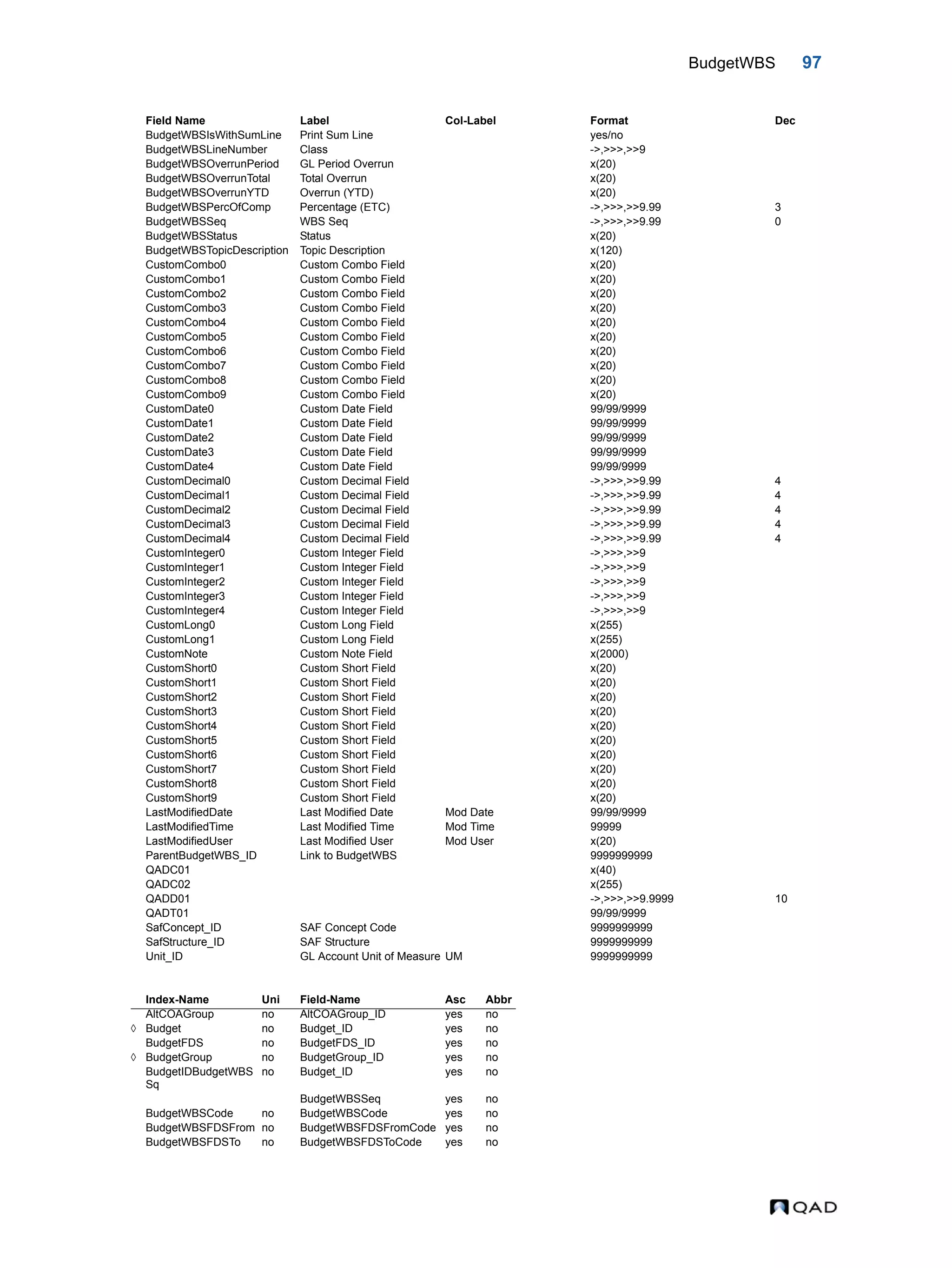 BudgetWBS 97 BudgetWBSIsWithSumLine Print Sum Line yes/no BudgetWBSLineNumber Class ->,>>>,>>9 BudgetWBSOverrunPeriod GL Period Overrun x(20) BudgetWBSOverrunTotal Total Overrun x(20) BudgetWBSOverrunYTD Overrun (YTD) x(20) BudgetWBSPercOfComp Percentage (ETC) ->,>>>,>>9.99 3 BudgetWBSSeq WBS Seq ->,>>>,>>9.99 0 BudgetWBSStatus Status x(20) BudgetWBSTopicDescription Topic Description x(120) CustomCombo0 Custom Combo Field x(20) CustomCombo1 Custom Combo Field x(20) CustomCombo2 Custom Combo Field x(20) CustomCombo3 Custom Combo Field x(20) CustomCombo4 Custom Combo Field x(20) CustomCombo5 Custom Combo Field x(20) CustomCombo6 Custom Combo Field x(20) CustomCombo7 Custom Combo Field x(20) CustomCombo8 Custom Combo Field x(20) CustomCombo9 Custom Combo Field x(20) CustomDate0 Custom Date Field 99/99/9999 CustomDate1 Custom Date Field 99/99/9999 CustomDate2 Custom Date Field 99/99/9999 CustomDate3 Custom Date Field 99/99/9999 CustomDate4 Custom Date Field 99/99/9999 CustomDecimal0 Custom Decimal Field ->,>>>,>>9.99 4 CustomDecimal1 Custom Decimal Field ->,>>>,>>9.99 4 CustomDecimal2 Custom Decimal Field ->,>>>,>>9.99 4 CustomDecimal3 Custom Decimal Field ->,>>>,>>9.99 4 CustomDecimal4 Custom Decimal Field ->,>>>,>>9.99 4 CustomInteger0 Custom Integer Field ->,>>>,>>9 CustomInteger1 Custom Integer Field ->,>>>,>>9 CustomInteger2 Custom Integer Field ->,>>>,>>9 CustomInteger3 Custom Integer Field ->,>>>,>>9 CustomInteger4 Custom Integer Field ->,>>>,>>9 CustomLong0 Custom Long Field x(255) CustomLong1 Custom Long Field x(255) CustomNote Custom Note Field x(2000) CustomShort0 Custom Short Field x(20) CustomShort1 Custom Short Field x(20) CustomShort2 Custom Short Field x(20) CustomShort3 Custom Short Field x(20) CustomShort4 Custom Short Field x(20) CustomShort5 Custom Short Field x(20) CustomShort6 Custom Short Field x(20) CustomShort7 Custom Short Field x(20) CustomShort8 Custom Short Field x(20) CustomShort9 Custom Short Field x(20) LastModifiedDate Last Modified Date Mod Date 99/99/9999 LastModifiedTime Last Modified Time Mod Time 99999 LastModifiedUser Last Modified User Mod User x(20) ParentBudgetWBS_ID Link to BudgetWBS 9999999999 QADC01 x(40) QADC02 x(255) QADD01 ->,>>>,>>9.9999 10 QADT01 99/99/9999 SafConcept_ID SAF Concept Code 9999999999 SafStructure_ID SAF Structure 9999999999 Unit_ID GL Account Unit of Measure UM 9999999999 Index-Name Uni Field-Name Asc Abbr AltCOAGroup no AltCOAGroup_ID yes no  Budget no Budget_ID yes no BudgetFDS no BudgetFDS_ID yes no  BudgetGroup no BudgetGroup_ID yes no BudgetIDBudgetWBS Sq no Budget_ID yes no BudgetWBSSeq yes no BudgetWBSCode no BudgetWBSCode yes no BudgetWBSFDSFrom no BudgetWBSFDSFromCode yes no BudgetWBSFDSTo no BudgetWBSFDSToCode yes no Field Name Label Col-Label Format Dec 