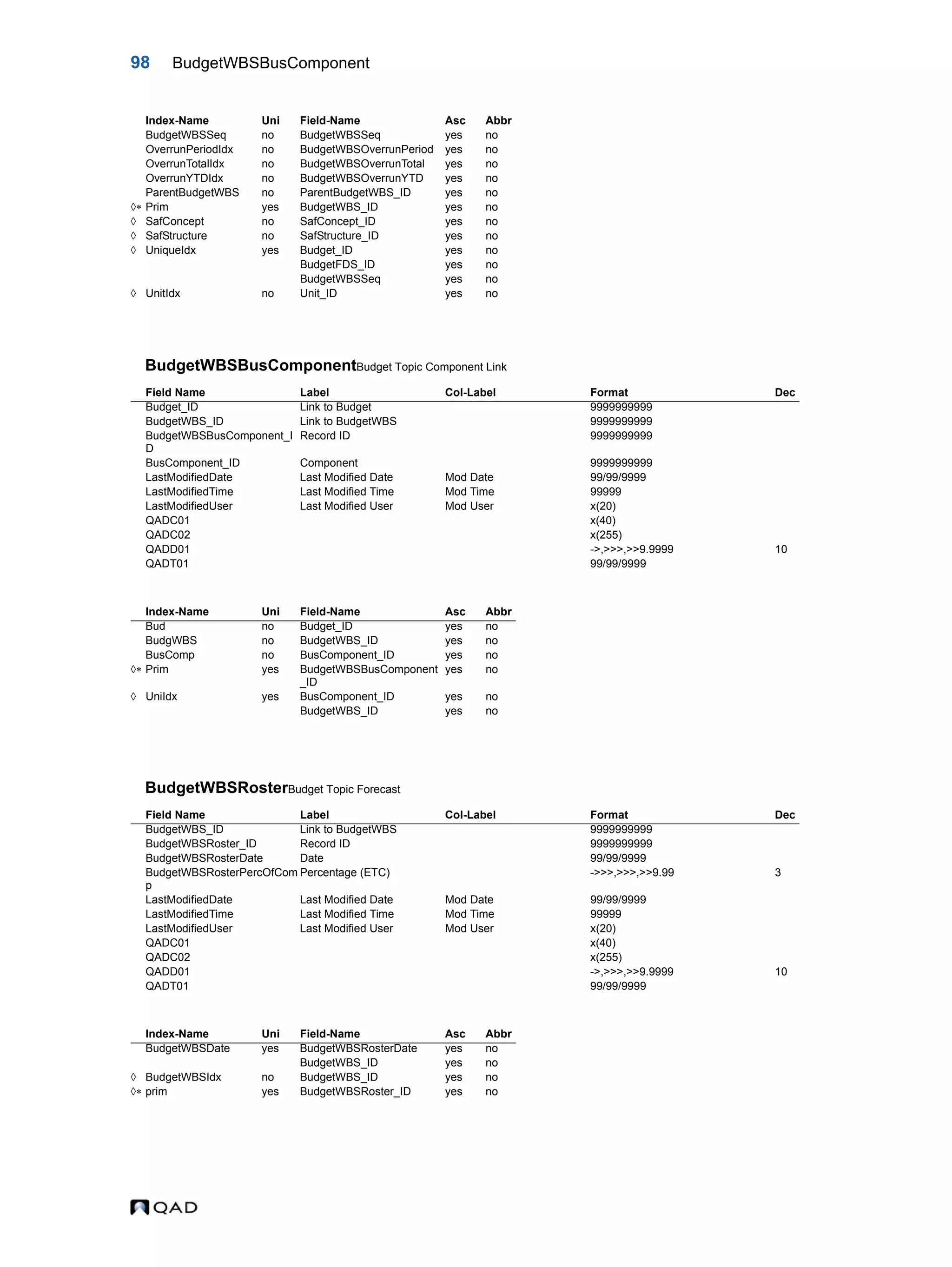 98 BudgetWBSBusComponent BudgetWBSBusComponentBudget Topic Component Link BudgetWBSRosterBudget Topic Forecast BudgetWBSSeq no BudgetWBSSeq yes no OverrunPeriodIdx no BudgetWBSOverrunPeriod yes no OverrunTotalIdx no BudgetWBSOverrunTotal yes no OverrunYTDIdx no BudgetWBSOverrunYTD yes no ParentBudgetWBS no ParentBudgetWBS_ID yes no  Prim yes BudgetWBS_ID yes no  SafConcept no SafConcept_ID yes no  SafStructure no SafStructure_ID yes no  UniqueIdx yes Budget_ID yes no BudgetFDS_ID yes no BudgetWBSSeq yes no  UnitIdx no Unit_ID yes no Field Name Label Col-Label Format Dec Budget_ID Link to Budget 9999999999 BudgetWBS_ID Link to BudgetWBS 9999999999 BudgetWBSBusComponent_I D Record ID 9999999999 BusComponent_ID Component 9999999999 LastModifiedDate Last Modified Date Mod Date 99/99/9999 LastModifiedTime Last Modified Time Mod Time 99999 LastModifiedUser Last Modified User Mod User x(20) QADC01 x(40) QADC02 x(255) QADD01 ->,>>>,>>9.9999 10 QADT01 99/99/9999 Index-Name Uni Field-Name Asc Abbr Bud no Budget_ID yes no BudgWBS no BudgetWBS_ID yes no BusComp no BusComponent_ID yes no  Prim yes BudgetWBSBusComponent _ID yes no  UniIdx yes BusComponent_ID yes no BudgetWBS_ID yes no Field Name Label Col-Label Format Dec BudgetWBS_ID Link to BudgetWBS 9999999999 BudgetWBSRoster_ID Record ID 9999999999 BudgetWBSRosterDate Date 99/99/9999 BudgetWBSRosterPercOfCom p Percentage (ETC) ->>>,>>>,>>9.99 3 LastModifiedDate Last Modified Date Mod Date 99/99/9999 LastModifiedTime Last Modified Time Mod Time 99999 LastModifiedUser Last Modified User Mod User x(20) QADC01 x(40) QADC02 x(255) QADD01 ->,>>>,>>9.9999 10 QADT01 99/99/9999 Index-Name Uni Field-Name Asc Abbr BudgetWBSDate yes BudgetWBSRosterDate yes no BudgetWBS_ID yes no  BudgetWBSIdx no BudgetWBS_ID yes no  prim yes BudgetWBSRoster_ID yes no Index-Name Uni Field-Name Asc Abbr 