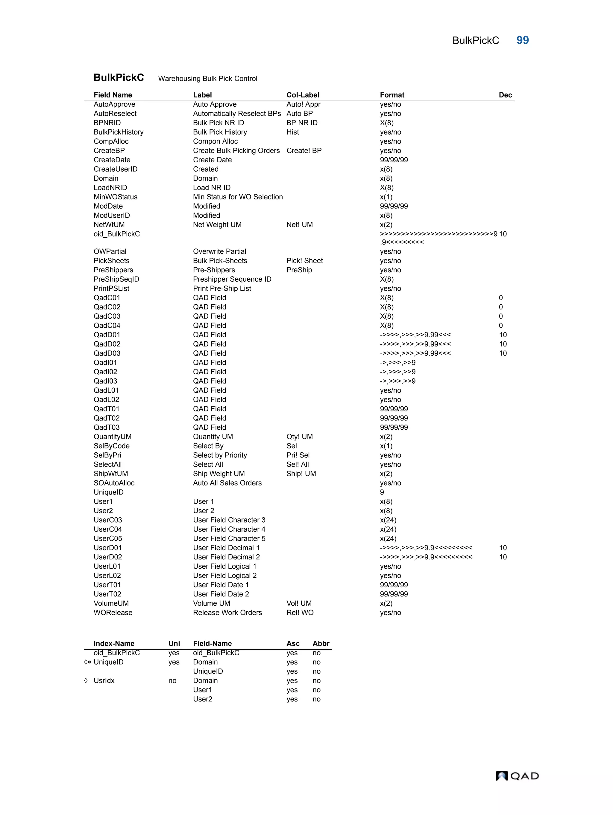 BulkPickC 99 BulkPickC Warehousing Bulk Pick Control Field Name Label Col-Label Format Dec AutoApprove Auto Approve Auto! Appr yes/no AutoReselect Automatically Reselect BPs Auto BP yes/no BPNRID Bulk Pick NR ID BP NR ID X(8) BulkPickHistory Bulk Pick History Hist yes/no CompAlloc Compon Alloc yes/no CreateBP Create Bulk Picking Orders Create! BP yes/no CreateDate Create Date 99/99/99 CreateUserID Created x(8) Domain Domain x(8) LoadNRID Load NR ID X(8) MinWOStatus Min Status for WO Selection x(1) ModDate Modified 99/99/99 ModUserID Modified x(8) NetWtUM Net Weight UM Net! UM x(2) oid_BulkPickC >>>>>>>>>>>>>>>>>>>>>>>>>>>9 .9<<<<<<<<< 10 OWPartial Overwrite Partial yes/no PickSheets Bulk Pick-Sheets Pick! Sheet yes/no PreShippers Pre-Shippers PreShip yes/no PreShipSeqID Preshipper Sequence ID X(8) PrintPSList Print Pre-Ship List yes/no QadC01 QAD Field X(8) 0 QadC02 QAD Field X(8) 0 QadC03 QAD Field X(8) 0 QadC04 QAD Field X(8) 0 QadD01 QAD Field ->>>>,>>>,>>9.99<<< 10 QadD02 QAD Field ->>>>,>>>,>>9.99<<< 10 QadD03 QAD Field ->>>>,>>>,>>9.99<<< 10 QadI01 QAD Field ->,>>>,>>9 QadI02 QAD Field ->,>>>,>>9 QadI03 QAD Field ->,>>>,>>9 QadL01 QAD Field yes/no QadL02 QAD Field yes/no QadT01 QAD Field 99/99/99 QadT02 QAD Field 99/99/99 QadT03 QAD Field 99/99/99 QuantityUM Quantity UM Qty! UM x(2) SelByCode Select By Sel x(1) SelByPri Select by Priority Pri! Sel yes/no SelectAll Select All Sel! All yes/no ShipWtUM Ship Weight UM Ship! UM x(2) SOAutoAlloc Auto All Sales Orders yes/no UniqueID 9 User1 User 1 x(8) User2 User 2 x(8) UserC03 User Field Character 3 x(24) UserC04 User Field Character 4 x(24) UserC05 User Field Character 5 x(24) UserD01 User Field Decimal 1 ->>>>,>>>,>>9.9<<<<<<<<< 10 UserD02 User Field Decimal 2 ->>>>,>>>,>>9.9<<<<<<<<< 10 UserL01 User Field Logical 1 yes/no UserL02 User Field Logical 2 yes/no UserT01 User Field Date 1 99/99/99 UserT02 User Field Date 2 99/99/99 VolumeUM Volume UM Vol! UM x(2) WORelease Release Work Orders Rel! WO yes/no Index-Name Uni Field-Name Asc Abbr oid_BulkPickC yes oid_BulkPickC yes no  UniqueID yes Domain yes no UniqueID yes no  UsrIdx no Domain yes no User1 yes no User2 yes no 