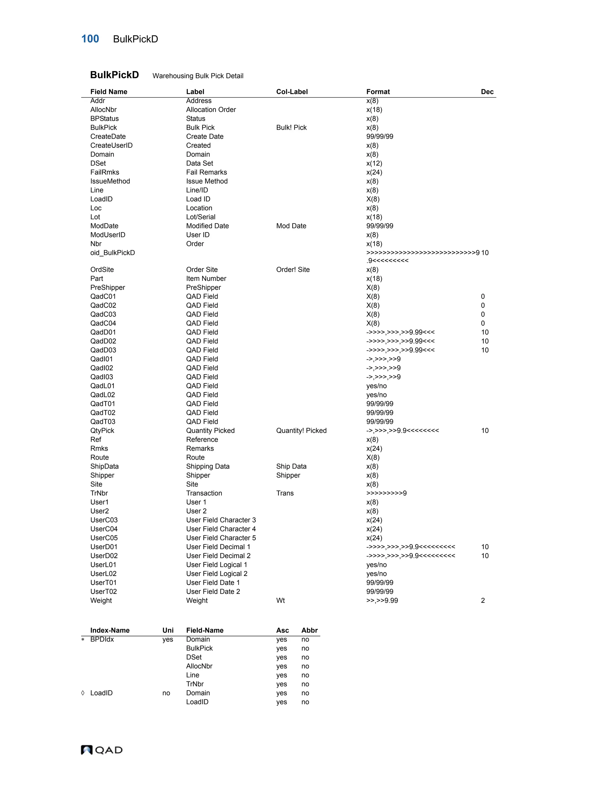 100 BulkPickD BulkPickD Warehousing Bulk Pick Detail Field Name Label Col-Label Format Dec Addr Address x(8) AllocNbr Allocation Order x(18) BPStatus Status x(8) BulkPick Bulk Pick Bulk! Pick x(8) CreateDate Create Date 99/99/99 CreateUserID Created x(8) Domain Domain x(8) DSet Data Set x(12) FailRmks Fail Remarks x(24) IssueMethod Issue Method x(8) Line Line/ID x(8) LoadID Load ID X(8) Loc Location x(8) Lot Lot/Serial x(18) ModDate Modified Date Mod Date 99/99/99 ModUserID User ID x(8) Nbr Order x(18) oid_BulkPickD >>>>>>>>>>>>>>>>>>>>>>>>>>>9 .9<<<<<<<<< 10 OrdSite Order Site Order! Site x(8) Part Item Number x(18) PreShipper PreShipper X(8) QadC01 QAD Field X(8) 0 QadC02 QAD Field X(8) 0 QadC03 QAD Field X(8) 0 QadC04 QAD Field X(8) 0 QadD01 QAD Field ->>>>,>>>,>>9.99<<< 10 QadD02 QAD Field ->>>>,>>>,>>9.99<<< 10 QadD03 QAD Field ->>>>,>>>,>>9.99<<< 10 QadI01 QAD Field ->,>>>,>>9 QadI02 QAD Field ->,>>>,>>9 QadI03 QAD Field ->,>>>,>>9 QadL01 QAD Field yes/no QadL02 QAD Field yes/no QadT01 QAD Field 99/99/99 QadT02 QAD Field 99/99/99 QadT03 QAD Field 99/99/99 QtyPick Quantity Picked Quantity! Picked ->,>>>,>>9.9<<<<<<<< 10 Ref Reference x(8) Rmks Remarks x(24) Route Route X(8) ShipData Shipping Data Ship Data x(8) Shipper Shipper Shipper x(8) Site Site x(8) TrNbr Transaction Trans >>>>>>>>>9 User1 User 1 x(8) User2 User 2 x(8) UserC03 User Field Character 3 x(24) UserC04 User Field Character 4 x(24) UserC05 User Field Character 5 x(24) UserD01 User Field Decimal 1 ->>>>,>>>,>>9.9<<<<<<<<< 10 UserD02 User Field Decimal 2 ->>>>,>>>,>>9.9<<<<<<<<< 10 UserL01 User Field Logical 1 yes/no UserL02 User Field Logical 2 yes/no UserT01 User Field Date 1 99/99/99 UserT02 User Field Date 2 99/99/99 Weight Weight Wt >>,>>9.99 2 Index-Name Uni Field-Name Asc Abbr  BPDIdx yes Domain yes no BulkPick yes no DSet yes no AllocNbr yes no Line yes no TrNbr yes no  LoadID no Domain yes no LoadID yes no 
