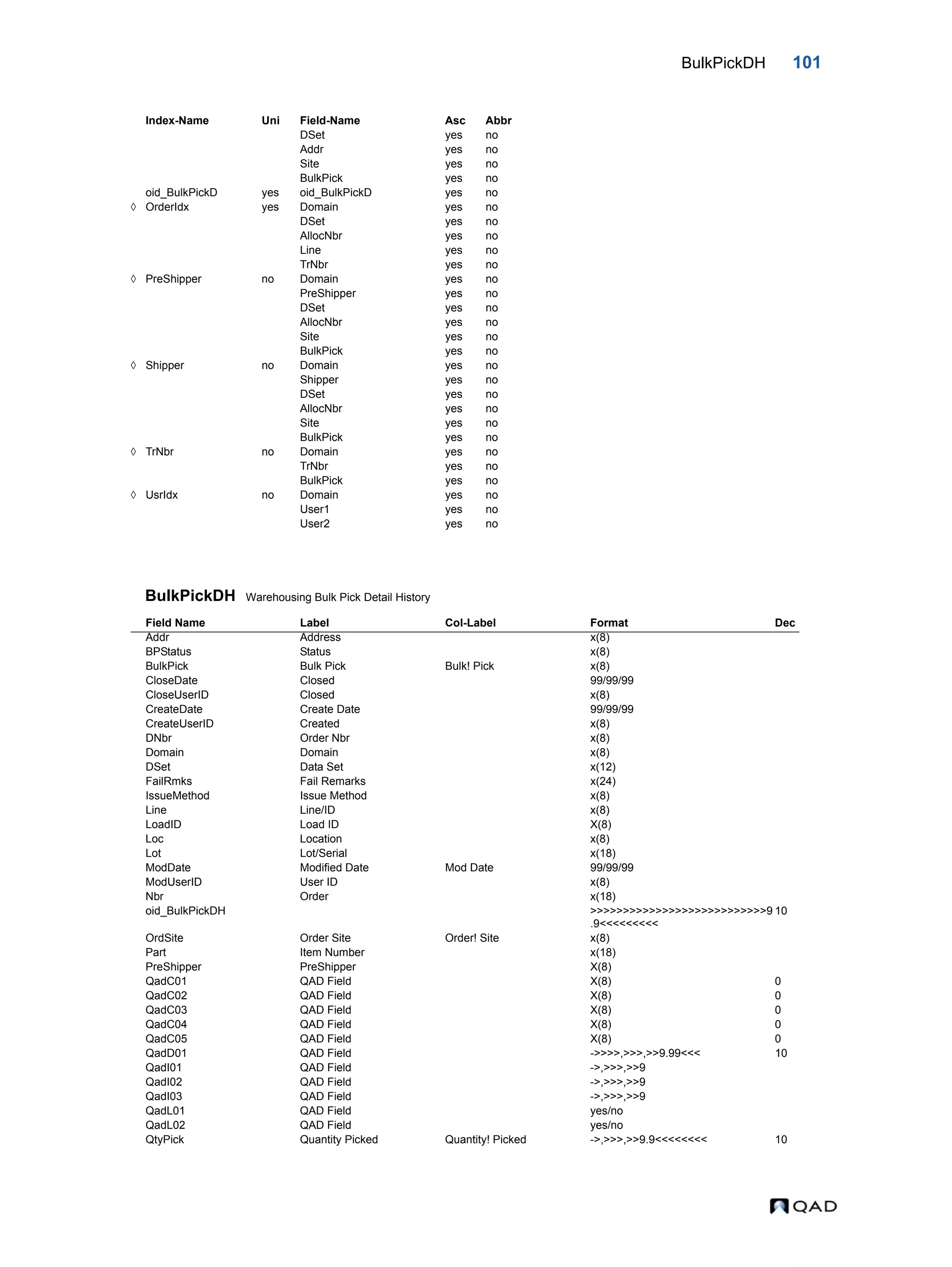 BulkPickDH 101 BulkPickDH Warehousing Bulk Pick Detail History DSet yes no Addr yes no Site yes no BulkPick yes no oid_BulkPickD yes oid_BulkPickD yes no  OrderIdx yes Domain yes no DSet yes no AllocNbr yes no Line yes no TrNbr yes no  PreShipper no Domain yes no PreShipper yes no DSet yes no AllocNbr yes no Site yes no BulkPick yes no  Shipper no Domain yes no Shipper yes no DSet yes no AllocNbr yes no Site yes no BulkPick yes no  TrNbr no Domain yes no TrNbr yes no BulkPick yes no  UsrIdx no Domain yes no User1 yes no User2 yes no Field Name Label Col-Label Format Dec Addr Address x(8) BPStatus Status x(8) BulkPick Bulk Pick Bulk! Pick x(8) CloseDate Closed 99/99/99 CloseUserID Closed x(8) CreateDate Create Date 99/99/99 CreateUserID Created x(8) DNbr Order Nbr x(8) Domain Domain x(8) DSet Data Set x(12) FailRmks Fail Remarks x(24) IssueMethod Issue Method x(8) Line Line/ID x(8) LoadID Load ID X(8) Loc Location x(8) Lot Lot/Serial x(18) ModDate Modified Date Mod Date 99/99/99 ModUserID User ID x(8) Nbr Order x(18) oid_BulkPickDH >>>>>>>>>>>>>>>>>>>>>>>>>>>9 .9<<<<<<<<< 10 OrdSite Order Site Order! Site x(8) Part Item Number x(18) PreShipper PreShipper X(8) QadC01 QAD Field X(8) 0 QadC02 QAD Field X(8) 0 QadC03 QAD Field X(8) 0 QadC04 QAD Field X(8) 0 QadC05 QAD Field X(8) 0 QadD01 QAD Field ->>>>,>>>,>>9.99<<< 10 QadI01 QAD Field ->,>>>,>>9 QadI02 QAD Field ->,>>>,>>9 QadI03 QAD Field ->,>>>,>>9 QadL01 QAD Field yes/no QadL02 QAD Field yes/no QtyPick Quantity Picked Quantity! Picked ->,>>>,>>9.9<<<<<<<< 10 Index-Name Uni Field-Name Asc Abbr 
