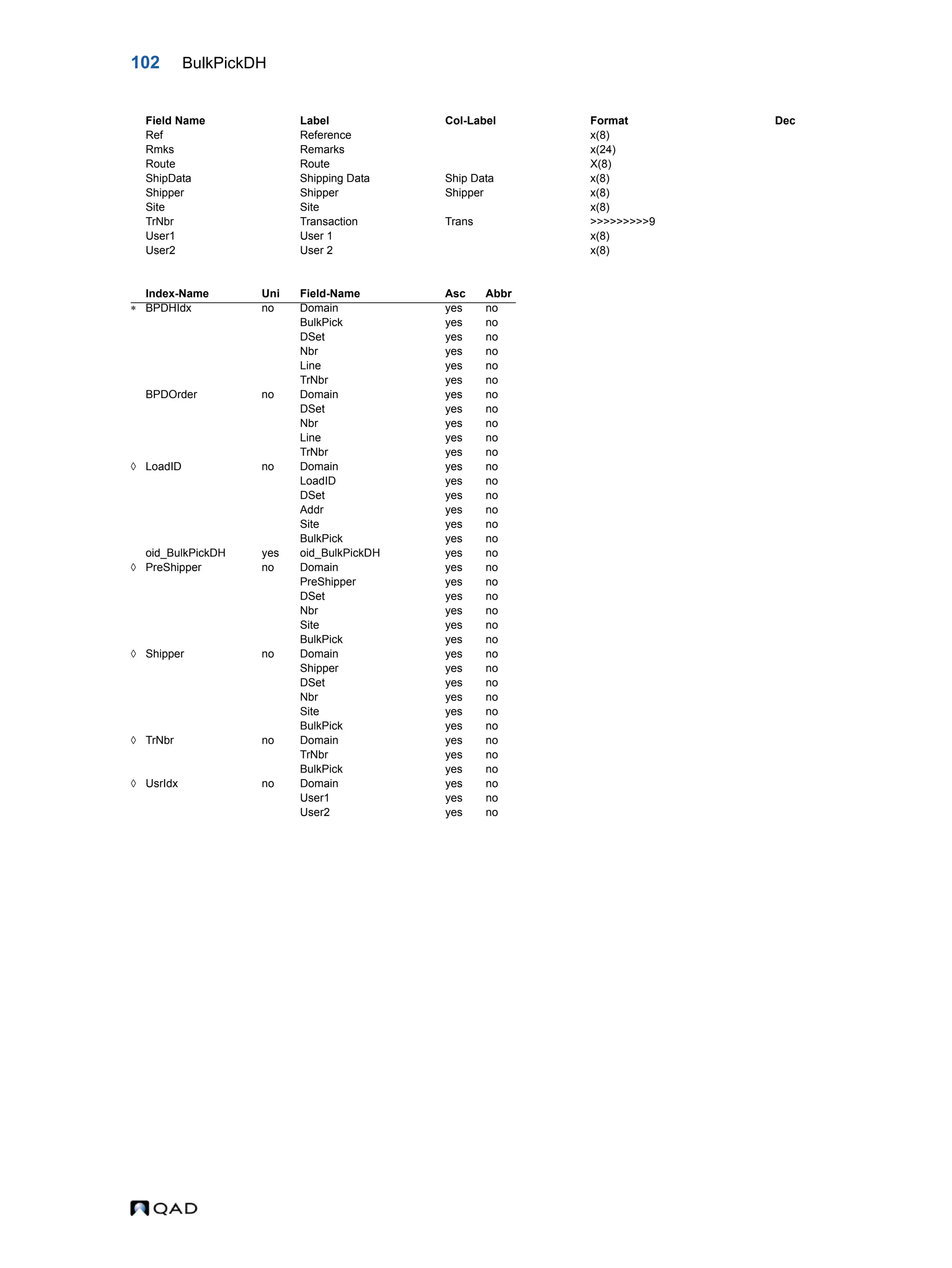 102 BulkPickDH Ref Reference x(8) Rmks Remarks x(24) Route Route X(8) ShipData Shipping Data Ship Data x(8) Shipper Shipper Shipper x(8) Site Site x(8) TrNbr Transaction Trans >>>>>>>>>9 User1 User 1 x(8) User2 User 2 x(8) Index-Name Uni Field-Name Asc Abbr  BPDHIdx no Domain yes no BulkPick yes no DSet yes no Nbr yes no Line yes no TrNbr yes no BPDOrder no Domain yes no DSet yes no Nbr yes no Line yes no TrNbr yes no  LoadID no Domain yes no LoadID yes no DSet yes no Addr yes no Site yes no BulkPick yes no oid_BulkPickDH yes oid_BulkPickDH yes no  PreShipper no Domain yes no PreShipper yes no DSet yes no Nbr yes no Site yes no BulkPick yes no  Shipper no Domain yes no Shipper yes no DSet yes no Nbr yes no Site yes no BulkPick yes no  TrNbr no Domain yes no TrNbr yes no BulkPick yes no  UsrIdx no Domain yes no User1 yes no User2 yes no Field Name Label Col-Label Format Dec 
