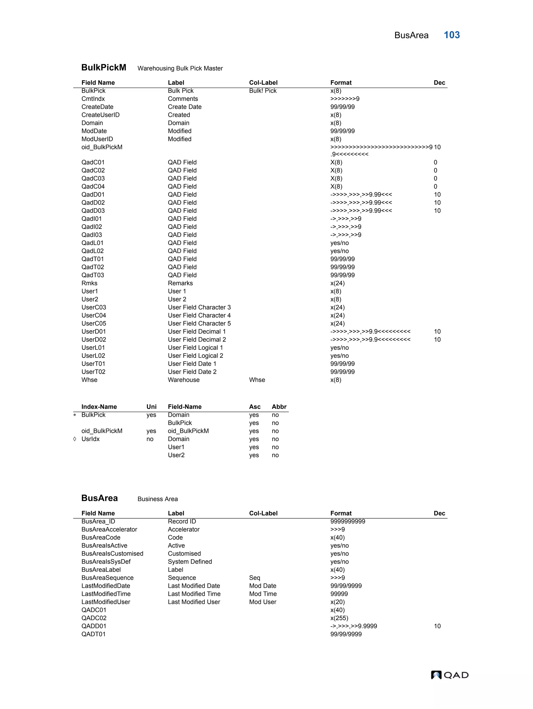 BusArea 103 BulkPickM Warehousing Bulk Pick Master BusArea Business Area Field Name Label Col-Label Format Dec BulkPick Bulk Pick Bulk! Pick x(8) CmtIndx Comments >>>>>>>9 CreateDate Create Date 99/99/99 CreateUserID Created x(8) Domain Domain x(8) ModDate Modified 99/99/99 ModUserID Modified x(8) oid_BulkPickM >>>>>>>>>>>>>>>>>>>>>>>>>>>9 .9<<<<<<<<< 10 QadC01 QAD Field X(8) 0 QadC02 QAD Field X(8) 0 QadC03 QAD Field X(8) 0 QadC04 QAD Field X(8) 0 QadD01 QAD Field ->>>>,>>>,>>9.99<<< 10 QadD02 QAD Field ->>>>,>>>,>>9.99<<< 10 QadD03 QAD Field ->>>>,>>>,>>9.99<<< 10 QadI01 QAD Field ->,>>>,>>9 QadI02 QAD Field ->,>>>,>>9 QadI03 QAD Field ->,>>>,>>9 QadL01 QAD Field yes/no QadL02 QAD Field yes/no QadT01 QAD Field 99/99/99 QadT02 QAD Field 99/99/99 QadT03 QAD Field 99/99/99 Rmks Remarks x(24) User1 User 1 x(8) User2 User 2 x(8) UserC03 User Field Character 3 x(24) UserC04 User Field Character 4 x(24) UserC05 User Field Character 5 x(24) UserD01 User Field Decimal 1 ->>>>,>>>,>>9.9<<<<<<<<< 10 UserD02 User Field Decimal 2 ->>>>,>>>,>>9.9<<<<<<<<< 10 UserL01 User Field Logical 1 yes/no UserL02 User Field Logical 2 yes/no UserT01 User Field Date 1 99/99/99 UserT02 User Field Date 2 99/99/99 Whse Warehouse Whse x(8) Index-Name Uni Field-Name Asc Abbr  BulkPick yes Domain yes no BulkPick yes no oid_BulkPickM yes oid_BulkPickM yes no  UsrIdx no Domain yes no User1 yes no User2 yes no Field Name Label Col-Label Format Dec BusArea_ID Record ID 9999999999 BusAreaAccelerator Accelerator >>>9 BusAreaCode Code x(40) BusAreaIsActive Active yes/no BusAreaIsCustomised Customised yes/no BusAreaIsSysDef System Defined yes/no BusAreaLabel Label x(40) BusAreaSequence Sequence Seq >>>9 LastModifiedDate Last Modified Date Mod Date 99/99/9999 LastModifiedTime Last Modified Time Mod Time 99999 LastModifiedUser Last Modified User Mod User x(20) QADC01 x(40) QADC02 x(255) QADD01 ->,>>>,>>9.9999 10 QADT01 99/99/9999 