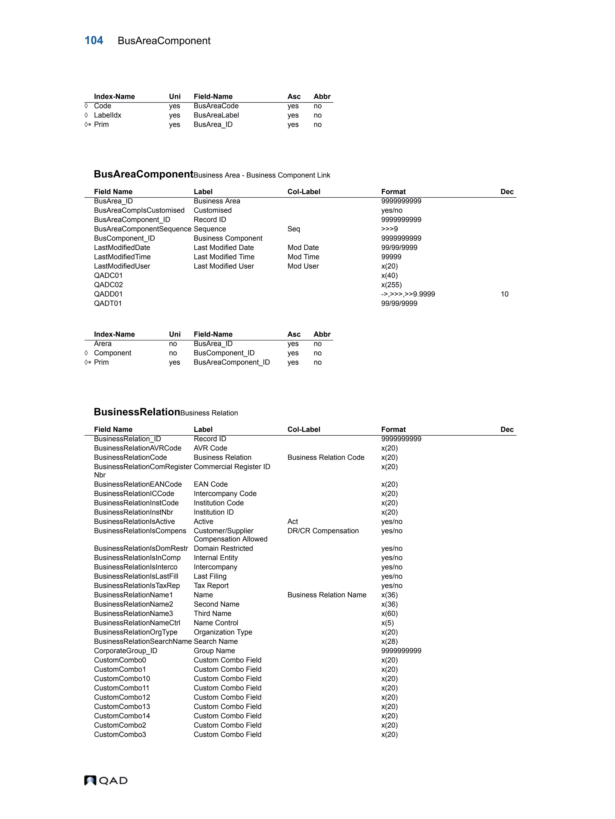 104 BusAreaComponent BusAreaComponentBusiness Area - Business Component Link BusinessRelationBusiness Relation Index-Name Uni Field-Name Asc Abbr  Code yes BusAreaCode yes no  LabelIdx yes BusAreaLabel yes no  Prim yes BusArea_ID yes no Field Name Label Col-Label Format Dec BusArea_ID Business Area 9999999999 BusAreaCompIsCustomised Customised yes/no BusAreaComponent_ID Record ID 9999999999 BusAreaComponentSequence Sequence Seq >>>9 BusComponent_ID Business Component 9999999999 LastModifiedDate Last Modified Date Mod Date 99/99/9999 LastModifiedTime Last Modified Time Mod Time 99999 LastModifiedUser Last Modified User Mod User x(20) QADC01 x(40) QADC02 x(255) QADD01 ->,>>>,>>9.9999 10 QADT01 99/99/9999 Index-Name Uni Field-Name Asc Abbr Arera no BusArea_ID yes no  Component no BusComponent_ID yes no  Prim yes BusAreaComponent_ID yes no Field Name Label Col-Label Format Dec BusinessRelation_ID Record ID 9999999999 BusinessRelationAVRCode AVR Code x(20) BusinessRelationCode Business Relation Business Relation Code x(20) BusinessRelationComRegister Nbr Commercial Register ID x(20) BusinessRelationEANCode EAN Code x(20) BusinessRelationICCode Intercompany Code x(20) BusinessRelationInstCode Institution Code x(20) BusinessRelationInstNbr Institution ID x(20) BusinessRelationIsActive Active Act yes/no BusinessRelationIsCompens Customer/Supplier Compensation Allowed DR/CR Compensation yes/no BusinessRelationIsDomRestr Domain Restricted yes/no BusinessRelationIsInComp Internal Entity yes/no BusinessRelationIsInterco Intercompany yes/no BusinessRelationIsLastFill Last Filing yes/no BusinessRelationIsTaxRep Tax Report yes/no BusinessRelationName1 Name Business Relation Name x(36) BusinessRelationName2 Second Name x(36) BusinessRelationName3 Third Name x(60) BusinessRelationNameCtrl Name Control x(5) BusinessRelationOrgType Organization Type x(20) BusinessRelationSearchName Search Name x(28) CorporateGroup_ID Group Name 9999999999 CustomCombo0 Custom Combo Field x(20) CustomCombo1 Custom Combo Field x(20) CustomCombo10 Custom Combo Field x(20) CustomCombo11 Custom Combo Field x(20) CustomCombo12 Custom Combo Field x(20) CustomCombo13 Custom Combo Field x(20) CustomCombo14 Custom Combo Field x(20) CustomCombo2 Custom Combo Field x(20) CustomCombo3 Custom Combo Field x(20) 