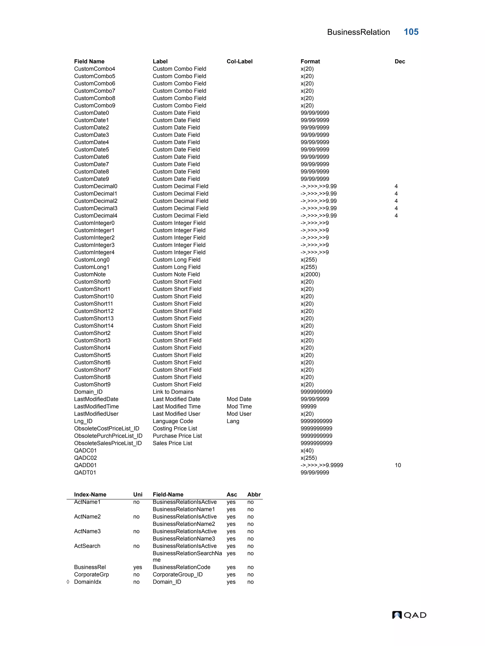 BusinessRelation 105 CustomCombo4 Custom Combo Field x(20) CustomCombo5 Custom Combo Field x(20) CustomCombo6 Custom Combo Field x(20) CustomCombo7 Custom Combo Field x(20) CustomCombo8 Custom Combo Field x(20) CustomCombo9 Custom Combo Field x(20) CustomDate0 Custom Date Field 99/99/9999 CustomDate1 Custom Date Field 99/99/9999 CustomDate2 Custom Date Field 99/99/9999 CustomDate3 Custom Date Field 99/99/9999 CustomDate4 Custom Date Field 99/99/9999 CustomDate5 Custom Date Field 99/99/9999 CustomDate6 Custom Date Field 99/99/9999 CustomDate7 Custom Date Field 99/99/9999 CustomDate8 Custom Date Field 99/99/9999 CustomDate9 Custom Date Field 99/99/9999 CustomDecimal0 Custom Decimal Field ->,>>>,>>9.99 4 CustomDecimal1 Custom Decimal Field ->,>>>,>>9.99 4 CustomDecimal2 Custom Decimal Field ->,>>>,>>9.99 4 CustomDecimal3 Custom Decimal Field ->,>>>,>>9.99 4 CustomDecimal4 Custom Decimal Field ->,>>>,>>9.99 4 CustomInteger0 Custom Integer Field ->,>>>,>>9 CustomInteger1 Custom Integer Field ->,>>>,>>9 CustomInteger2 Custom Integer Field ->,>>>,>>9 CustomInteger3 Custom Integer Field ->,>>>,>>9 CustomInteger4 Custom Integer Field ->,>>>,>>9 CustomLong0 Custom Long Field x(255) CustomLong1 Custom Long Field x(255) CustomNote Custom Note Field x(2000) CustomShort0 Custom Short Field x(20) CustomShort1 Custom Short Field x(20) CustomShort10 Custom Short Field x(20) CustomShort11 Custom Short Field x(20) CustomShort12 Custom Short Field x(20) CustomShort13 Custom Short Field x(20) CustomShort14 Custom Short Field x(20) CustomShort2 Custom Short Field x(20) CustomShort3 Custom Short Field x(20) CustomShort4 Custom Short Field x(20) CustomShort5 Custom Short Field x(20) CustomShort6 Custom Short Field x(20) CustomShort7 Custom Short Field x(20) CustomShort8 Custom Short Field x(20) CustomShort9 Custom Short Field x(20) Domain_ID Link to Domains 9999999999 LastModifiedDate Last Modified Date Mod Date 99/99/9999 LastModifiedTime Last Modified Time Mod Time 99999 LastModifiedUser Last Modified User Mod User x(20) Lng_ID Language Code Lang 9999999999 ObsoleteCostPriceList_ID Costing Price List 9999999999 ObsoletePurchPriceList_ID Purchase Price List 9999999999 ObsoleteSalesPriceList_ID Sales Price List 9999999999 QADC01 x(40) QADC02 x(255) QADD01 ->,>>>,>>9.9999 10 QADT01 99/99/9999 Index-Name Uni Field-Name Asc Abbr ActName1 no BusinessRelationIsActive yes no BusinessRelationName1 yes no ActName2 no BusinessRelationIsActive yes no BusinessRelationName2 yes no ActName3 no BusinessRelationIsActive yes no BusinessRelationName3 yes no ActSearch no BusinessRelationIsActive yes no BusinessRelationSearchNa me yes no BusinessRel yes BusinessRelationCode yes no CorporateGrp no CorporateGroup_ID yes no  DomainIdx no Domain_ID yes no Field Name Label Col-Label Format Dec 