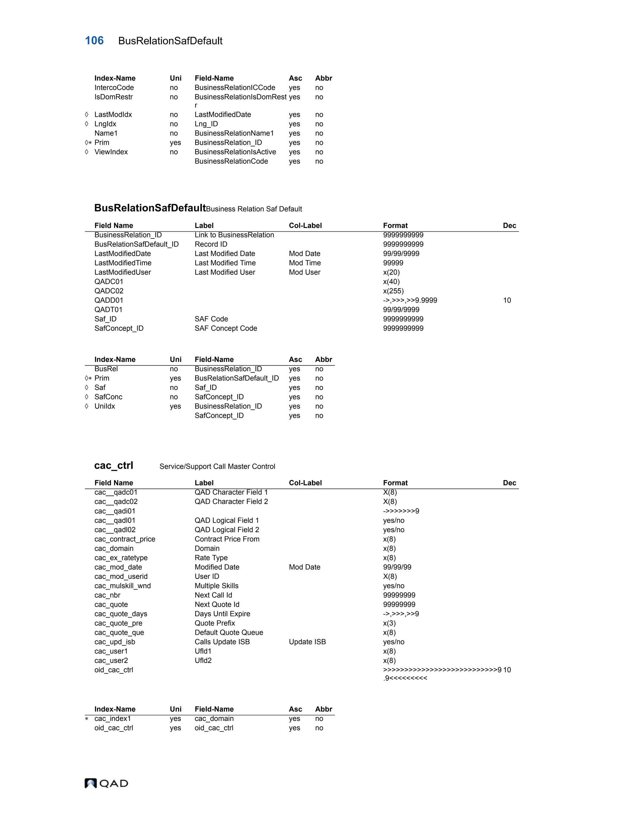 106 BusRelationSafDefault BusRelationSafDefaultBusiness Relation Saf Default cac_ctrl Service/Support Call Master Control IntercoCode no BusinessRelationICCode yes no IsDomRestr no BusinessRelationIsDomRest r yes no  LastModIdx no LastModifiedDate yes no  LngIdx no Lng_ID yes no Name1 no BusinessRelationName1 yes no  Prim yes BusinessRelation_ID yes no  ViewIndex no BusinessRelationIsActive yes no BusinessRelationCode yes no Field Name Label Col-Label Format Dec BusinessRelation_ID Link to BusinessRelation 9999999999 BusRelationSafDefault_ID Record ID 9999999999 LastModifiedDate Last Modified Date Mod Date 99/99/9999 LastModifiedTime Last Modified Time Mod Time 99999 LastModifiedUser Last Modified User Mod User x(20) QADC01 x(40) QADC02 x(255) QADD01 ->,>>>,>>9.9999 10 QADT01 99/99/9999 Saf_ID SAF Code 9999999999 SafConcept_ID SAF Concept Code 9999999999 Index-Name Uni Field-Name Asc Abbr BusRel no BusinessRelation_ID yes no  Prim yes BusRelationSafDefault_ID yes no  Saf no Saf_ID yes no  SafConc no SafConcept_ID yes no  UniIdx yes BusinessRelation_ID yes no SafConcept_ID yes no Field Name Label Col-Label Format Dec cac__qadc01 QAD Character Field 1 X(8) cac__qadc02 QAD Character Field 2 X(8) cac__qadi01 ->>>>>>>9 cac__qadl01 QAD Logical Field 1 yes/no cac__qadl02 QAD Logical Field 2 yes/no cac_contract_price Contract Price From x(8) cac_domain Domain x(8) cac_ex_ratetype Rate Type x(8) cac_mod_date Modified Date Mod Date 99/99/99 cac_mod_userid User ID X(8) cac_mulskill_wnd Multiple Skills yes/no cac_nbr Next Call Id 99999999 cac_quote Next Quote Id 99999999 cac_quote_days Days Until Expire ->,>>>,>>9 cac_quote_pre Quote Prefix x(3) cac_quote_que Default Quote Queue x(8) cac_upd_isb Calls Update ISB Update ISB yes/no cac_user1 Ufld1 x(8) cac_user2 Ufld2 x(8) oid_cac_ctrl >>>>>>>>>>>>>>>>>>>>>>>>>>>9 .9<<<<<<<<< 10 Index-Name Uni Field-Name Asc Abbr  cac_index1 yes cac_domain yes no oid_cac_ctrl yes oid_cac_ctrl yes no Index-Name Uni Field-Name Asc Abbr 