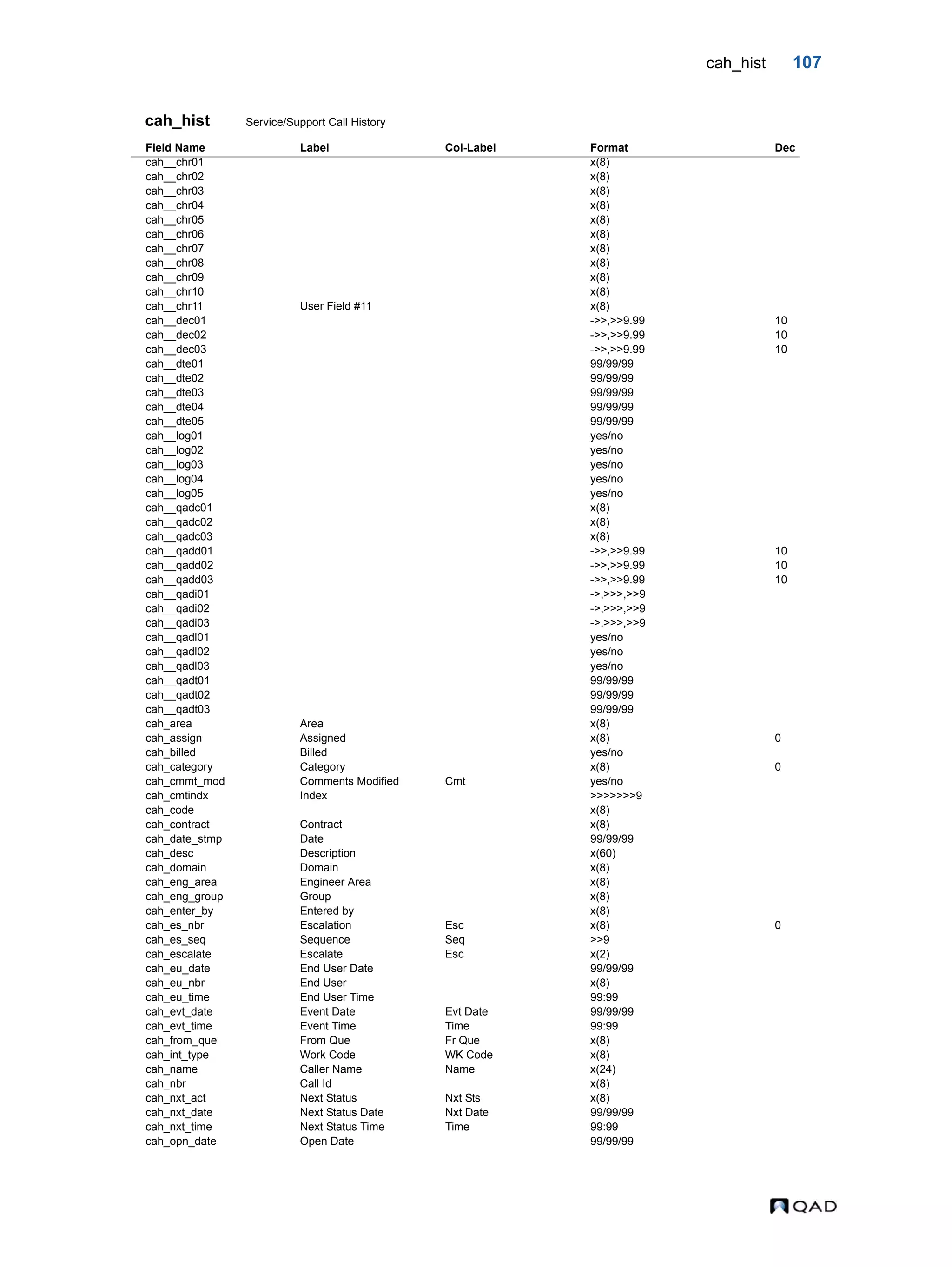 cah_hist 107 cah_hist Service/Support Call History Field Name Label Col-Label Format Dec cah__chr01 x(8) cah__chr02 x(8) cah__chr03 x(8) cah__chr04 x(8) cah__chr05 x(8) cah__chr06 x(8) cah__chr07 x(8) cah__chr08 x(8) cah__chr09 x(8) cah__chr10 x(8) cah__chr11 User Field #11 x(8) cah__dec01 ->>,>>9.99 10 cah__dec02 ->>,>>9.99 10 cah__dec03 ->>,>>9.99 10 cah__dte01 99/99/99 cah__dte02 99/99/99 cah__dte03 99/99/99 cah__dte04 99/99/99 cah__dte05 99/99/99 cah__log01 yes/no cah__log02 yes/no cah__log03 yes/no cah__log04 yes/no cah__log05 yes/no cah__qadc01 x(8) cah__qadc02 x(8) cah__qadc03 x(8) cah__qadd01 ->>,>>9.99 10 cah__qadd02 ->>,>>9.99 10 cah__qadd03 ->>,>>9.99 10 cah__qadi01 ->,>>>,>>9 cah__qadi02 ->,>>>,>>9 cah__qadi03 ->,>>>,>>9 cah__qadl01 yes/no cah__qadl02 yes/no cah__qadl03 yes/no cah__qadt01 99/99/99 cah__qadt02 99/99/99 cah__qadt03 99/99/99 cah_area Area x(8) cah_assign Assigned x(8) 0 cah_billed Billed yes/no cah_category Category x(8) 0 cah_cmmt_mod Comments Modified Cmt yes/no cah_cmtindx Index >>>>>>>9 cah_code x(8) cah_contract Contract x(8) cah_date_stmp Date 99/99/99 cah_desc Description x(60) cah_domain Domain x(8) cah_eng_area Engineer Area x(8) cah_eng_group Group x(8) cah_enter_by Entered by x(8) cah_es_nbr Escalation Esc x(8) 0 cah_es_seq Sequence Seq >>9 cah_escalate Escalate Esc x(2) cah_eu_date End User Date 99/99/99 cah_eu_nbr End User x(8) cah_eu_time End User Time 99:99 cah_evt_date Event Date Evt Date 99/99/99 cah_evt_time Event Time Time 99:99 cah_from_que From Que Fr Que x(8) cah_int_type Work Code WK Code x(8) cah_name Caller Name Name x(24) cah_nbr Call Id x(8) cah_nxt_act Next Status Nxt Sts x(8) cah_nxt_date Next Status Date Nxt Date 99/99/99 cah_nxt_time Next Status Time Time 99:99 cah_opn_date Open Date 99/99/99 