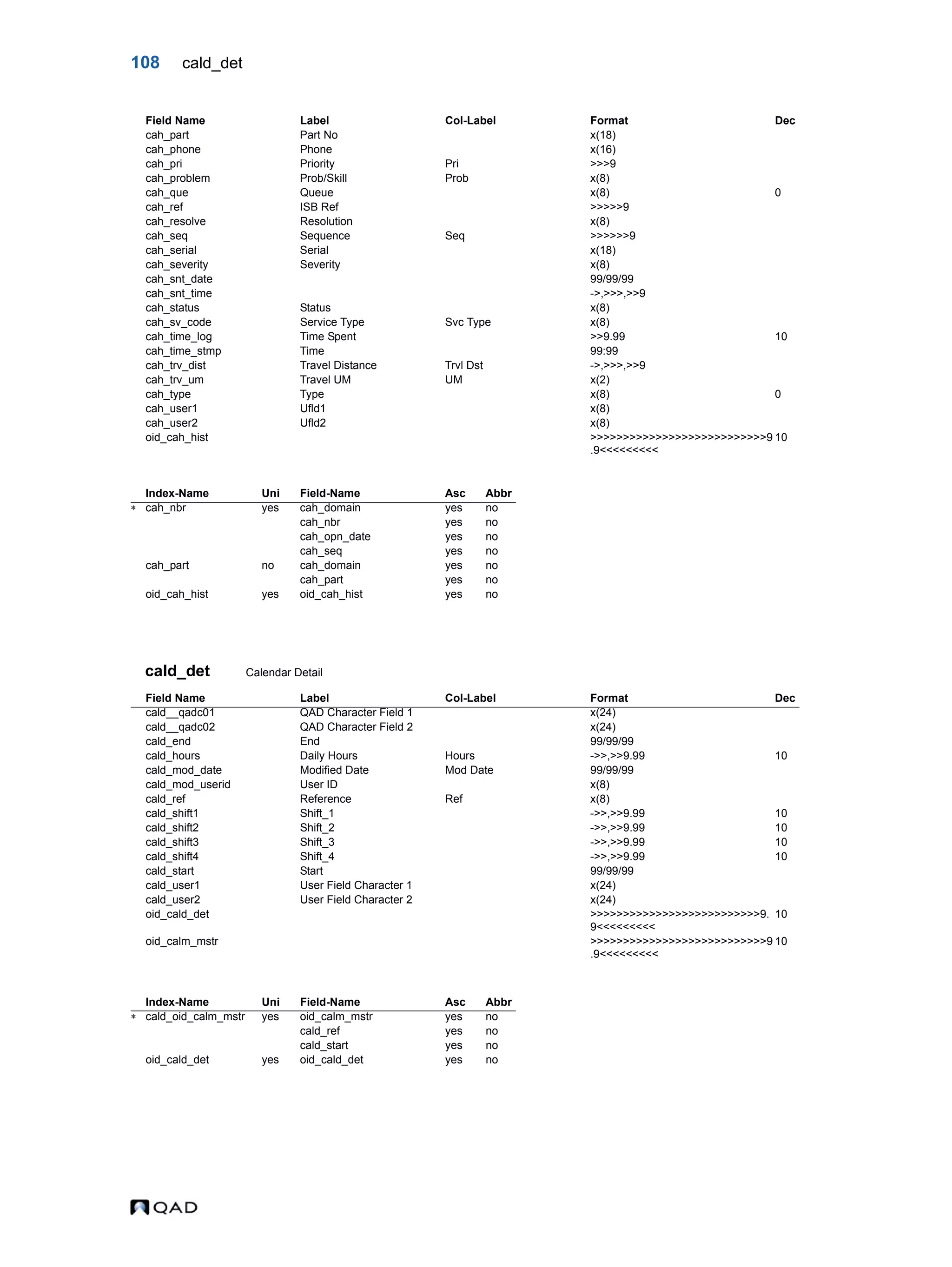 108 cald_det cald_det Calendar Detail cah_part Part No x(18) cah_phone Phone x(16) cah_pri Priority Pri >>>9 cah_problem Prob/Skill Prob x(8) cah_que Queue x(8) 0 cah_ref ISB Ref >>>>>9 cah_resolve Resolution x(8) cah_seq Sequence Seq >>>>>>9 cah_serial Serial x(18) cah_severity Severity x(8) cah_snt_date 99/99/99 cah_snt_time ->,>>>,>>9 cah_status Status x(8) cah_sv_code Service Type Svc Type x(8) cah_time_log Time Spent >>9.99 10 cah_time_stmp Time 99:99 cah_trv_dist Travel Distance Trvl Dst ->,>>>,>>9 cah_trv_um Travel UM UM x(2) cah_type Type x(8) 0 cah_user1 Ufld1 x(8) cah_user2 Ufld2 x(8) oid_cah_hist >>>>>>>>>>>>>>>>>>>>>>>>>>>9 .9<<<<<<<<< 10 Index-Name Uni Field-Name Asc Abbr  cah_nbr yes cah_domain yes no cah_nbr yes no cah_opn_date yes no cah_seq yes no cah_part no cah_domain yes no cah_part yes no oid_cah_hist yes oid_cah_hist yes no Field Name Label Col-Label Format Dec cald__qadc01 QAD Character Field 1 x(24) cald__qadc02 QAD Character Field 2 x(24) cald_end End 99/99/99 cald_hours Daily Hours Hours ->>,>>9.99 10 cald_mod_date Modified Date Mod Date 99/99/99 cald_mod_userid User ID x(8) cald_ref Reference Ref x(8) cald_shift1 Shift_1 ->>,>>9.99 10 cald_shift2 Shift_2 ->>,>>9.99 10 cald_shift3 Shift_3 ->>,>>9.99 10 cald_shift4 Shift_4 ->>,>>9.99 10 cald_start Start 99/99/99 cald_user1 User Field Character 1 x(24) cald_user2 User Field Character 2 x(24) oid_cald_det >>>>>>>>>>>>>>>>>>>>>>>>>>9. 9<<<<<<<<< 10 oid_calm_mstr >>>>>>>>>>>>>>>>>>>>>>>>>>>9 .9<<<<<<<<< 10 Index-Name Uni Field-Name Asc Abbr  cald_oid_calm_mstr yes oid_calm_mstr yes no cald_ref yes no cald_start yes no oid_cald_det yes oid_cald_det yes no Field Name Label Col-Label Format Dec 