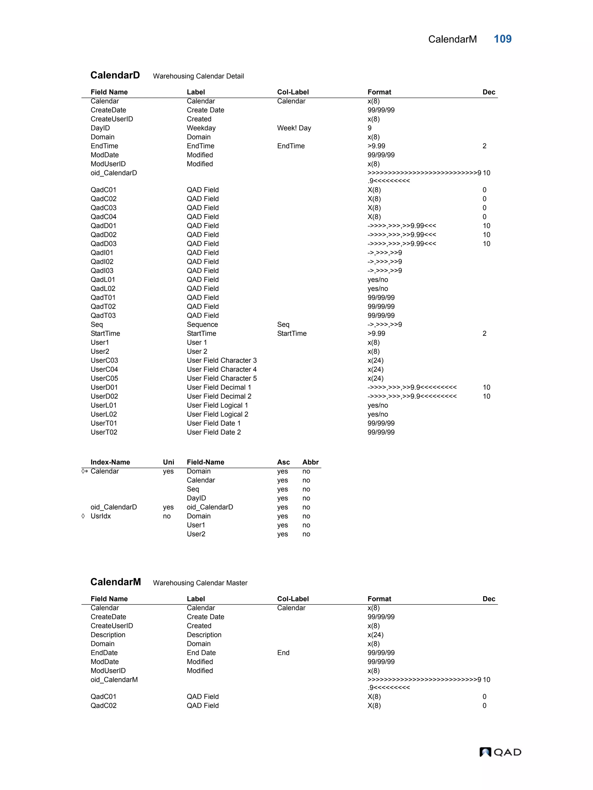 CalendarM 109 CalendarD Warehousing Calendar Detail CalendarM Warehousing Calendar Master Field Name Label Col-Label Format Dec Calendar Calendar Calendar x(8) CreateDate Create Date 99/99/99 CreateUserID Created x(8) DayID Weekday Week! Day 9 Domain Domain x(8) EndTime EndTime EndTime >9.99 2 ModDate Modified 99/99/99 ModUserID Modified x(8) oid_CalendarD >>>>>>>>>>>>>>>>>>>>>>>>>>>9 .9<<<<<<<<< 10 QadC01 QAD Field X(8) 0 QadC02 QAD Field X(8) 0 QadC03 QAD Field X(8) 0 QadC04 QAD Field X(8) 0 QadD01 QAD Field ->>>>,>>>,>>9.99<<< 10 QadD02 QAD Field ->>>>,>>>,>>9.99<<< 10 QadD03 QAD Field ->>>>,>>>,>>9.99<<< 10 QadI01 QAD Field ->,>>>,>>9 QadI02 QAD Field ->,>>>,>>9 QadI03 QAD Field ->,>>>,>>9 QadL01 QAD Field yes/no QadL02 QAD Field yes/no QadT01 QAD Field 99/99/99 QadT02 QAD Field 99/99/99 QadT03 QAD Field 99/99/99 Seq Sequence Seq ->,>>>,>>9 StartTime StartTime StartTime >9.99 2 User1 User 1 x(8) User2 User 2 x(8) UserC03 User Field Character 3 x(24) UserC04 User Field Character 4 x(24) UserC05 User Field Character 5 x(24) UserD01 User Field Decimal 1 ->>>>,>>>,>>9.9<<<<<<<<< 10 UserD02 User Field Decimal 2 ->>>>,>>>,>>9.9<<<<<<<<< 10 UserL01 User Field Logical 1 yes/no UserL02 User Field Logical 2 yes/no UserT01 User Field Date 1 99/99/99 UserT02 User Field Date 2 99/99/99 Index-Name Uni Field-Name Asc Abbr  Calendar yes Domain yes no Calendar yes no Seq yes no DayID yes no oid_CalendarD yes oid_CalendarD yes no  UsrIdx no Domain yes no User1 yes no User2 yes no Field Name Label Col-Label Format Dec Calendar Calendar Calendar x(8) CreateDate Create Date 99/99/99 CreateUserID Created x(8) Description Description x(24) Domain Domain x(8) EndDate End Date End 99/99/99 ModDate Modified 99/99/99 ModUserID Modified x(8) oid_CalendarM >>>>>>>>>>>>>>>>>>>>>>>>>>>9 .9<<<<<<<<< 10 QadC01 QAD Field X(8) 0 QadC02 QAD Field X(8) 0 