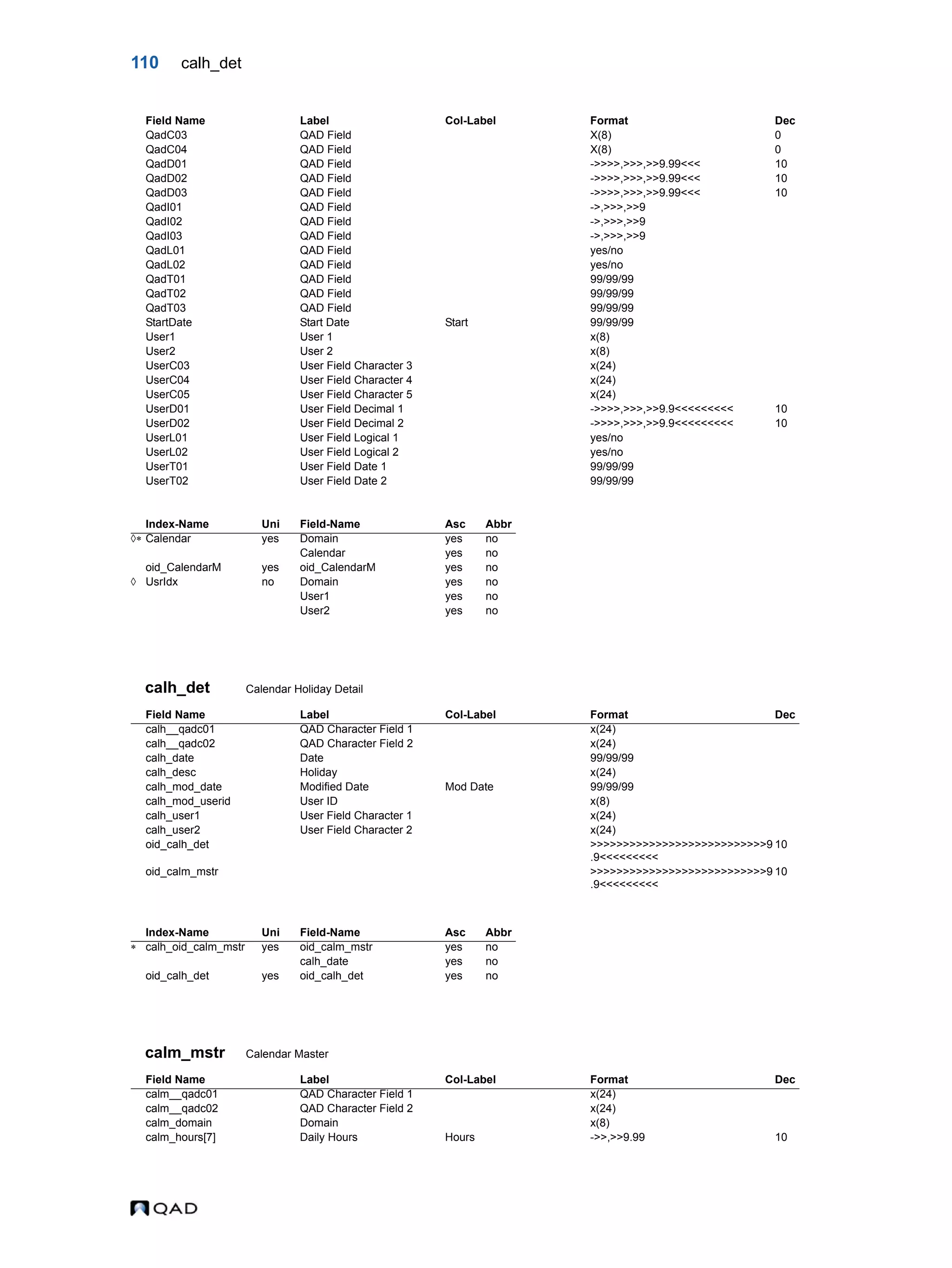 110 calh_det calh_det Calendar Holiday Detail calm_mstr Calendar Master QadC03 QAD Field X(8) 0 QadC04 QAD Field X(8) 0 QadD01 QAD Field ->>>>,>>>,>>9.99<<< 10 QadD02 QAD Field ->>>>,>>>,>>9.99<<< 10 QadD03 QAD Field ->>>>,>>>,>>9.99<<< 10 QadI01 QAD Field ->,>>>,>>9 QadI02 QAD Field ->,>>>,>>9 QadI03 QAD Field ->,>>>,>>9 QadL01 QAD Field yes/no QadL02 QAD Field yes/no QadT01 QAD Field 99/99/99 QadT02 QAD Field 99/99/99 QadT03 QAD Field 99/99/99 StartDate Start Date Start 99/99/99 User1 User 1 x(8) User2 User 2 x(8) UserC03 User Field Character 3 x(24) UserC04 User Field Character 4 x(24) UserC05 User Field Character 5 x(24) UserD01 User Field Decimal 1 ->>>>,>>>,>>9.9<<<<<<<<< 10 UserD02 User Field Decimal 2 ->>>>,>>>,>>9.9<<<<<<<<< 10 UserL01 User Field Logical 1 yes/no UserL02 User Field Logical 2 yes/no UserT01 User Field Date 1 99/99/99 UserT02 User Field Date 2 99/99/99 Index-Name Uni Field-Name Asc Abbr  Calendar yes Domain yes no Calendar yes no oid_CalendarM yes oid_CalendarM yes no  UsrIdx no Domain yes no User1 yes no User2 yes no Field Name Label Col-Label Format Dec calh__qadc01 QAD Character Field 1 x(24) calh__qadc02 QAD Character Field 2 x(24) calh_date Date 99/99/99 calh_desc Holiday x(24) calh_mod_date Modified Date Mod Date 99/99/99 calh_mod_userid User ID x(8) calh_user1 User Field Character 1 x(24) calh_user2 User Field Character 2 x(24) oid_calh_det >>>>>>>>>>>>>>>>>>>>>>>>>>>9 .9<<<<<<<<< 10 oid_calm_mstr >>>>>>>>>>>>>>>>>>>>>>>>>>>9 .9<<<<<<<<< 10 Index-Name Uni Field-Name Asc Abbr  calh_oid_calm_mstr yes oid_calm_mstr yes no calh_date yes no oid_calh_det yes oid_calh_det yes no Field Name Label Col-Label Format Dec calm__qadc01 QAD Character Field 1 x(24) calm__qadc02 QAD Character Field 2 x(24) calm_domain Domain x(8) calm_hours[7] Daily Hours Hours ->>,>>9.99 10 Field Name Label Col-Label Format Dec 