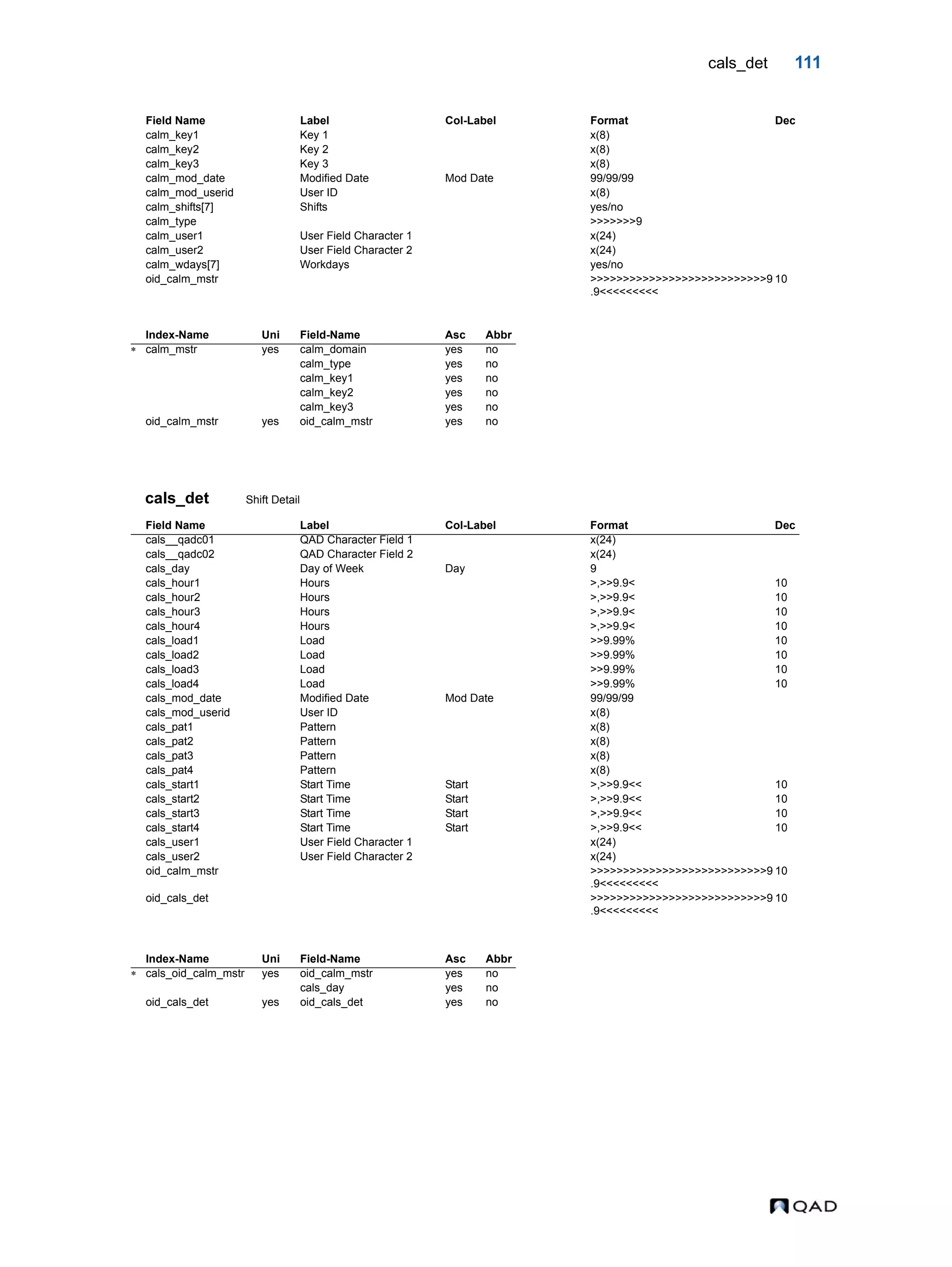 cals_det 111 cals_det Shift Detail calm_key1 Key 1 x(8) calm_key2 Key 2 x(8) calm_key3 Key 3 x(8) calm_mod_date Modified Date Mod Date 99/99/99 calm_mod_userid User ID x(8) calm_shifts[7] Shifts yes/no calm_type >>>>>>>9 calm_user1 User Field Character 1 x(24) calm_user2 User Field Character 2 x(24) calm_wdays[7] Workdays yes/no oid_calm_mstr >>>>>>>>>>>>>>>>>>>>>>>>>>>9 .9<<<<<<<<< 10 Index-Name Uni Field-Name Asc Abbr  calm_mstr yes calm_domain yes no calm_type yes no calm_key1 yes no calm_key2 yes no calm_key3 yes no oid_calm_mstr yes oid_calm_mstr yes no Field Name Label Col-Label Format Dec cals__qadc01 QAD Character Field 1 x(24) cals__qadc02 QAD Character Field 2 x(24) cals_day Day of Week Day 9 cals_hour1 Hours >,>>9.9< 10 cals_hour2 Hours >,>>9.9< 10 cals_hour3 Hours >,>>9.9< 10 cals_hour4 Hours >,>>9.9< 10 cals_load1 Load >>9.99% 10 cals_load2 Load >>9.99% 10 cals_load3 Load >>9.99% 10 cals_load4 Load >>9.99% 10 cals_mod_date Modified Date Mod Date 99/99/99 cals_mod_userid User ID x(8) cals_pat1 Pattern x(8) cals_pat2 Pattern x(8) cals_pat3 Pattern x(8) cals_pat4 Pattern x(8) cals_start1 Start Time Start >,>>9.9<< 10 cals_start2 Start Time Start >,>>9.9<< 10 cals_start3 Start Time Start >,>>9.9<< 10 cals_start4 Start Time Start >,>>9.9<< 10 cals_user1 User Field Character 1 x(24) cals_user2 User Field Character 2 x(24) oid_calm_mstr >>>>>>>>>>>>>>>>>>>>>>>>>>>9 .9<<<<<<<<< 10 oid_cals_det >>>>>>>>>>>>>>>>>>>>>>>>>>>9 .9<<<<<<<<< 10 Index-Name Uni Field-Name Asc Abbr  cals_oid_calm_mstr yes oid_calm_mstr yes no cals_day yes no oid_cals_det yes oid_cals_det yes no Field Name Label Col-Label Format Dec 