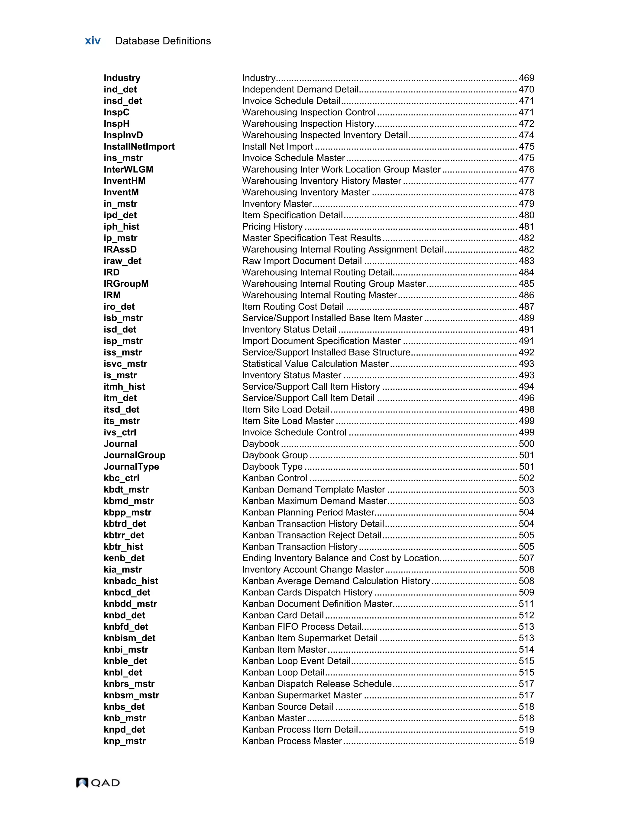 xiv Database Definitions Industry Industry............................................................................................. 469 ind_det Independent Demand Detail............................................................. 470 insd_det Invoice Schedule Detail.................................................................... 471 InspC Warehousing Inspection Control ...................................................... 471 InspH Warehousing Inspection History....................................................... 472 InspInvD Warehousing Inspected Inventory Detail.......................................... 474 InstallNetImport Install Net Import .............................................................................. 475 ins_mstr Invoice Schedule Master.................................................................. 475 InterWLGM Warehousing Inter Work Location Group Master............................. 476 InventHM Warehousing Inventory History Master ............................................ 477 InventM Warehousing Inventory Master ........................................................ 478 in_mstr Inventory Master............................................................................... 479 ipd_det Item Specification Detail................................................................... 480 iph_hist Pricing History .................................................................................. 481 ip_mstr Master Specification Test Results.................................................... 482 IRAssD Warehousing Internal Routing Assignment Detail............................ 482 iraw_det Raw Import Document Detail ........................................................... 483 IRD Warehousing Internal Routing Detail................................................ 484 IRGroupM Warehousing Internal Routing Group Master................................... 485 IRM Warehousing Internal Routing Master.............................................. 486 iro_det Item Routing Cost Detail .................................................................. 487 isb_mstr Service/Support Installed Base Item Master .................................... 489 isd_det Inventory Status Detail ..................................................................... 491 isp_mstr Import Document Specification Master ............................................ 491 iss_mstr Service/Support Installed Base Structure......................................... 492 isvc_mstr Statistical Value Calculation Master................................................. 493 is_mstr Inventory Status Master ................................................................... 493 itmh_hist Service/Support Call Item History .................................................... 494 itm_det Service/Support Call Item Detail ...................................................... 496 itsd_det Item Site Load Detail........................................................................ 498 its_mstr Item Site Load Master ...................................................................... 499 ivs_ctrl Invoice Schedule Control ................................................................. 499 Journal Daybook ........................................................................................... 500 JournalGroup Daybook Group ................................................................................ 501 JournalType Daybook Type .................................................................................. 501 kbc_ctrl Kanban Control ................................................................................ 502 kbdt_mstr Kanban Demand Template Master .................................................. 503 kbmd_mstr Kanban Maximum Demand Master.................................................. 503 kbpp_mstr Kanban Planning Period Master....................................................... 504 kbtrd_det Kanban Transaction History Detail................................................... 504 kbtrr_det Kanban Transaction Reject Detail.................................................... 505 kbtr_hist Kanban Transaction History............................................................. 505 kenb_det Ending Inventory Balance and Cost by Location.............................. 507 kia_mstr Inventory Account Change Master................................................... 508 knbadc_hist Kanban Average Demand Calculation History................................. 508 knbcd_det Kanban Cards Dispatch History ....................................................... 509 knbdd_mstr Kanban Document Definition Master................................................ 511 knbd_det Kanban Card Detail.......................................................................... 512 knbfd_det Kanban FIFO Process Detail............................................................ 513 knbism_det Kanban Item Supermarket Detail ..................................................... 513 knbi_mstr Kanban Item Master......................................................................... 514 knble_det Kanban Loop Event Detail................................................................ 515 knbl_det Kanban Loop Detail.......................................................................... 515 knbrs_mstr Kanban Dispatch Release Schedule................................................ 517 knbsm_mstr Kanban Supermarket Master ........................................................... 517 knbs_det Kanban Source Detail ...................................................................... 518 knb_mstr Kanban Master................................................................................. 518 knpd_det Kanban Process Item Detail............................................................. 519 knp_mstr Kanban Process Master................................................................... 519 