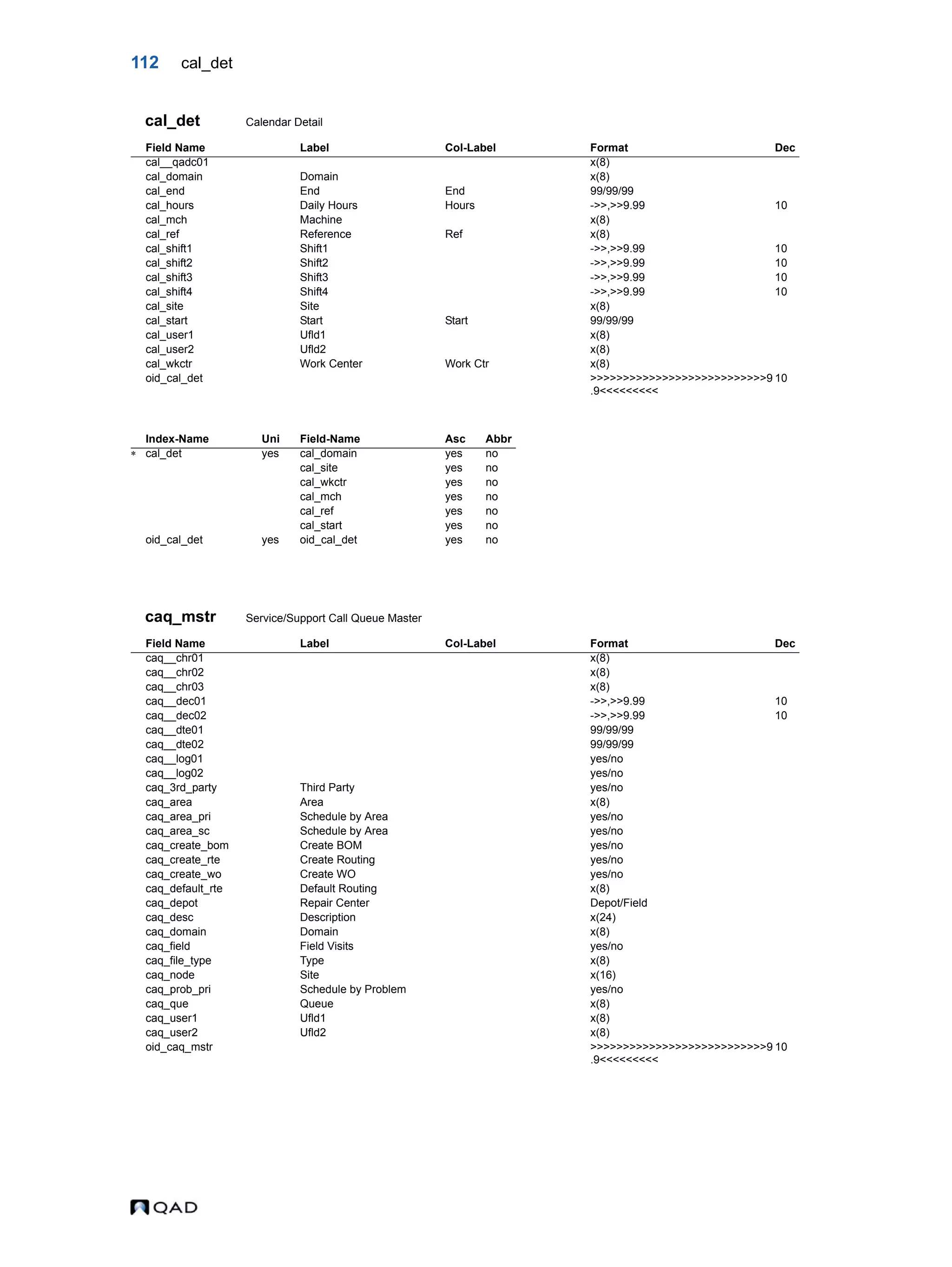 112 cal_det cal_det Calendar Detail caq_mstr Service/Support Call Queue Master Field Name Label Col-Label Format Dec cal__qadc01 x(8) cal_domain Domain x(8) cal_end End End 99/99/99 cal_hours Daily Hours Hours ->>,>>9.99 10 cal_mch Machine x(8) cal_ref Reference Ref x(8) cal_shift1 Shift1 ->>,>>9.99 10 cal_shift2 Shift2 ->>,>>9.99 10 cal_shift3 Shift3 ->>,>>9.99 10 cal_shift4 Shift4 ->>,>>9.99 10 cal_site Site x(8) cal_start Start Start 99/99/99 cal_user1 Ufld1 x(8) cal_user2 Ufld2 x(8) cal_wkctr Work Center Work Ctr x(8) oid_cal_det >>>>>>>>>>>>>>>>>>>>>>>>>>>9 .9<<<<<<<<< 10 Index-Name Uni Field-Name Asc Abbr  cal_det yes cal_domain yes no cal_site yes no cal_wkctr yes no cal_mch yes no cal_ref yes no cal_start yes no oid_cal_det yes oid_cal_det yes no Field Name Label Col-Label Format Dec caq__chr01 x(8) caq__chr02 x(8) caq__chr03 x(8) caq__dec01 ->>,>>9.99 10 caq__dec02 ->>,>>9.99 10 caq__dte01 99/99/99 caq__dte02 99/99/99 caq__log01 yes/no caq__log02 yes/no caq_3rd_party Third Party yes/no caq_area Area x(8) caq_area_pri Schedule by Area yes/no caq_area_sc Schedule by Area yes/no caq_create_bom Create BOM yes/no caq_create_rte Create Routing yes/no caq_create_wo Create WO yes/no caq_default_rte Default Routing x(8) caq_depot Repair Center Depot/Field caq_desc Description x(24) caq_domain Domain x(8) caq_field Field Visits yes/no caq_file_type Type x(8) caq_node Site x(16) caq_prob_pri Schedule by Problem yes/no caq_que Queue x(8) caq_user1 Ufld1 x(8) caq_user2 Ufld2 x(8) oid_caq_mstr >>>>>>>>>>>>>>>>>>>>>>>>>>>9 .9<<<<<<<<< 10 