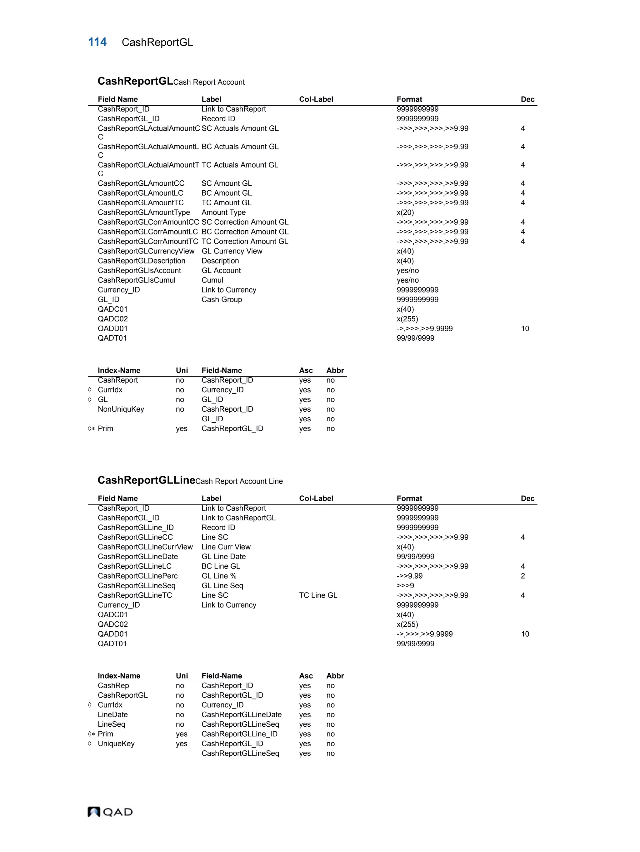 114 CashReportGL CashReportGLCash Report Account CashReportGLLineCash Report Account Line Field Name Label Col-Label Format Dec CashReport_ID Link to CashReport 9999999999 CashReportGL_ID Record ID 9999999999 CashReportGLActualAmountC C SC Actuals Amount GL ->>>,>>>,>>>,>>9.99 4 CashReportGLActualAmountL C BC Actuals Amount GL ->>>,>>>,>>>,>>9.99 4 CashReportGLActualAmountT C TC Actuals Amount GL ->>>,>>>,>>>,>>9.99 4 CashReportGLAmountCC SC Amount GL ->>>,>>>,>>>,>>9.99 4 CashReportGLAmountLC BC Amount GL ->>>,>>>,>>>,>>9.99 4 CashReportGLAmountTC TC Amount GL ->>>,>>>,>>>,>>9.99 4 CashReportGLAmountType Amount Type x(20) CashReportGLCorrAmountCC SC Correction Amount GL ->>>,>>>,>>>,>>9.99 4 CashReportGLCorrAmountLC BC Correction Amount GL ->>>,>>>,>>>,>>9.99 4 CashReportGLCorrAmountTC TC Correction Amount GL ->>>,>>>,>>>,>>9.99 4 CashReportGLCurrencyView GL Currency View x(40) CashReportGLDescription Description x(40) CashReportGLIsAccount GL Account yes/no CashReportGLIsCumul Cumul yes/no Currency_ID Link to Currency 9999999999 GL_ID Cash Group 9999999999 QADC01 x(40) QADC02 x(255) QADD01 ->,>>>,>>9.9999 10 QADT01 99/99/9999 Index-Name Uni Field-Name Asc Abbr CashReport no CashReport_ID yes no  CurrIdx no Currency_ID yes no  GL no GL_ID yes no NonUniquKey no CashReport_ID yes no GL_ID yes no  Prim yes CashReportGL_ID yes no Field Name Label Col-Label Format Dec CashReport_ID Link to CashReport 9999999999 CashReportGL_ID Link to CashReportGL 9999999999 CashReportGLLine_ID Record ID 9999999999 CashReportGLLineCC Line SC ->>>,>>>,>>>,>>9.99 4 CashReportGLLineCurrView Line Curr View x(40) CashReportGLLineDate GL Line Date 99/99/9999 CashReportGLLineLC BC Line GL ->>>,>>>,>>>,>>9.99 4 CashReportGLLinePerc GL Line % ->>9.99 2 CashReportGLLineSeq GL Line Seq >>>9 CashReportGLLineTC Line SC TC Line GL ->>>,>>>,>>>,>>9.99 4 Currency_ID Link to Currency 9999999999 QADC01 x(40) QADC02 x(255) QADD01 ->,>>>,>>9.9999 10 QADT01 99/99/9999 Index-Name Uni Field-Name Asc Abbr CashRep no CashReport_ID yes no CashReportGL no CashReportGL_ID yes no  CurrIdx no Currency_ID yes no LineDate no CashReportGLLineDate yes no LineSeq no CashReportGLLineSeq yes no  Prim yes CashReportGLLine_ID yes no  UniqueKey yes CashReportGL_ID yes no CashReportGLLineSeq yes no 