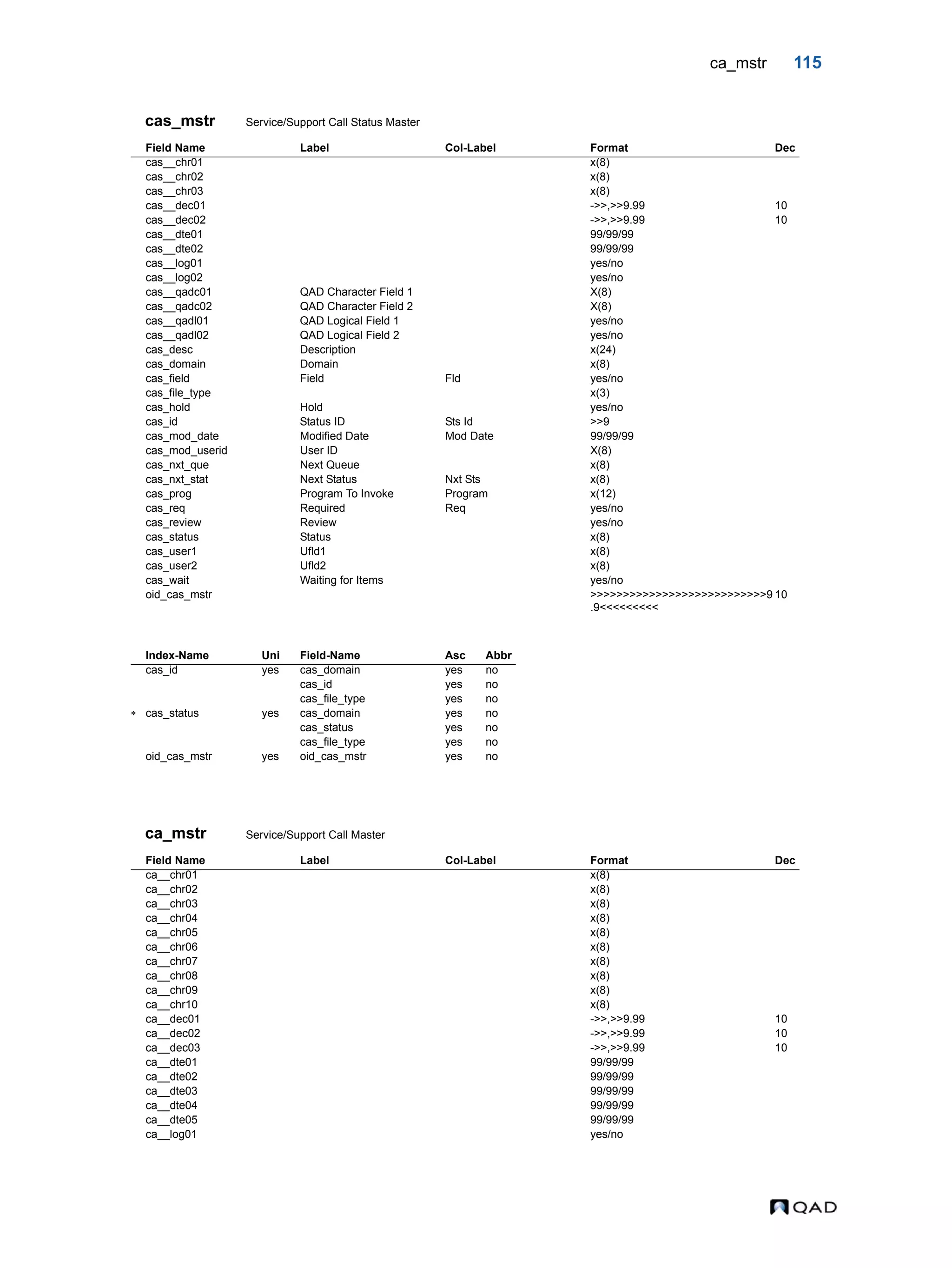 ca_mstr 115 cas_mstr Service/Support Call Status Master ca_mstr Service/Support Call Master Field Name Label Col-Label Format Dec cas__chr01 x(8) cas__chr02 x(8) cas__chr03 x(8) cas__dec01 ->>,>>9.99 10 cas__dec02 ->>,>>9.99 10 cas__dte01 99/99/99 cas__dte02 99/99/99 cas__log01 yes/no cas__log02 yes/no cas__qadc01 QAD Character Field 1 X(8) cas__qadc02 QAD Character Field 2 X(8) cas__qadl01 QAD Logical Field 1 yes/no cas__qadl02 QAD Logical Field 2 yes/no cas_desc Description x(24) cas_domain Domain x(8) cas_field Field Fld yes/no cas_file_type x(3) cas_hold Hold yes/no cas_id Status ID Sts Id >>9 cas_mod_date Modified Date Mod Date 99/99/99 cas_mod_userid User ID X(8) cas_nxt_que Next Queue x(8) cas_nxt_stat Next Status Nxt Sts x(8) cas_prog Program To Invoke Program x(12) cas_req Required Req yes/no cas_review Review yes/no cas_status Status x(8) cas_user1 Ufld1 x(8) cas_user2 Ufld2 x(8) cas_wait Waiting for Items yes/no oid_cas_mstr >>>>>>>>>>>>>>>>>>>>>>>>>>>9 .9<<<<<<<<< 10 Index-Name Uni Field-Name Asc Abbr cas_id yes cas_domain yes no cas_id yes no cas_file_type yes no  cas_status yes cas_domain yes no cas_status yes no cas_file_type yes no oid_cas_mstr yes oid_cas_mstr yes no Field Name Label Col-Label Format Dec ca__chr01 x(8) ca__chr02 x(8) ca__chr03 x(8) ca__chr04 x(8) ca__chr05 x(8) ca__chr06 x(8) ca__chr07 x(8) ca__chr08 x(8) ca__chr09 x(8) ca__chr10 x(8) ca__dec01 ->>,>>9.99 10 ca__dec02 ->>,>>9.99 10 ca__dec03 ->>,>>9.99 10 ca__dte01 99/99/99 ca__dte02 99/99/99 ca__dte03 99/99/99 ca__dte04 99/99/99 ca__dte05 99/99/99 ca__log01 yes/no 