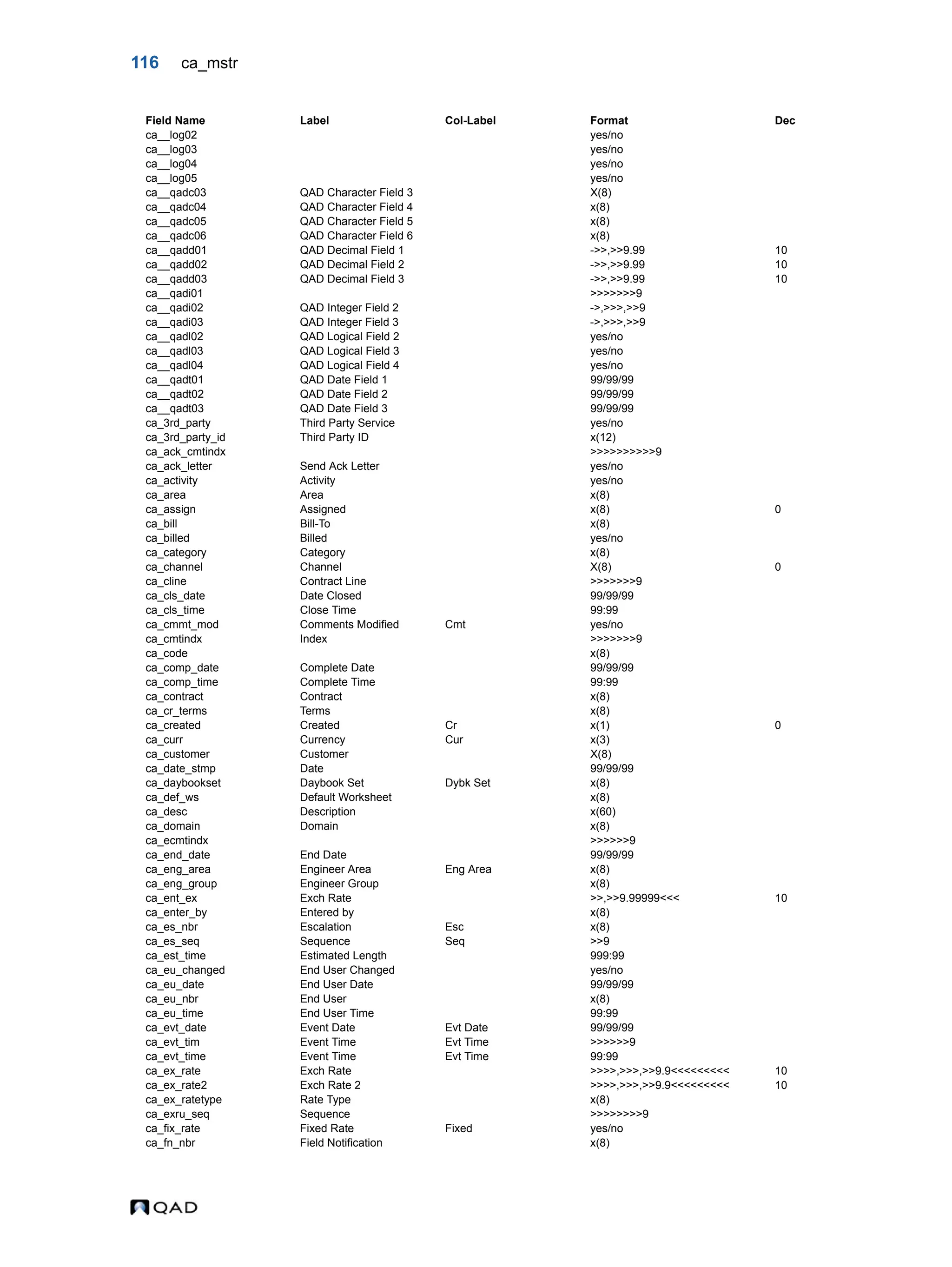 116 ca_mstr ca__log02 yes/no ca__log03 yes/no ca__log04 yes/no ca__log05 yes/no ca__qadc03 QAD Character Field 3 X(8) ca__qadc04 QAD Character Field 4 x(8) ca__qadc05 QAD Character Field 5 x(8) ca__qadc06 QAD Character Field 6 x(8) ca__qadd01 QAD Decimal Field 1 ->>,>>9.99 10 ca__qadd02 QAD Decimal Field 2 ->>,>>9.99 10 ca__qadd03 QAD Decimal Field 3 ->>,>>9.99 10 ca__qadi01 >>>>>>>9 ca__qadi02 QAD Integer Field 2 ->,>>>,>>9 ca__qadi03 QAD Integer Field 3 ->,>>>,>>9 ca__qadl02 QAD Logical Field 2 yes/no ca__qadl03 QAD Logical Field 3 yes/no ca__qadl04 QAD Logical Field 4 yes/no ca__qadt01 QAD Date Field 1 99/99/99 ca__qadt02 QAD Date Field 2 99/99/99 ca__qadt03 QAD Date Field 3 99/99/99 ca_3rd_party Third Party Service yes/no ca_3rd_party_id Third Party ID x(12) ca_ack_cmtindx >>>>>>>>>>9 ca_ack_letter Send Ack Letter yes/no ca_activity Activity yes/no ca_area Area x(8) ca_assign Assigned x(8) 0 ca_bill Bill-To x(8) ca_billed Billed yes/no ca_category Category x(8) ca_channel Channel X(8) 0 ca_cline Contract Line >>>>>>>9 ca_cls_date Date Closed 99/99/99 ca_cls_time Close Time 99:99 ca_cmmt_mod Comments Modified Cmt yes/no ca_cmtindx Index >>>>>>>9 ca_code x(8) ca_comp_date Complete Date 99/99/99 ca_comp_time Complete Time 99:99 ca_contract Contract x(8) ca_cr_terms Terms x(8) ca_created Created Cr x(1) 0 ca_curr Currency Cur x(3) ca_customer Customer X(8) ca_date_stmp Date 99/99/99 ca_daybookset Daybook Set Dybk Set x(8) ca_def_ws Default Worksheet x(8) ca_desc Description x(60) ca_domain Domain x(8) ca_ecmtindx >>>>>>9 ca_end_date End Date 99/99/99 ca_eng_area Engineer Area Eng Area x(8) ca_eng_group Engineer Group x(8) ca_ent_ex Exch Rate >>,>>9.99999<<< 10 ca_enter_by Entered by x(8) ca_es_nbr Escalation Esc x(8) ca_es_seq Sequence Seq >>9 ca_est_time Estimated Length 999:99 ca_eu_changed End User Changed yes/no ca_eu_date End User Date 99/99/99 ca_eu_nbr End User x(8) ca_eu_time End User Time 99:99 ca_evt_date Event Date Evt Date 99/99/99 ca_evt_tim Event Time Evt Time >>>>>>9 ca_evt_time Event Time Evt Time 99:99 ca_ex_rate Exch Rate >>>>,>>>,>>9.9<<<<<<<<< 10 ca_ex_rate2 Exch Rate 2 >>>>,>>>,>>9.9<<<<<<<<< 10 ca_ex_ratetype Rate Type x(8) ca_exru_seq Sequence >>>>>>>>9 ca_fix_rate Fixed Rate Fixed yes/no ca_fn_nbr Field Notification x(8) Field Name Label Col-Label Format Dec 