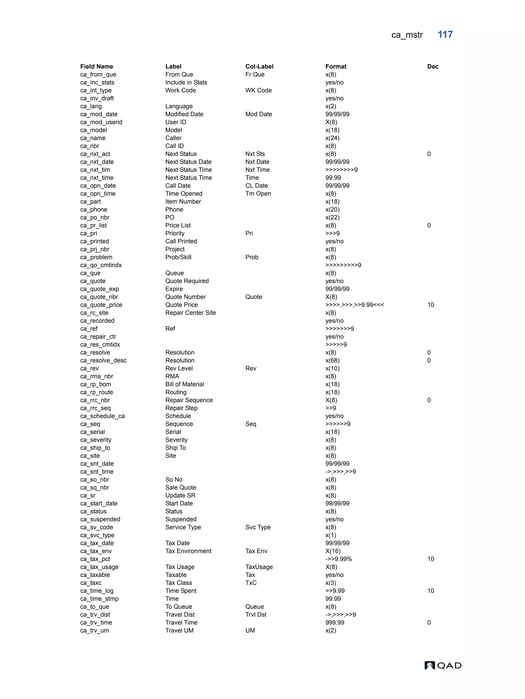 ca_mstr 117 ca_from_que From Que Fr Que x(8) ca_inc_stats Include in Stats yes/no ca_int_type Work Code WK Code x(8) ca_inv_draft yes/no ca_lang Language x(2) ca_mod_date Modified Date Mod Date 99/99/99 ca_mod_userid User ID X(8) ca_model Model x(18) ca_name Caller x(24) ca_nbr Call ID x(8) ca_nxt_act Next Status Nxt Sts x(8) 0 ca_nxt_date Next Status Date Nxt Date 99/99/99 ca_nxt_tim Next Status Time Nxt Time >>>>>>>>9 ca_nxt_time Next Status Time Time 99:99 ca_opn_date Call Date CL Date 99/99/99 ca_opn_time Time Opened Tm Open x(8) ca_part Item Number x(18) ca_phone Phone x(20) ca_po_nbr PO x(22) ca_pr_list Price List x(8) 0 ca_pri Priority Pri >>>9 ca_printed Call Printed yes/no ca_prj_nbr Project x(8) ca_problem Prob/Skill Prob x(8) ca_qo_cmtindx >>>>>>>>>9 ca_que Queue x(8) ca_quote Quote Required yes/no ca_quote_exp Expire 99/99/99 ca_quote_nbr Quote Number Quote X(8) ca_quote_price Quote Price >>>>,>>>,>>9.99<<< 10 ca_rc_site Repair Center Site x(8) ca_recorded yes/no ca_ref Ref >>>>>>>9 ca_repair_ctr yes/no ca_res_cmtidx >>>>>9 ca_resolve Resolution x(8) 0 ca_resolve_desc Resolution x(68) 0 ca_rev Rev Level Rev x(10) ca_rma_nbr RMA x(8) ca_rp_bom Bill of Material x(18) ca_rp_route Routing x(18) ca_rrc_nbr Repair Sequence X(8) 0 ca_rrc_seq Repair Step >>9 ca_schedule_ca Schedule yes/no ca_seq Sequence Seq >>>>>>9 ca_serial Serial x(18) ca_severity Severity x(8) ca_ship_to Ship To x(8) ca_site Site x(8) ca_snt_date 99/99/99 ca_snt_time ->,>>>,>>9 ca_so_nbr So No x(8) ca_sq_nbr Sale Quote x(8) ca_sr Update SR x(8) ca_start_date Start Date 99/99/99 ca_status Status x(8) ca_suspended Suspended yes/no ca_sv_code Service Type Svc Type x(8) ca_svc_type x(1) ca_tax_date Tax Date 99/99/99 ca_tax_env Tax Environment Tax Env X(16) ca_tax_pct ->>9.99% 10 ca_tax_usage Tax Usage TaxUsage X(8) ca_taxable Taxable Tax yes/no ca_taxc Tax Class TxC x(3) ca_time_log Time Spent >>9.99 10 ca_time_stmp Time 99:99 ca_to_que To Queue Queue x(8) ca_trv_dist Travel Dist Trvl Dst ->,>>>,>>9 ca_trv_time Travel Time 999:99 0 ca_trv_um Travel UM UM x(2) Field Name Label Col-Label Format Dec 
