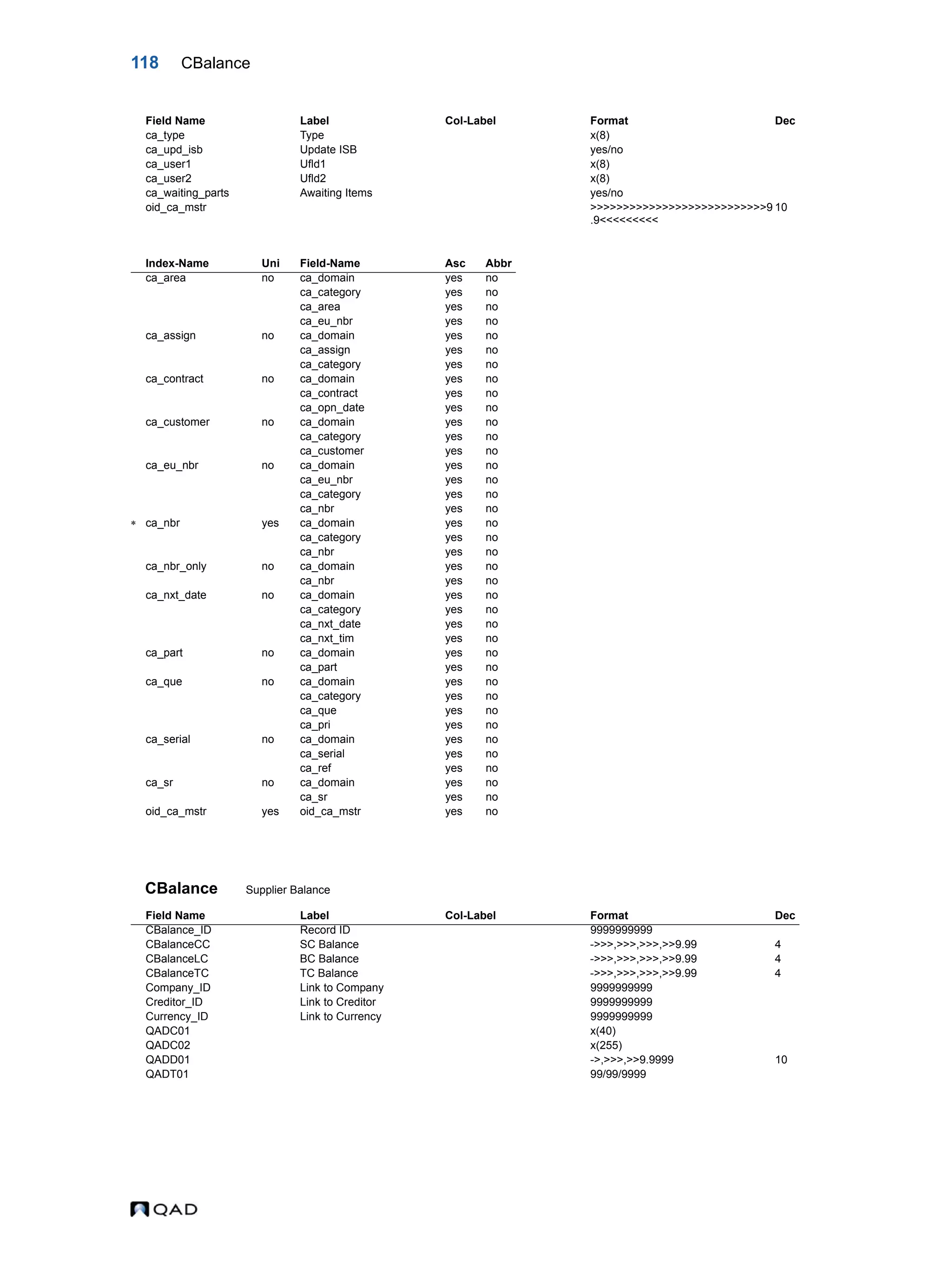 118 CBalance CBalance Supplier Balance ca_type Type x(8) ca_upd_isb Update ISB yes/no ca_user1 Ufld1 x(8) ca_user2 Ufld2 x(8) ca_waiting_parts Awaiting Items yes/no oid_ca_mstr >>>>>>>>>>>>>>>>>>>>>>>>>>>9 .9<<<<<<<<< 10 Index-Name Uni Field-Name Asc Abbr ca_area no ca_domain yes no ca_category yes no ca_area yes no ca_eu_nbr yes no ca_assign no ca_domain yes no ca_assign yes no ca_category yes no ca_contract no ca_domain yes no ca_contract yes no ca_opn_date yes no ca_customer no ca_domain yes no ca_category yes no ca_customer yes no ca_eu_nbr no ca_domain yes no ca_eu_nbr yes no ca_category yes no ca_nbr yes no  ca_nbr yes ca_domain yes no ca_category yes no ca_nbr yes no ca_nbr_only no ca_domain yes no ca_nbr yes no ca_nxt_date no ca_domain yes no ca_category yes no ca_nxt_date yes no ca_nxt_tim yes no ca_part no ca_domain yes no ca_part yes no ca_que no ca_domain yes no ca_category yes no ca_que yes no ca_pri yes no ca_serial no ca_domain yes no ca_serial yes no ca_ref yes no ca_sr no ca_domain yes no ca_sr yes no oid_ca_mstr yes oid_ca_mstr yes no Field Name Label Col-Label Format Dec CBalance_ID Record ID 9999999999 CBalanceCC SC Balance ->>>,>>>,>>>,>>9.99 4 CBalanceLC BC Balance ->>>,>>>,>>>,>>9.99 4 CBalanceTC TC Balance ->>>,>>>,>>>,>>9.99 4 Company_ID Link to Company 9999999999 Creditor_ID Link to Creditor 9999999999 Currency_ID Link to Currency 9999999999 QADC01 x(40) QADC02 x(255) QADD01 ->,>>>,>>9.9999 10 QADT01 99/99/9999 Field Name Label Col-Label Format Dec 