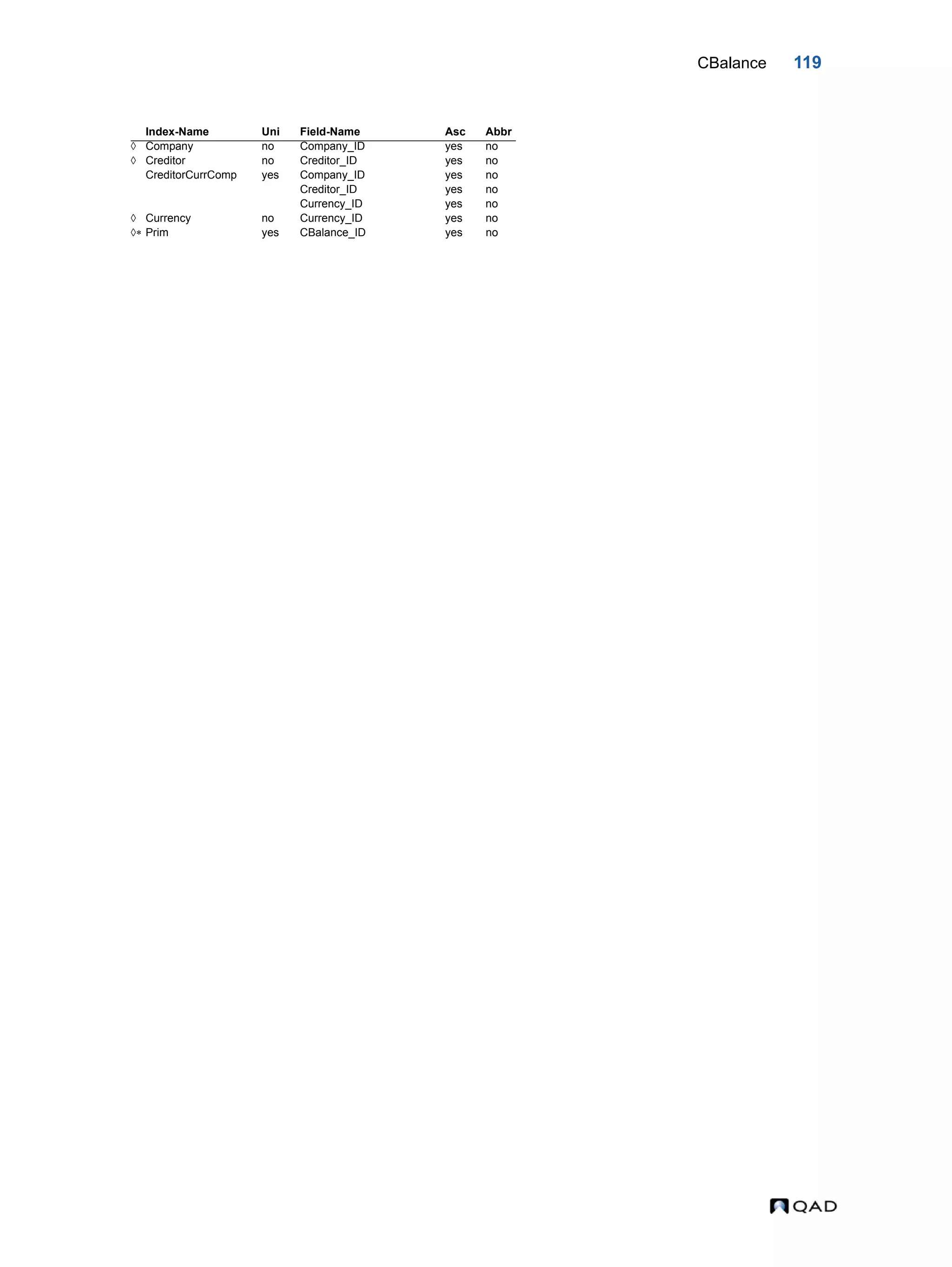 CBalance 119 Index-Name Uni Field-Name Asc Abbr  Company no Company_ID yes no  Creditor no Creditor_ID yes no CreditorCurrComp yes Company_ID yes no Creditor_ID yes no Currency_ID yes no  Currency no Currency_ID yes no  Prim yes CBalance_ID yes no 