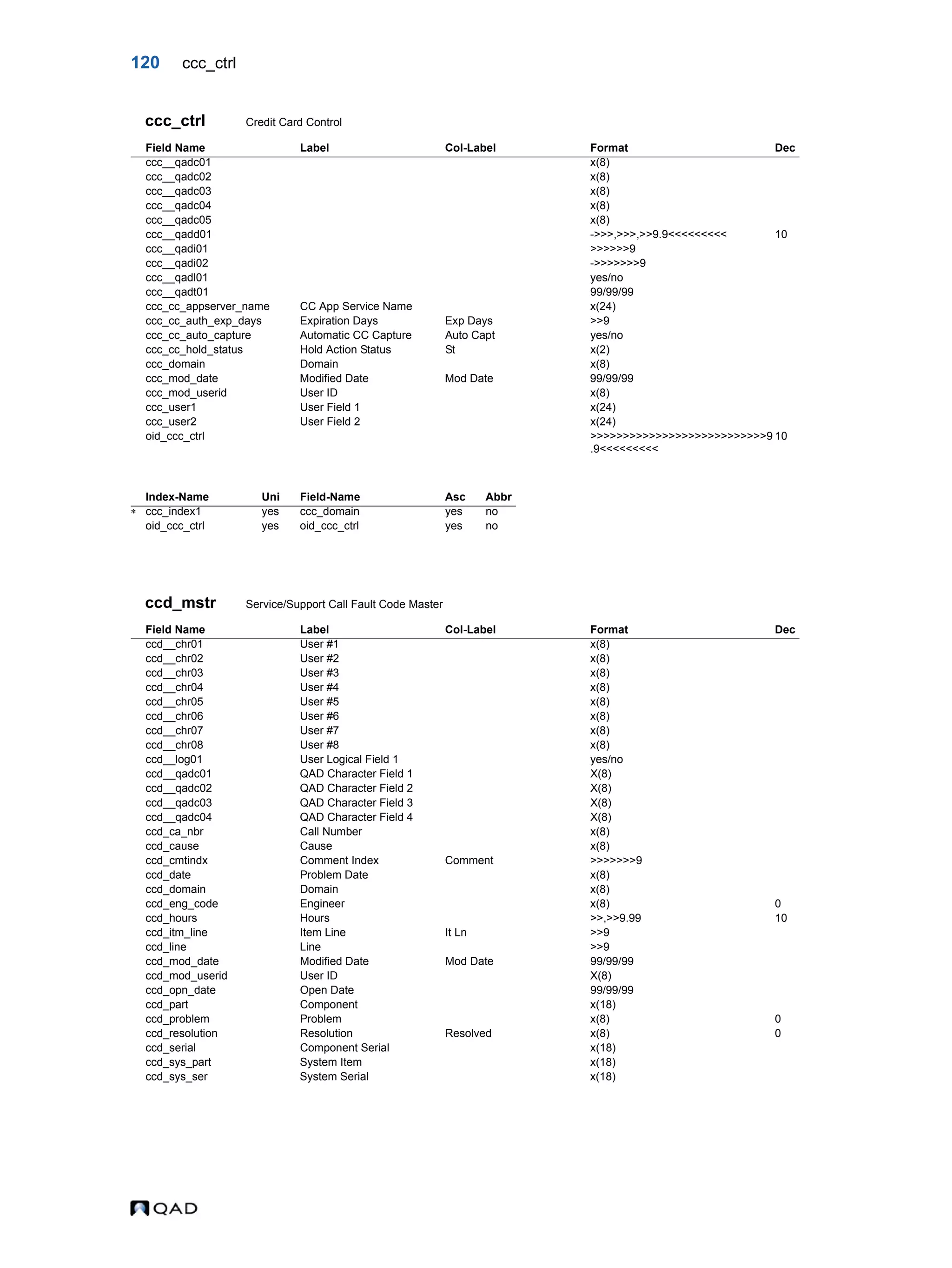 120 ccc_ctrl ccc_ctrl Credit Card Control ccd_mstr Service/Support Call Fault Code Master Field Name Label Col-Label Format Dec ccc__qadc01 x(8) ccc__qadc02 x(8) ccc__qadc03 x(8) ccc__qadc04 x(8) ccc__qadc05 x(8) ccc__qadd01 ->>>,>>>,>>9.9<<<<<<<<< 10 ccc__qadi01 >>>>>>9 ccc__qadi02 ->>>>>>>9 ccc__qadl01 yes/no ccc__qadt01 99/99/99 ccc_cc_appserver_name CC App Service Name x(24) ccc_cc_auth_exp_days Expiration Days Exp Days >>9 ccc_cc_auto_capture Automatic CC Capture Auto Capt yes/no ccc_cc_hold_status Hold Action Status St x(2) ccc_domain Domain x(8) ccc_mod_date Modified Date Mod Date 99/99/99 ccc_mod_userid User ID x(8) ccc_user1 User Field 1 x(24) ccc_user2 User Field 2 x(24) oid_ccc_ctrl >>>>>>>>>>>>>>>>>>>>>>>>>>>9 .9<<<<<<<<< 10 Index-Name Uni Field-Name Asc Abbr  ccc_index1 yes ccc_domain yes no oid_ccc_ctrl yes oid_ccc_ctrl yes no Field Name Label Col-Label Format Dec ccd__chr01 User #1 x(8) ccd__chr02 User #2 x(8) ccd__chr03 User #3 x(8) ccd__chr04 User #4 x(8) ccd__chr05 User #5 x(8) ccd__chr06 User #6 x(8) ccd__chr07 User #7 x(8) ccd__chr08 User #8 x(8) ccd__log01 User Logical Field 1 yes/no ccd__qadc01 QAD Character Field 1 X(8) ccd__qadc02 QAD Character Field 2 X(8) ccd__qadc03 QAD Character Field 3 X(8) ccd__qadc04 QAD Character Field 4 X(8) ccd_ca_nbr Call Number x(8) ccd_cause Cause x(8) ccd_cmtindx Comment Index Comment >>>>>>>9 ccd_date Problem Date x(8) ccd_domain Domain x(8) ccd_eng_code Engineer x(8) 0 ccd_hours Hours >>,>>9.99 10 ccd_itm_line Item Line It Ln >>9 ccd_line Line >>9 ccd_mod_date Modified Date Mod Date 99/99/99 ccd_mod_userid User ID X(8) ccd_opn_date Open Date 99/99/99 ccd_part Component x(18) ccd_problem Problem x(8) 0 ccd_resolution Resolution Resolved x(8) 0 ccd_serial Component Serial x(18) ccd_sys_part System Item x(18) ccd_sys_ser System Serial x(18) 
