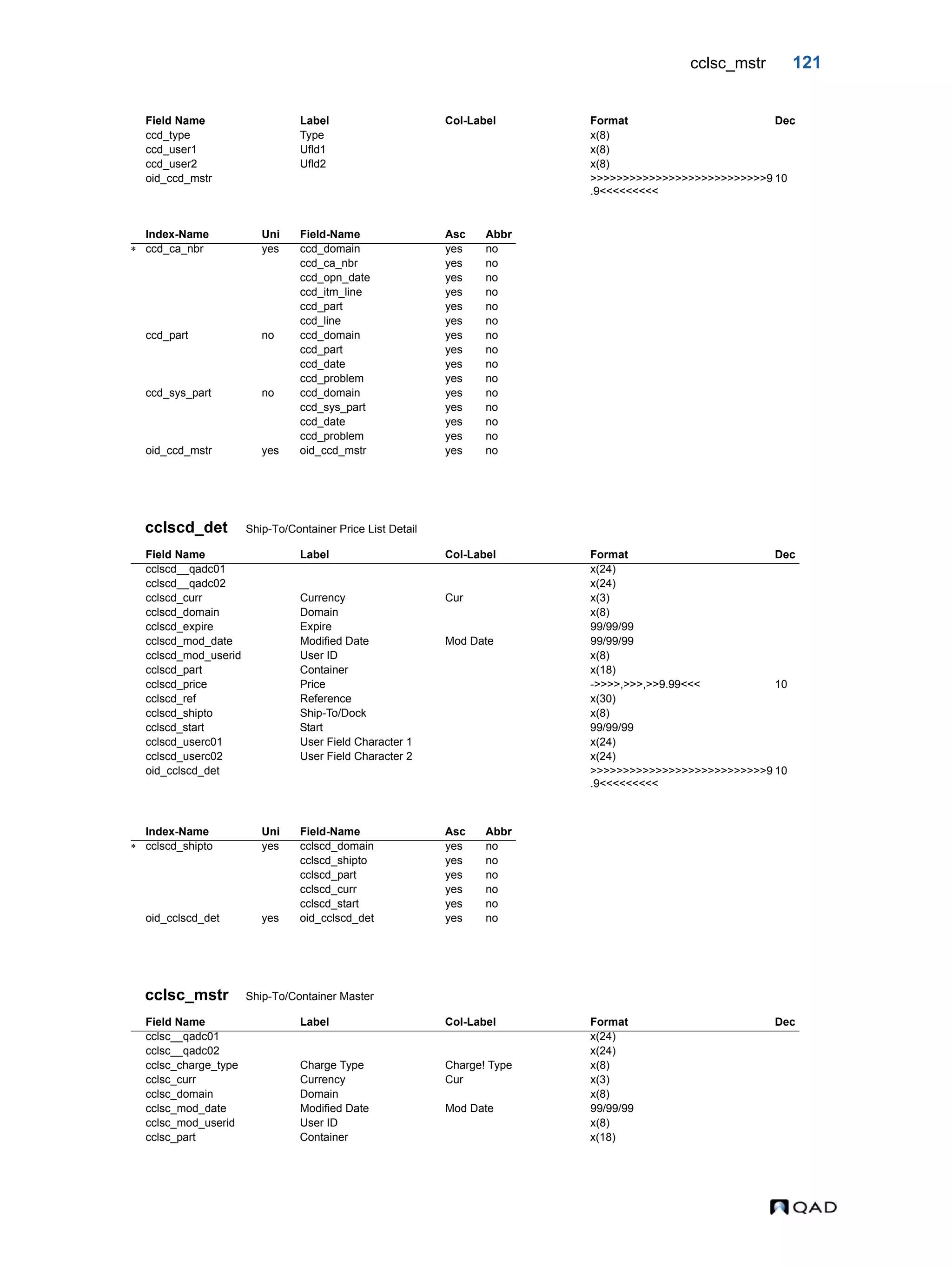 cclsc_mstr 121 cclscd_det Ship-To/Container Price List Detail cclsc_mstr Ship-To/Container Master ccd_type Type x(8) ccd_user1 Ufld1 x(8) ccd_user2 Ufld2 x(8) oid_ccd_mstr >>>>>>>>>>>>>>>>>>>>>>>>>>>9 .9<<<<<<<<< 10 Index-Name Uni Field-Name Asc Abbr  ccd_ca_nbr yes ccd_domain yes no ccd_ca_nbr yes no ccd_opn_date yes no ccd_itm_line yes no ccd_part yes no ccd_line yes no ccd_part no ccd_domain yes no ccd_part yes no ccd_date yes no ccd_problem yes no ccd_sys_part no ccd_domain yes no ccd_sys_part yes no ccd_date yes no ccd_problem yes no oid_ccd_mstr yes oid_ccd_mstr yes no Field Name Label Col-Label Format Dec cclscd__qadc01 x(24) cclscd__qadc02 x(24) cclscd_curr Currency Cur x(3) cclscd_domain Domain x(8) cclscd_expire Expire 99/99/99 cclscd_mod_date Modified Date Mod Date 99/99/99 cclscd_mod_userid User ID x(8) cclscd_part Container x(18) cclscd_price Price ->>>>,>>>,>>9.99<<< 10 cclscd_ref Reference x(30) cclscd_shipto Ship-To/Dock x(8) cclscd_start Start 99/99/99 cclscd_userc01 User Field Character 1 x(24) cclscd_userc02 User Field Character 2 x(24) oid_cclscd_det >>>>>>>>>>>>>>>>>>>>>>>>>>>9 .9<<<<<<<<< 10 Index-Name Uni Field-Name Asc Abbr  cclscd_shipto yes cclscd_domain yes no cclscd_shipto yes no cclscd_part yes no cclscd_curr yes no cclscd_start yes no oid_cclscd_det yes oid_cclscd_det yes no Field Name Label Col-Label Format Dec cclsc__qadc01 x(24) cclsc__qadc02 x(24) cclsc_charge_type Charge Type Charge! Type x(8) cclsc_curr Currency Cur x(3) cclsc_domain Domain x(8) cclsc_mod_date Modified Date Mod Date 99/99/99 cclsc_mod_userid User ID x(8) cclsc_part Container x(18) Field Name Label Col-Label Format Dec 