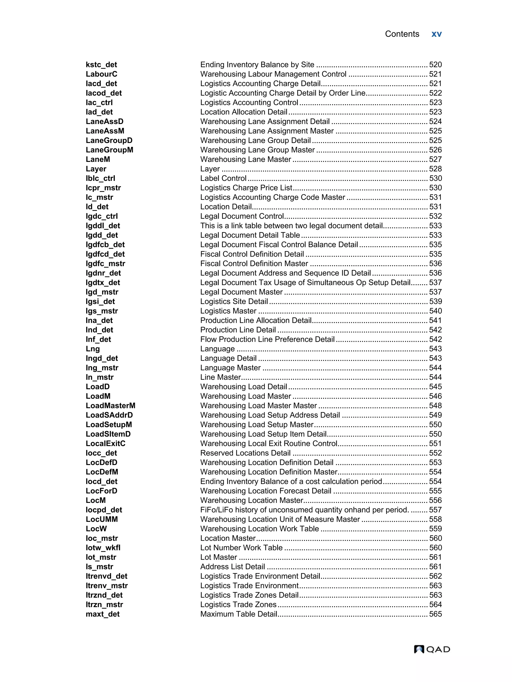 Contents xv kstc_det Ending Inventory Balance by Site .................................................... 520 LabourC Warehousing Labour Management Control ..................................... 521 lacd_det Logistics Accounting Charge Detail.................................................. 521 lacod_det Logistic Accounting Charge Detail by Order Line............................. 522 lac_ctrl Logistics Accounting Control............................................................ 523 lad_det Location Allocation Detail................................................................. 523 LaneAssD Warehousing Lane Assignment Detail ............................................. 524 LaneAssM Warehousing Lane Assignment Master ........................................... 525 LaneGroupD Warehousing Lane Group Detail...................................................... 525 LaneGroupM Warehousing Lane Group Master .................................................... 526 LaneM Warehousing Lane Master ............................................................... 527 Layer Layer ................................................................................................ 528 lblc_ctrl Label Control.................................................................................... 530 lcpr_mstr Logistics Charge Price List............................................................... 530 lc_mstr Logistics Accounting Charge Code Master ...................................... 531 ld_det Location Detail.................................................................................. 531 lgdc_ctrl Legal Document Control................................................................... 532 lgddl_det This is a link table between two legal document detail..................... 533 lgdd_det Legal Document Detail Table........................................................... 533 lgdfcb_det Legal Document Fiscal Control Balance Detail................................ 535 lgdfcd_det Fiscal Control Definition Detail ......................................................... 535 lgdfc_mstr Fiscal Control Definition Master ....................................................... 536 lgdnr_det Legal Document Address and Sequence ID Detail.......................... 536 lgdtx_det Legal Document Tax Usage of Simultaneous Op Setup Detail........ 537 lgd_mstr Legal Document Master ................................................................... 537 lgsi_det Logistics Site Detail.......................................................................... 539 lgs_mstr Logistics Master ............................................................................... 540 lna_det Production Line Allocation Detail...................................................... 541 lnd_det Production Line Detail ...................................................................... 542 lnf_det Flow Production Line Preference Detail........................................... 542 Lng Language ......................................................................................... 543 lngd_det Language Detail ............................................................................... 543 lng_mstr Language Master ............................................................................. 544 ln_mstr Line Master....................................................................................... 544 LoadD Warehousing Load Detail................................................................. 545 LoadM Warehousing Load Master ............................................................... 546 LoadMasterM Warehousing Load Master Master ................................................... 548 LoadSAddrD Warehousing Load Setup Address Detail ........................................ 549 LoadSetupM Warehousing Load Setup Master..................................................... 550 LoadSItemD Warehousing Load Setup Item Detail............................................... 550 LocalExitC Warehousing Local Exit Routine Control.......................................... 551 locc_det Reserved Locations Detail ............................................................... 552 LocDefD Warehousing Location Definition Detail ........................................... 553 LocDefM Warehousing Location Definition Master.......................................... 554 locd_det Ending Inventory Balance of a cost calculation period..................... 554 LocForD Warehousing Location Forecast Detail ............................................ 555 LocM Warehousing Location Master.......................................................... 556 locpd_det FiFo/LiFo history of unconsumed quantity onhand per period. ........ 557 LocUMM Warehousing Location Unit of Measure Master ............................... 558 LocW Warehousing Location Work Table .................................................. 559 loc_mstr Location Master................................................................................ 560 lotw_wkfl Lot Number Work Table ................................................................... 560 lot_mstr Lot Master ........................................................................................ 561 ls_mstr Address List Detail ........................................................................... 561 ltrenvd_det Logistics Trade Environment Detail.................................................. 562 ltrenv_mstr Logistics Trade Environment............................................................ 563 ltrznd_det Logistics Trade Zones Detail............................................................ 563 ltrzn_mstr Logistics Trade Zones...................................................................... 564 maxt_det Maximum Table Detail...................................................................... 565 