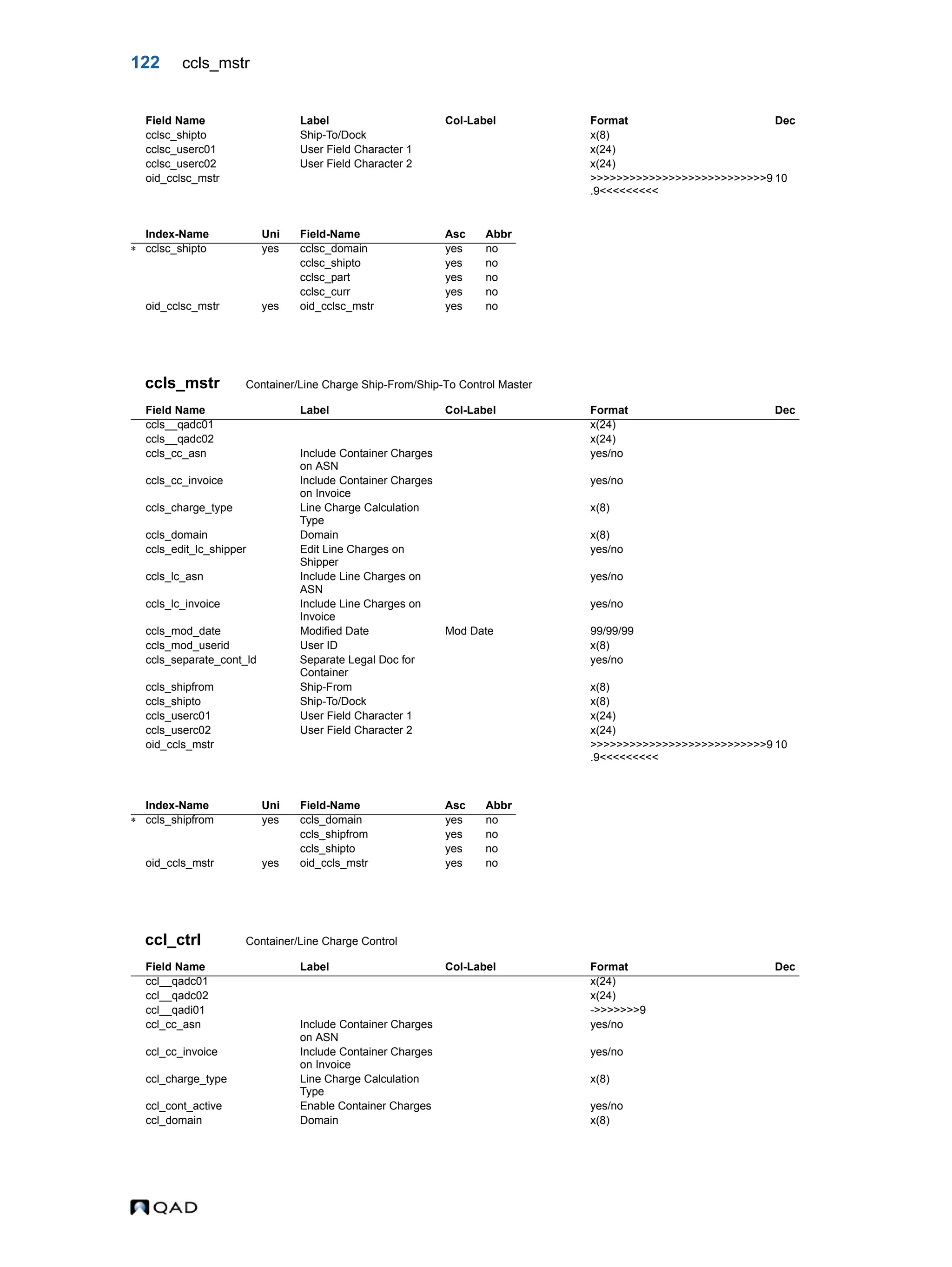 122 ccls_mstr ccls_mstr Container/Line Charge Ship-From/Ship-To Control Master ccl_ctrl Container/Line Charge Control cclsc_shipto Ship-To/Dock x(8) cclsc_userc01 User Field Character 1 x(24) cclsc_userc02 User Field Character 2 x(24) oid_cclsc_mstr >>>>>>>>>>>>>>>>>>>>>>>>>>>9 .9<<<<<<<<< 10 Index-Name Uni Field-Name Asc Abbr  cclsc_shipto yes cclsc_domain yes no cclsc_shipto yes no cclsc_part yes no cclsc_curr yes no oid_cclsc_mstr yes oid_cclsc_mstr yes no Field Name Label Col-Label Format Dec ccls__qadc01 x(24) ccls__qadc02 x(24) ccls_cc_asn Include Container Charges on ASN yes/no ccls_cc_invoice Include Container Charges on Invoice yes/no ccls_charge_type Line Charge Calculation Type x(8) ccls_domain Domain x(8) ccls_edit_lc_shipper Edit Line Charges on Shipper yes/no ccls_lc_asn Include Line Charges on ASN yes/no ccls_lc_invoice Include Line Charges on Invoice yes/no ccls_mod_date Modified Date Mod Date 99/99/99 ccls_mod_userid User ID x(8) ccls_separate_cont_ld Separate Legal Doc for Container yes/no ccls_shipfrom Ship-From x(8) ccls_shipto Ship-To/Dock x(8) ccls_userc01 User Field Character 1 x(24) ccls_userc02 User Field Character 2 x(24) oid_ccls_mstr >>>>>>>>>>>>>>>>>>>>>>>>>>>9 .9<<<<<<<<< 10 Index-Name Uni Field-Name Asc Abbr  ccls_shipfrom yes ccls_domain yes no ccls_shipfrom yes no ccls_shipto yes no oid_ccls_mstr yes oid_ccls_mstr yes no Field Name Label Col-Label Format Dec ccl__qadc01 x(24) ccl__qadc02 x(24) ccl__qadi01 ->>>>>>>9 ccl_cc_asn Include Container Charges on ASN yes/no ccl_cc_invoice Include Container Charges on Invoice yes/no ccl_charge_type Line Charge Calculation Type x(8) ccl_cont_active Enable Container Charges yes/no ccl_domain Domain x(8) Field Name Label Col-Label Format Dec 