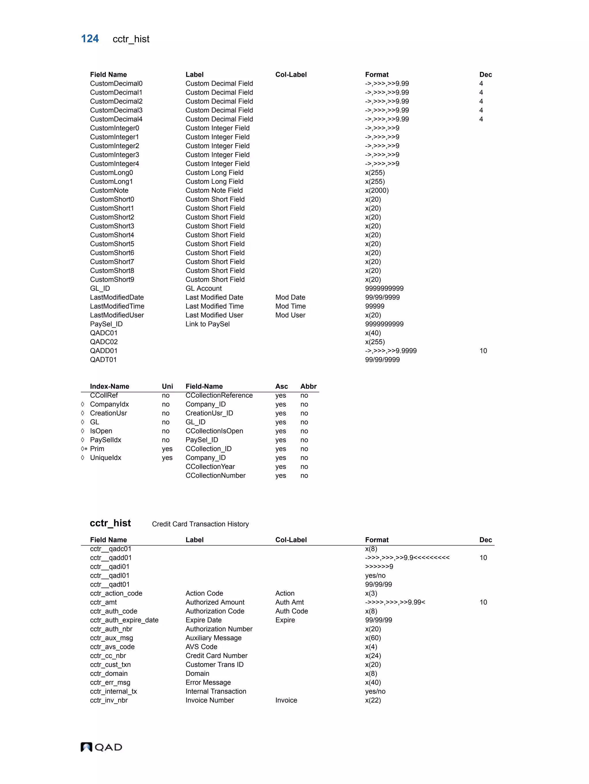 124 cctr_hist cctr_hist Credit Card Transaction History CustomDecimal0 Custom Decimal Field ->,>>>,>>9.99 4 CustomDecimal1 Custom Decimal Field ->,>>>,>>9.99 4 CustomDecimal2 Custom Decimal Field ->,>>>,>>9.99 4 CustomDecimal3 Custom Decimal Field ->,>>>,>>9.99 4 CustomDecimal4 Custom Decimal Field ->,>>>,>>9.99 4 CustomInteger0 Custom Integer Field ->,>>>,>>9 CustomInteger1 Custom Integer Field ->,>>>,>>9 CustomInteger2 Custom Integer Field ->,>>>,>>9 CustomInteger3 Custom Integer Field ->,>>>,>>9 CustomInteger4 Custom Integer Field ->,>>>,>>9 CustomLong0 Custom Long Field x(255) CustomLong1 Custom Long Field x(255) CustomNote Custom Note Field x(2000) CustomShort0 Custom Short Field x(20) CustomShort1 Custom Short Field x(20) CustomShort2 Custom Short Field x(20) CustomShort3 Custom Short Field x(20) CustomShort4 Custom Short Field x(20) CustomShort5 Custom Short Field x(20) CustomShort6 Custom Short Field x(20) CustomShort7 Custom Short Field x(20) CustomShort8 Custom Short Field x(20) CustomShort9 Custom Short Field x(20) GL_ID GL Account 9999999999 LastModifiedDate Last Modified Date Mod Date 99/99/9999 LastModifiedTime Last Modified Time Mod Time 99999 LastModifiedUser Last Modified User Mod User x(20) PaySel_ID Link to PaySel 9999999999 QADC01 x(40) QADC02 x(255) QADD01 ->,>>>,>>9.9999 10 QADT01 99/99/9999 Index-Name Uni Field-Name Asc Abbr CCollRef no CCollectionReference yes no  CompanyIdx no Company_ID yes no  CreationUsr no CreationUsr_ID yes no  GL no GL_ID yes no  IsOpen no CCollectionIsOpen yes no  PaySelIdx no PaySel_ID yes no  Prim yes CCollection_ID yes no  UniqueIdx yes Company_ID yes no CCollectionYear yes no CCollectionNumber yes no Field Name Label Col-Label Format Dec cctr__qadc01 x(8) cctr__qadd01 ->>>,>>>,>>9.9<<<<<<<<< 10 cctr__qadi01 >>>>>>9 cctr__qadl01 yes/no cctr__qadt01 99/99/99 cctr_action_code Action Code Action x(3) cctr_amt Authorized Amount Auth Amt ->>>>,>>>,>>9.99< 10 cctr_auth_code Authorization Code Auth Code x(8) cctr_auth_expire_date Expire Date Expire 99/99/99 cctr_auth_nbr Authorization Number x(20) cctr_aux_msg Auxiliary Message x(60) cctr_avs_code AVS Code x(4) cctr_cc_nbr Credit Card Number x(24) cctr_cust_txn Customer Trans ID x(20) cctr_domain Domain x(8) cctr_err_msg Error Message x(40) cctr_internal_tx Internal Transaction yes/no cctr_inv_nbr Invoice Number Invoice x(22) Field Name Label Col-Label Format Dec 
