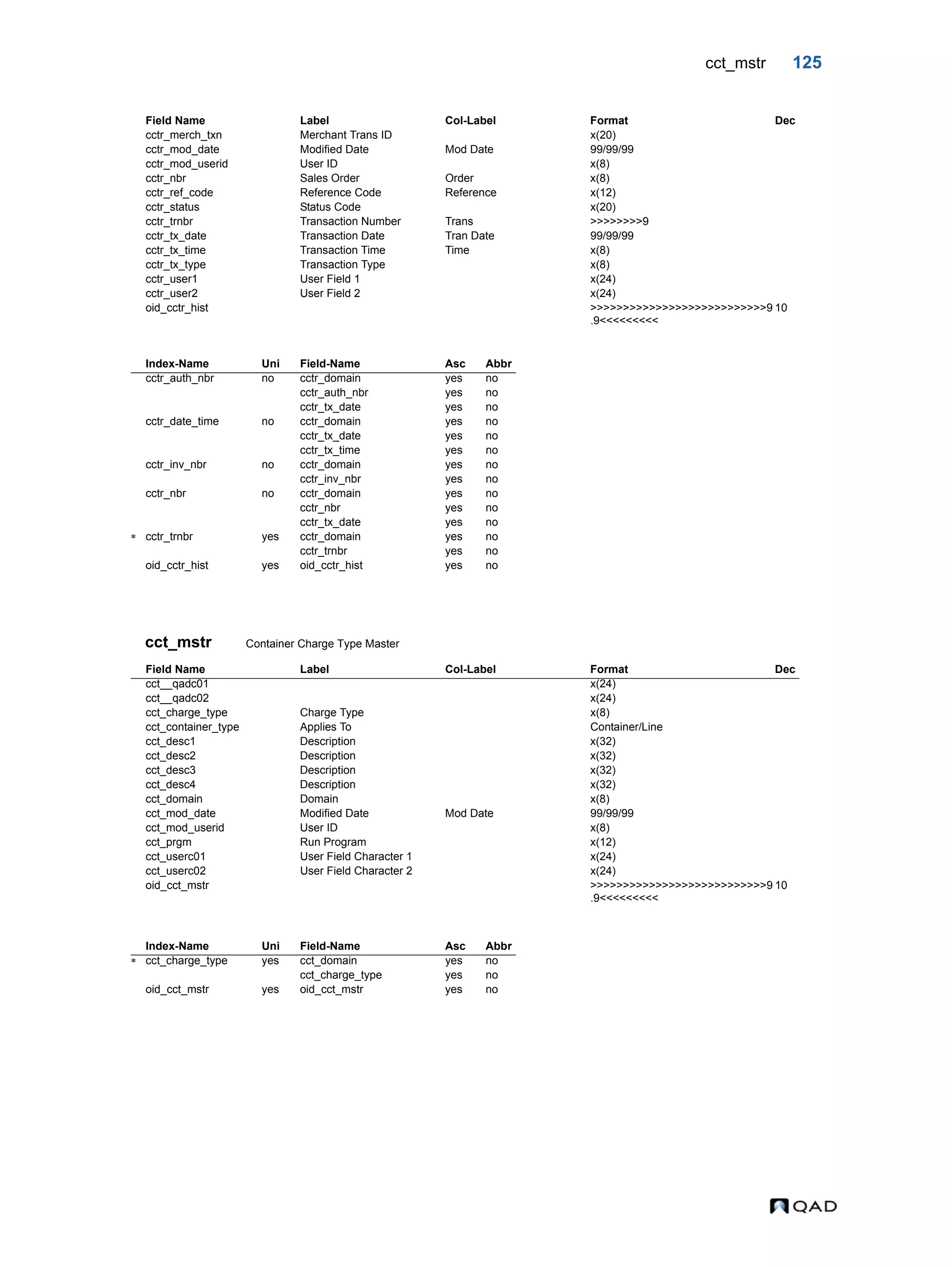 cct_mstr 125 cct_mstr Container Charge Type Master cctr_merch_txn Merchant Trans ID x(20) cctr_mod_date Modified Date Mod Date 99/99/99 cctr_mod_userid User ID x(8) cctr_nbr Sales Order Order x(8) cctr_ref_code Reference Code Reference x(12) cctr_status Status Code x(20) cctr_trnbr Transaction Number Trans >>>>>>>>9 cctr_tx_date Transaction Date Tran Date 99/99/99 cctr_tx_time Transaction Time Time x(8) cctr_tx_type Transaction Type x(8) cctr_user1 User Field 1 x(24) cctr_user2 User Field 2 x(24) oid_cctr_hist >>>>>>>>>>>>>>>>>>>>>>>>>>>9 .9<<<<<<<<< 10 Index-Name Uni Field-Name Asc Abbr cctr_auth_nbr no cctr_domain yes no cctr_auth_nbr yes no cctr_tx_date yes no cctr_date_time no cctr_domain yes no cctr_tx_date yes no cctr_tx_time yes no cctr_inv_nbr no cctr_domain yes no cctr_inv_nbr yes no cctr_nbr no cctr_domain yes no cctr_nbr yes no cctr_tx_date yes no  cctr_trnbr yes cctr_domain yes no cctr_trnbr yes no oid_cctr_hist yes oid_cctr_hist yes no Field Name Label Col-Label Format Dec cct__qadc01 x(24) cct__qadc02 x(24) cct_charge_type Charge Type x(8) cct_container_type Applies To Container/Line cct_desc1 Description x(32) cct_desc2 Description x(32) cct_desc3 Description x(32) cct_desc4 Description x(32) cct_domain Domain x(8) cct_mod_date Modified Date Mod Date 99/99/99 cct_mod_userid User ID x(8) cct_prgm Run Program x(12) cct_userc01 User Field Character 1 x(24) cct_userc02 User Field Character 2 x(24) oid_cct_mstr >>>>>>>>>>>>>>>>>>>>>>>>>>>9 .9<<<<<<<<< 10 Index-Name Uni Field-Name Asc Abbr  cct_charge_type yes cct_domain yes no cct_charge_type yes no oid_cct_mstr yes oid_cct_mstr yes no Field Name Label Col-Label Format Dec 