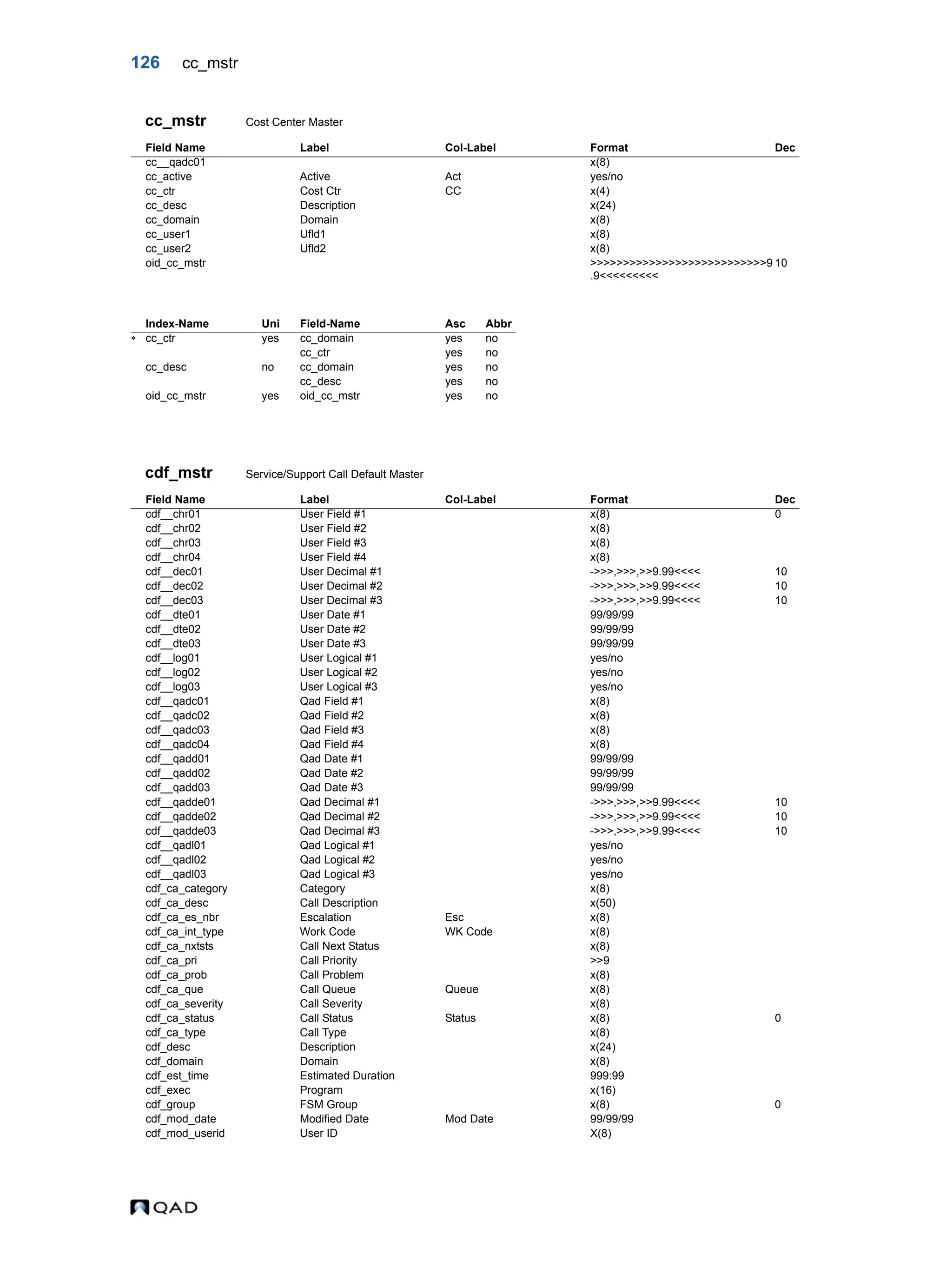 126 cc_mstr cc_mstr Cost Center Master cdf_mstr Service/Support Call Default Master Field Name Label Col-Label Format Dec cc__qadc01 x(8) cc_active Active Act yes/no cc_ctr Cost Ctr CC x(4) cc_desc Description x(24) cc_domain Domain x(8) cc_user1 Ufld1 x(8) cc_user2 Ufld2 x(8) oid_cc_mstr >>>>>>>>>>>>>>>>>>>>>>>>>>>9 .9<<<<<<<<< 10 Index-Name Uni Field-Name Asc Abbr  cc_ctr yes cc_domain yes no cc_ctr yes no cc_desc no cc_domain yes no cc_desc yes no oid_cc_mstr yes oid_cc_mstr yes no Field Name Label Col-Label Format Dec cdf__chr01 User Field #1 x(8) 0 cdf__chr02 User Field #2 x(8) cdf__chr03 User Field #3 x(8) cdf__chr04 User Field #4 x(8) cdf__dec01 User Decimal #1 ->>>,>>>,>>9.99<<<< 10 cdf__dec02 User Decimal #2 ->>>,>>>,>>9.99<<<< 10 cdf__dec03 User Decimal #3 ->>>,>>>,>>9.99<<<< 10 cdf__dte01 User Date #1 99/99/99 cdf__dte02 User Date #2 99/99/99 cdf__dte03 User Date #3 99/99/99 cdf__log01 User Logical #1 yes/no cdf__log02 User Logical #2 yes/no cdf__log03 User Logical #3 yes/no cdf__qadc01 Qad Field #1 x(8) cdf__qadc02 Qad Field #2 x(8) cdf__qadc03 Qad Field #3 x(8) cdf__qadc04 Qad Field #4 x(8) cdf__qadd01 Qad Date #1 99/99/99 cdf__qadd02 Qad Date #2 99/99/99 cdf__qadd03 Qad Date #3 99/99/99 cdf__qadde01 Qad Decimal #1 ->>>,>>>,>>9.99<<<< 10 cdf__qadde02 Qad Decimal #2 ->>>,>>>,>>9.99<<<< 10 cdf__qadde03 Qad Decimal #3 ->>>,>>>,>>9.99<<<< 10 cdf__qadl01 Qad Logical #1 yes/no cdf__qadl02 Qad Logical #2 yes/no cdf__qadl03 Qad Logical #3 yes/no cdf_ca_category Category x(8) cdf_ca_desc Call Description x(50) cdf_ca_es_nbr Escalation Esc x(8) cdf_ca_int_type Work Code WK Code x(8) cdf_ca_nxtsts Call Next Status x(8) cdf_ca_pri Call Priority >>9 cdf_ca_prob Call Problem x(8) cdf_ca_que Call Queue Queue x(8) cdf_ca_severity Call Severity x(8) cdf_ca_status Call Status Status x(8) 0 cdf_ca_type Call Type x(8) cdf_desc Description x(24) cdf_domain Domain x(8) cdf_est_time Estimated Duration 999:99 cdf_exec Program x(16) cdf_group FSM Group x(8) 0 cdf_mod_date Modified Date Mod Date 99/99/99 cdf_mod_userid User ID X(8) 