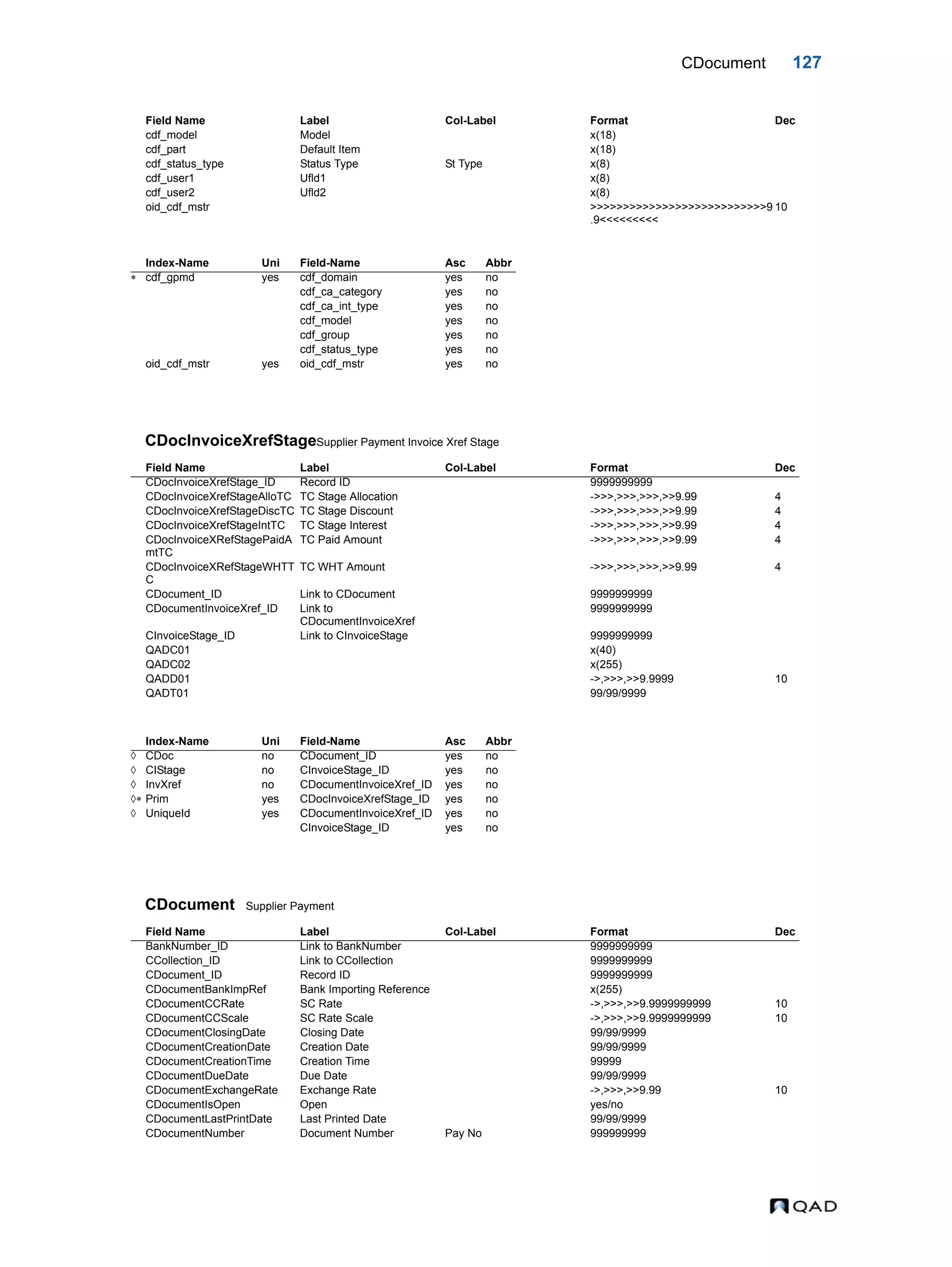 CDocument 127 CDocInvoiceXrefStageSupplier Payment Invoice Xref Stage CDocument Supplier Payment cdf_model Model x(18) cdf_part Default Item x(18) cdf_status_type Status Type St Type x(8) cdf_user1 Ufld1 x(8) cdf_user2 Ufld2 x(8) oid_cdf_mstr >>>>>>>>>>>>>>>>>>>>>>>>>>>9 .9<<<<<<<<< 10 Index-Name Uni Field-Name Asc Abbr  cdf_gpmd yes cdf_domain yes no cdf_ca_category yes no cdf_ca_int_type yes no cdf_model yes no cdf_group yes no cdf_status_type yes no oid_cdf_mstr yes oid_cdf_mstr yes no Field Name Label Col-Label Format Dec CDocInvoiceXrefStage_ID Record ID 9999999999 CDocInvoiceXrefStageAlloTC TC Stage Allocation ->>>,>>>,>>>,>>9.99 4 CDocInvoiceXrefStageDiscTC TC Stage Discount ->>>,>>>,>>>,>>9.99 4 CDocInvoiceXrefStageIntTC TC Stage Interest ->>>,>>>,>>>,>>9.99 4 CDocInvoiceXRefStagePaidA mtTC TC Paid Amount ->>>,>>>,>>>,>>9.99 4 CDocInvoiceXRefStageWHTT C TC WHT Amount ->>>,>>>,>>>,>>9.99 4 CDocument_ID Link to CDocument 9999999999 CDocumentInvoiceXref_ID Link to CDocumentInvoiceXref 9999999999 CInvoiceStage_ID Link to CInvoiceStage 9999999999 QADC01 x(40) QADC02 x(255) QADD01 ->,>>>,>>9.9999 10 QADT01 99/99/9999 Index-Name Uni Field-Name Asc Abbr  CDoc no CDocument_ID yes no  CIStage no CInvoiceStage_ID yes no  InvXref no CDocumentInvoiceXref_ID yes no  Prim yes CDocInvoiceXrefStage_ID yes no  UniqueId yes CDocumentInvoiceXref_ID yes no CInvoiceStage_ID yes no Field Name Label Col-Label Format Dec BankNumber_ID Link to BankNumber 9999999999 CCollection_ID Link to CCollection 9999999999 CDocument_ID Record ID 9999999999 CDocumentBankImpRef Bank Importing Reference x(255) CDocumentCCRate SC Rate ->,>>>,>>9.9999999999 10 CDocumentCCScale SC Rate Scale ->,>>>,>>9.9999999999 10 CDocumentClosingDate Closing Date 99/99/9999 CDocumentCreationDate Creation Date 99/99/9999 CDocumentCreationTime Creation Time 99999 CDocumentDueDate Due Date 99/99/9999 CDocumentExchangeRate Exchange Rate ->,>>>,>>9.99 10 CDocumentIsOpen Open yes/no CDocumentLastPrintDate Last Printed Date 99/99/9999 CDocumentNumber Document Number Pay No 999999999 Field Name Label Col-Label Format Dec 