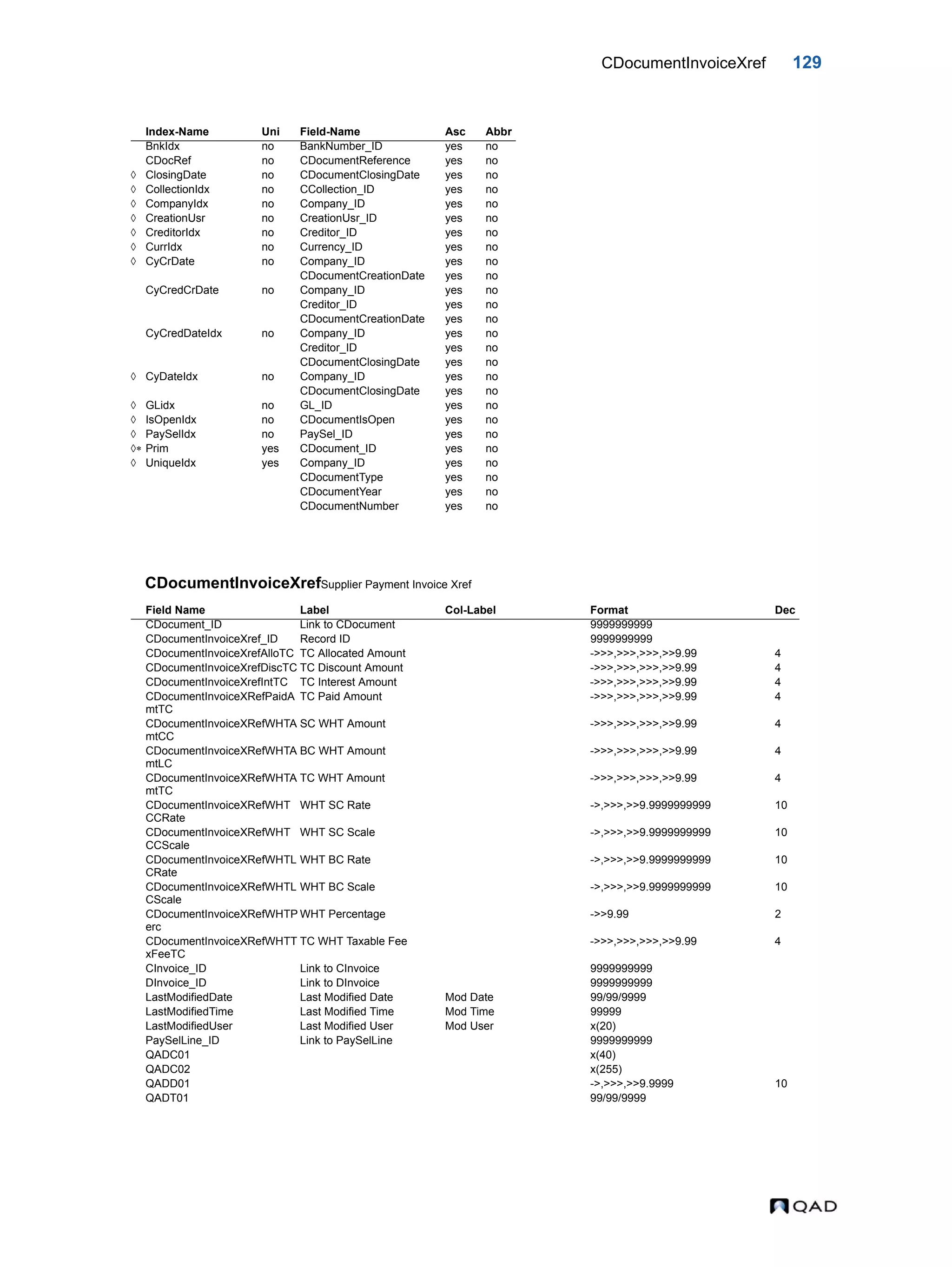 CDocumentInvoiceXref 129 CDocumentInvoiceXrefSupplier Payment Invoice Xref Index-Name Uni Field-Name Asc Abbr BnkIdx no BankNumber_ID yes no CDocRef no CDocumentReference yes no  ClosingDate no CDocumentClosingDate yes no  CollectionIdx no CCollection_ID yes no  CompanyIdx no Company_ID yes no  CreationUsr no CreationUsr_ID yes no  CreditorIdx no Creditor_ID yes no  CurrIdx no Currency_ID yes no  CyCrDate no Company_ID yes no CDocumentCreationDate yes no CyCredCrDate no Company_ID yes no Creditor_ID yes no CDocumentCreationDate yes no CyCredDateIdx no Company_ID yes no Creditor_ID yes no CDocumentClosingDate yes no  CyDateIdx no Company_ID yes no CDocumentClosingDate yes no  GLidx no GL_ID yes no  IsOpenIdx no CDocumentIsOpen yes no  PaySelIdx no PaySel_ID yes no  Prim yes CDocument_ID yes no  UniqueIdx yes Company_ID yes no CDocumentType yes no CDocumentYear yes no CDocumentNumber yes no Field Name Label Col-Label Format Dec CDocument_ID Link to CDocument 9999999999 CDocumentInvoiceXref_ID Record ID 9999999999 CDocumentInvoiceXrefAlloTC TC Allocated Amount ->>>,>>>,>>>,>>9.99 4 CDocumentInvoiceXrefDiscTC TC Discount Amount ->>>,>>>,>>>,>>9.99 4 CDocumentInvoiceXrefIntTC TC Interest Amount ->>>,>>>,>>>,>>9.99 4 CDocumentInvoiceXRefPaidA mtTC TC Paid Amount ->>>,>>>,>>>,>>9.99 4 CDocumentInvoiceXRefWHTA mtCC SC WHT Amount ->>>,>>>,>>>,>>9.99 4 CDocumentInvoiceXRefWHTA mtLC BC WHT Amount ->>>,>>>,>>>,>>9.99 4 CDocumentInvoiceXRefWHTA mtTC TC WHT Amount ->>>,>>>,>>>,>>9.99 4 CDocumentInvoiceXRefWHT CCRate WHT SC Rate ->,>>>,>>9.9999999999 10 CDocumentInvoiceXRefWHT CCScale WHT SC Scale ->,>>>,>>9.9999999999 10 CDocumentInvoiceXRefWHTL CRate WHT BC Rate ->,>>>,>>9.9999999999 10 CDocumentInvoiceXRefWHTL CScale WHT BC Scale ->,>>>,>>9.9999999999 10 CDocumentInvoiceXRefWHTP erc WHT Percentage ->>9.99 2 CDocumentInvoiceXRefWHTT xFeeTC TC WHT Taxable Fee ->>>,>>>,>>>,>>9.99 4 CInvoice_ID Link to CInvoice 9999999999 DInvoice_ID Link to DInvoice 9999999999 LastModifiedDate Last Modified Date Mod Date 99/99/9999 LastModifiedTime Last Modified Time Mod Time 99999 LastModifiedUser Last Modified User Mod User x(20) PaySelLine_ID Link to PaySelLine 9999999999 QADC01 x(40) QADC02 x(255) QADD01 ->,>>>,>>9.9999 10 QADT01 99/99/9999 