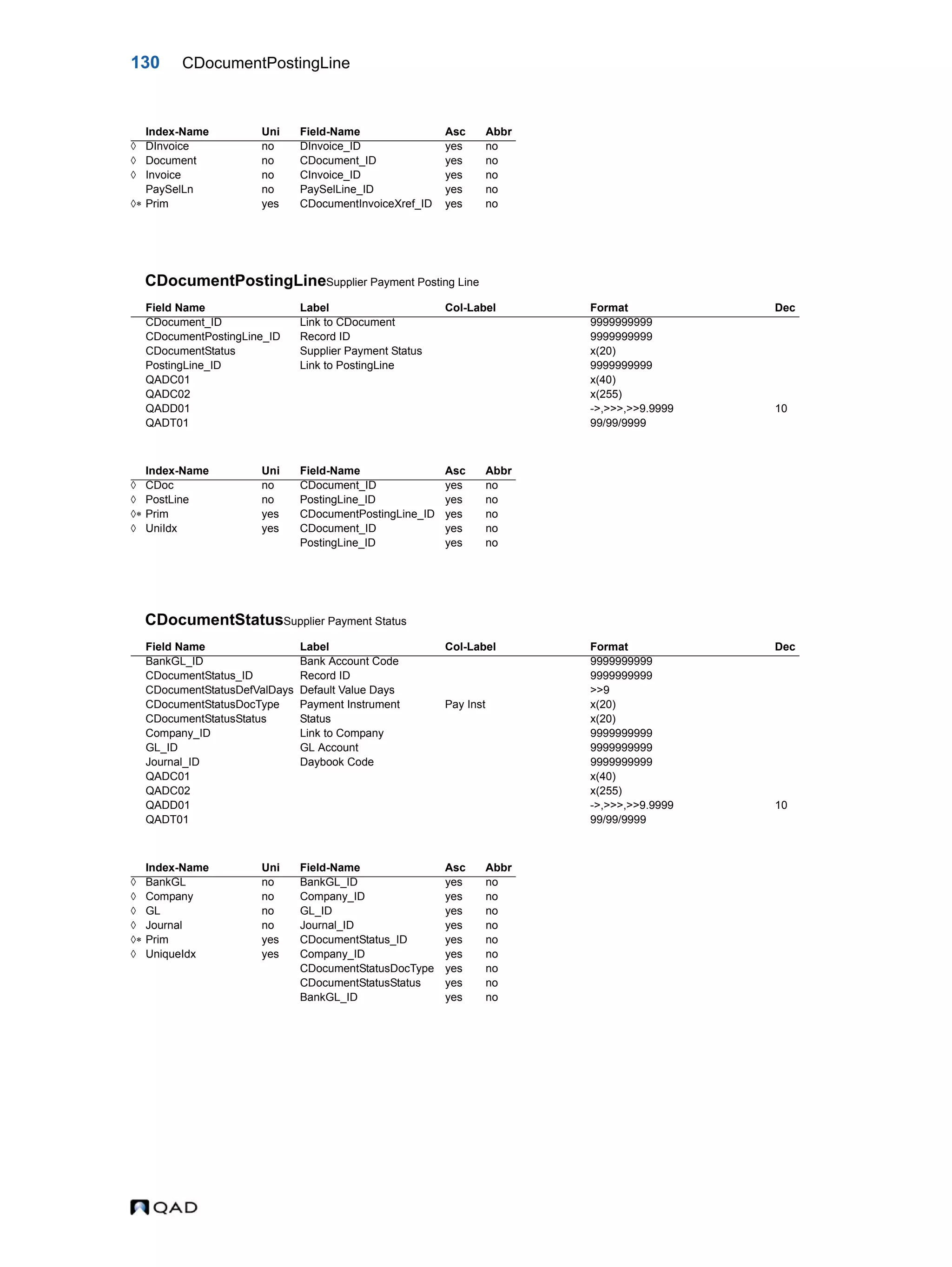 130 CDocumentPostingLine CDocumentPostingLineSupplier Payment Posting Line CDocumentStatusSupplier Payment Status Index-Name Uni Field-Name Asc Abbr  DInvoice no DInvoice_ID yes no  Document no CDocument_ID yes no  Invoice no CInvoice_ID yes no PaySelLn no PaySelLine_ID yes no  Prim yes CDocumentInvoiceXref_ID yes no Field Name Label Col-Label Format Dec CDocument_ID Link to CDocument 9999999999 CDocumentPostingLine_ID Record ID 9999999999 CDocumentStatus Supplier Payment Status x(20) PostingLine_ID Link to PostingLine 9999999999 QADC01 x(40) QADC02 x(255) QADD01 ->,>>>,>>9.9999 10 QADT01 99/99/9999 Index-Name Uni Field-Name Asc Abbr  CDoc no CDocument_ID yes no  PostLine no PostingLine_ID yes no  Prim yes CDocumentPostingLine_ID yes no  UniIdx yes CDocument_ID yes no PostingLine_ID yes no Field Name Label Col-Label Format Dec BankGL_ID Bank Account Code 9999999999 CDocumentStatus_ID Record ID 9999999999 CDocumentStatusDefValDays Default Value Days >>9 CDocumentStatusDocType Payment Instrument Pay Inst x(20) CDocumentStatusStatus Status x(20) Company_ID Link to Company 9999999999 GL_ID GL Account 9999999999 Journal_ID Daybook Code 9999999999 QADC01 x(40) QADC02 x(255) QADD01 ->,>>>,>>9.9999 10 QADT01 99/99/9999 Index-Name Uni Field-Name Asc Abbr  BankGL no BankGL_ID yes no  Company no Company_ID yes no  GL no GL_ID yes no  Journal no Journal_ID yes no  Prim yes CDocumentStatus_ID yes no  UniqueIdx yes Company_ID yes no CDocumentStatusDocType yes no CDocumentStatusStatus yes no BankGL_ID yes no 