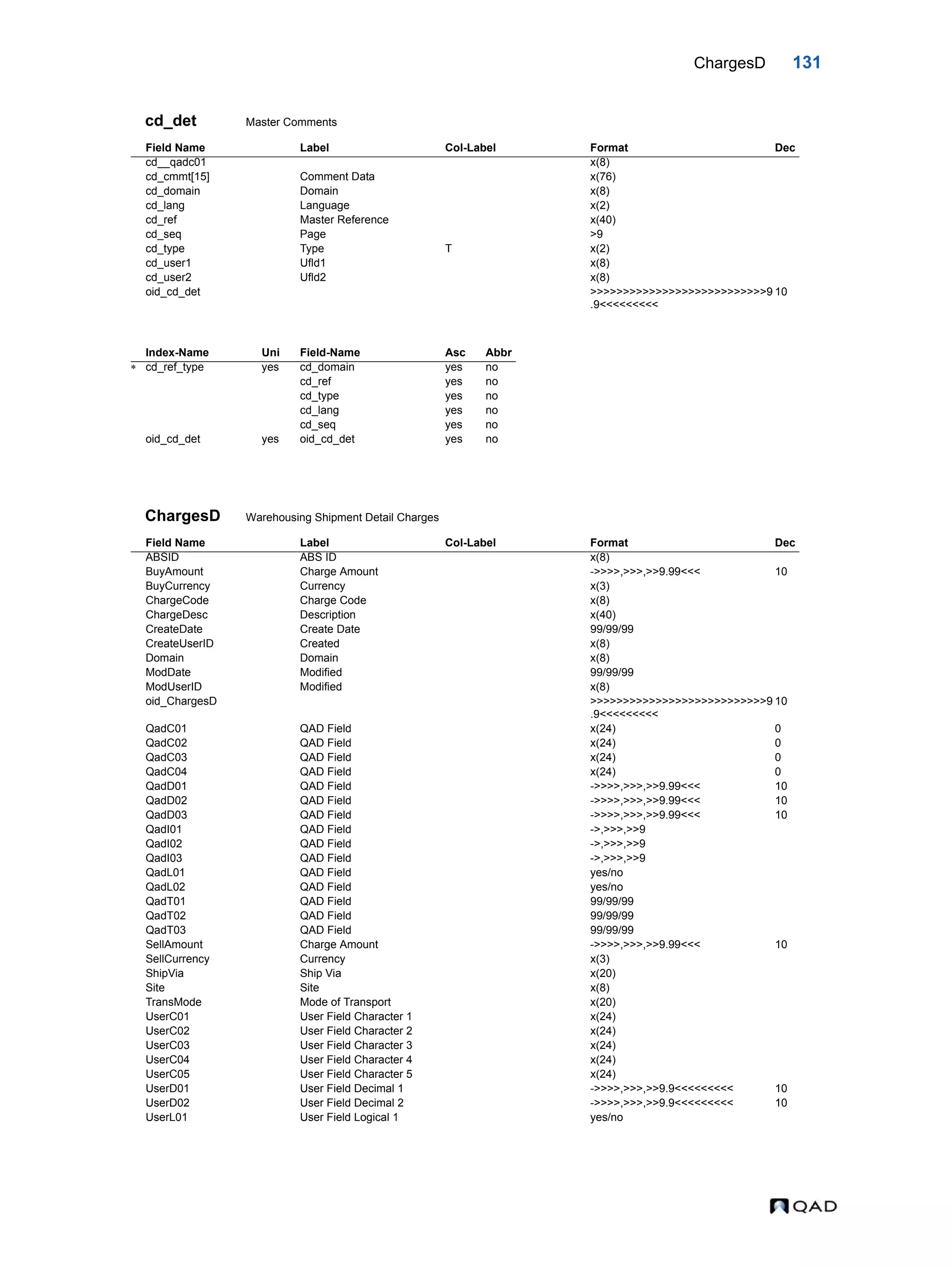 ChargesD 131 cd_det Master Comments ChargesD Warehousing Shipment Detail Charges Field Name Label Col-Label Format Dec cd__qadc01 x(8) cd_cmmt[15] Comment Data x(76) cd_domain Domain x(8) cd_lang Language x(2) cd_ref Master Reference x(40) cd_seq Page >9 cd_type Type T x(2) cd_user1 Ufld1 x(8) cd_user2 Ufld2 x(8) oid_cd_det >>>>>>>>>>>>>>>>>>>>>>>>>>>9 .9<<<<<<<<< 10 Index-Name Uni Field-Name Asc Abbr  cd_ref_type yes cd_domain yes no cd_ref yes no cd_type yes no cd_lang yes no cd_seq yes no oid_cd_det yes oid_cd_det yes no Field Name Label Col-Label Format Dec ABSID ABS ID x(8) BuyAmount Charge Amount ->>>>,>>>,>>9.99<<< 10 BuyCurrency Currency x(3) ChargeCode Charge Code x(8) ChargeDesc Description x(40) CreateDate Create Date 99/99/99 CreateUserID Created x(8) Domain Domain x(8) ModDate Modified 99/99/99 ModUserID Modified x(8) oid_ChargesD >>>>>>>>>>>>>>>>>>>>>>>>>>>9 .9<<<<<<<<< 10 QadC01 QAD Field x(24) 0 QadC02 QAD Field x(24) 0 QadC03 QAD Field x(24) 0 QadC04 QAD Field x(24) 0 QadD01 QAD Field ->>>>,>>>,>>9.99<<< 10 QadD02 QAD Field ->>>>,>>>,>>9.99<<< 10 QadD03 QAD Field ->>>>,>>>,>>9.99<<< 10 QadI01 QAD Field ->,>>>,>>9 QadI02 QAD Field ->,>>>,>>9 QadI03 QAD Field ->,>>>,>>9 QadL01 QAD Field yes/no QadL02 QAD Field yes/no QadT01 QAD Field 99/99/99 QadT02 QAD Field 99/99/99 QadT03 QAD Field 99/99/99 SellAmount Charge Amount ->>>>,>>>,>>9.99<<< 10 SellCurrency Currency x(3) ShipVia Ship Via x(20) Site Site x(8) TransMode Mode of Transport x(20) UserC01 User Field Character 1 x(24) UserC02 User Field Character 2 x(24) UserC03 User Field Character 3 x(24) UserC04 User Field Character 4 x(24) UserC05 User Field Character 5 x(24) UserD01 User Field Decimal 1 ->>>>,>>>,>>9.9<<<<<<<<< 10 UserD02 User Field Decimal 2 ->>>>,>>>,>>9.9<<<<<<<<< 10 UserL01 User Field Logical 1 yes/no 