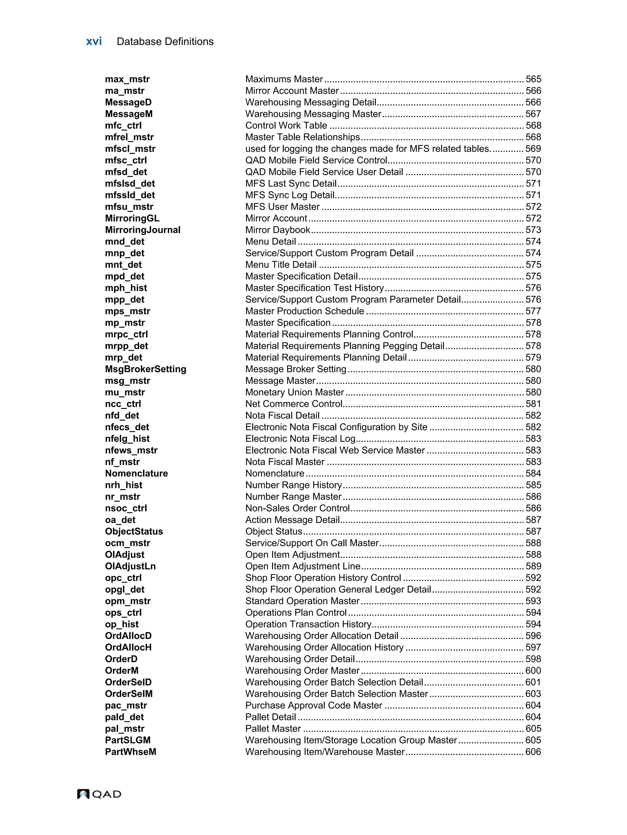 xvi Database Definitions max_mstr Maximums Master............................................................................ 565 ma_mstr Mirror Account Master...................................................................... 566 MessageD Warehousing Messaging Detail........................................................ 566 MessageM Warehousing Messaging Master...................................................... 567 mfc_ctrl Control Work Table .......................................................................... 568 mfrel_mstr Master Table Relationships.............................................................. 568 mfscl_mstr used for logging the changes made for MFS related tables............. 569 mfsc_ctrl QAD Mobile Field Service Control.................................................... 570 mfsd_det QAD Mobile Field Service User Detail ............................................. 570 mfslsd_det MFS Last Sync Detail....................................................................... 571 mfssld_det MFS Sync Log Detail........................................................................ 571 mfsu_mstr MFS User Master ............................................................................. 572 MirroringGL Mirror Account.................................................................................. 572 MirroringJournal Mirror Daybook................................................................................. 573 mnd_det Menu Detail ...................................................................................... 574 mnp_det Service/Support Custom Program Detail ......................................... 574 mnt_det Menu Title Detail .............................................................................. 575 mpd_det Master Specification Detail............................................................... 575 mph_hist Master Specification Test History..................................................... 576 mpp_det Service/Support Custom Program Parameter Detail........................ 576 mps_mstr Master Production Schedule ............................................................ 577 mp_mstr Master Specification......................................................................... 578 mrpc_ctrl Material Requirements Planning Control.......................................... 578 mrpp_det Material Requirements Planning Pegging Detail.............................. 578 mrp_det Material Requirements Planning Detail............................................ 579 MsgBrokerSetting Message Broker Setting................................................................... 580 msg_mstr Message Master............................................................................... 580 mu_mstr Monetary Union Master.................................................................... 580 ncc_ctrl Net Commerce Control..................................................................... 581 nfd_det Nota Fiscal Detail ............................................................................. 582 nfecs_det Electronic Nota Fiscal Configuration by Site .................................... 582 nfelg_hist Electronic Nota Fiscal Log................................................................ 583 nfews_mstr Electronic Nota Fiscal Web Service Master ..................................... 583 nf_mstr Nota Fiscal Master ........................................................................... 583 Nomenclature Nomenclature................................................................................... 584 nrh_hist Number Range History..................................................................... 585 nr_mstr Number Range Master..................................................................... 586 nsoc_ctrl Non-Sales Order Control.................................................................. 586 oa_det Action Message Detail...................................................................... 587 ObjectStatus Object Status.................................................................................... 587 ocm_mstr Service/Support On Call Master....................................................... 588 OIAdjust Open Item Adjustment...................................................................... 588 OIAdjustLn Open Item Adjustment Line.............................................................. 589 opc_ctrl Shop Floor Operation History Control .............................................. 592 opgl_det Shop Floor Operation General Ledger Detail................................... 592 opm_mstr Standard Operation Master.............................................................. 593 ops_ctrl Operations Plan Control................................................................... 594 op_hist Operation Transaction History.......................................................... 594 OrdAllocD Warehousing Order Allocation Detail ............................................... 596 OrdAllocH Warehousing Order Allocation History ............................................. 597 OrderD Warehousing Order Detail................................................................ 598 OrderM Warehousing Order Master.............................................................. 600 OrderSelD Warehousing Order Batch Selection Detail...................................... 601 OrderSelM Warehousing Order Batch Selection Master.................................... 603 pac_mstr Purchase Approval Code Master ..................................................... 604 pald_det Pallet Detail ...................................................................................... 604 pal_mstr Pallet Master .................................................................................... 605 PartSLGM Warehousing Item/Storage Location Group Master......................... 605 PartWhseM Warehousing Item/Warehouse Master............................................. 606 