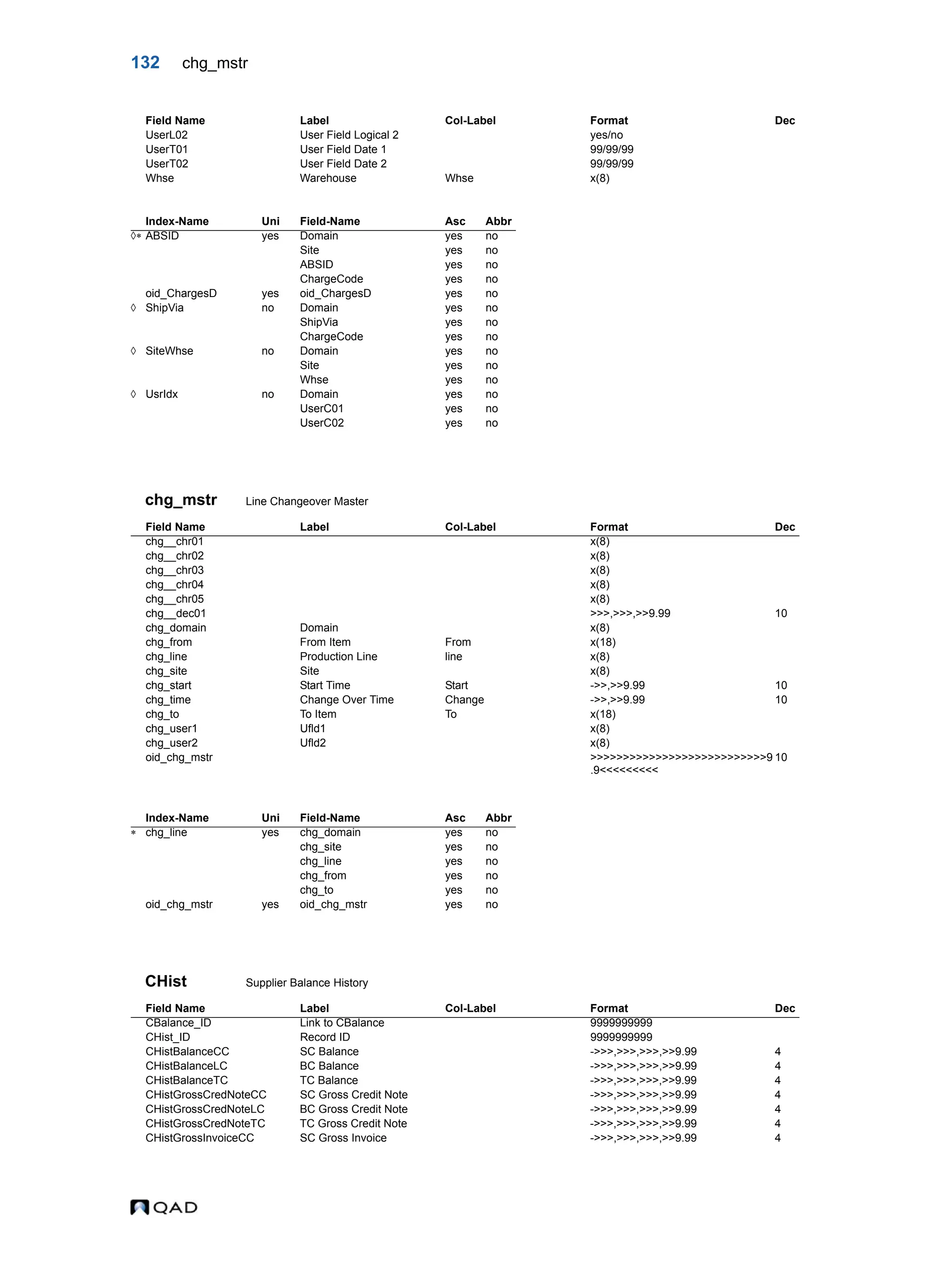 132 chg_mstr chg_mstr Line Changeover Master CHist Supplier Balance History UserL02 User Field Logical 2 yes/no UserT01 User Field Date 1 99/99/99 UserT02 User Field Date 2 99/99/99 Whse Warehouse Whse x(8) Index-Name Uni Field-Name Asc Abbr  ABSID yes Domain yes no Site yes no ABSID yes no ChargeCode yes no oid_ChargesD yes oid_ChargesD yes no  ShipVia no Domain yes no ShipVia yes no ChargeCode yes no  SiteWhse no Domain yes no Site yes no Whse yes no  UsrIdx no Domain yes no UserC01 yes no UserC02 yes no Field Name Label Col-Label Format Dec chg__chr01 x(8) chg__chr02 x(8) chg__chr03 x(8) chg__chr04 x(8) chg__chr05 x(8) chg__dec01 >>>,>>>,>>9.99 10 chg_domain Domain x(8) chg_from From Item From x(18) chg_line Production Line line x(8) chg_site Site x(8) chg_start Start Time Start ->>,>>9.99 10 chg_time Change Over Time Change ->>,>>9.99 10 chg_to To Item To x(18) chg_user1 Ufld1 x(8) chg_user2 Ufld2 x(8) oid_chg_mstr >>>>>>>>>>>>>>>>>>>>>>>>>>>9 .9<<<<<<<<< 10 Index-Name Uni Field-Name Asc Abbr  chg_line yes chg_domain yes no chg_site yes no chg_line yes no chg_from yes no chg_to yes no oid_chg_mstr yes oid_chg_mstr yes no Field Name Label Col-Label Format Dec CBalance_ID Link to CBalance 9999999999 CHist_ID Record ID 9999999999 CHistBalanceCC SC Balance ->>>,>>>,>>>,>>9.99 4 CHistBalanceLC BC Balance ->>>,>>>,>>>,>>9.99 4 CHistBalanceTC TC Balance ->>>,>>>,>>>,>>9.99 4 CHistGrossCredNoteCC SC Gross Credit Note ->>>,>>>,>>>,>>9.99 4 CHistGrossCredNoteLC BC Gross Credit Note ->>>,>>>,>>>,>>9.99 4 CHistGrossCredNoteTC TC Gross Credit Note ->>>,>>>,>>>,>>9.99 4 CHistGrossInvoiceCC SC Gross Invoice ->>>,>>>,>>>,>>9.99 4 Field Name Label Col-Label Format Dec 