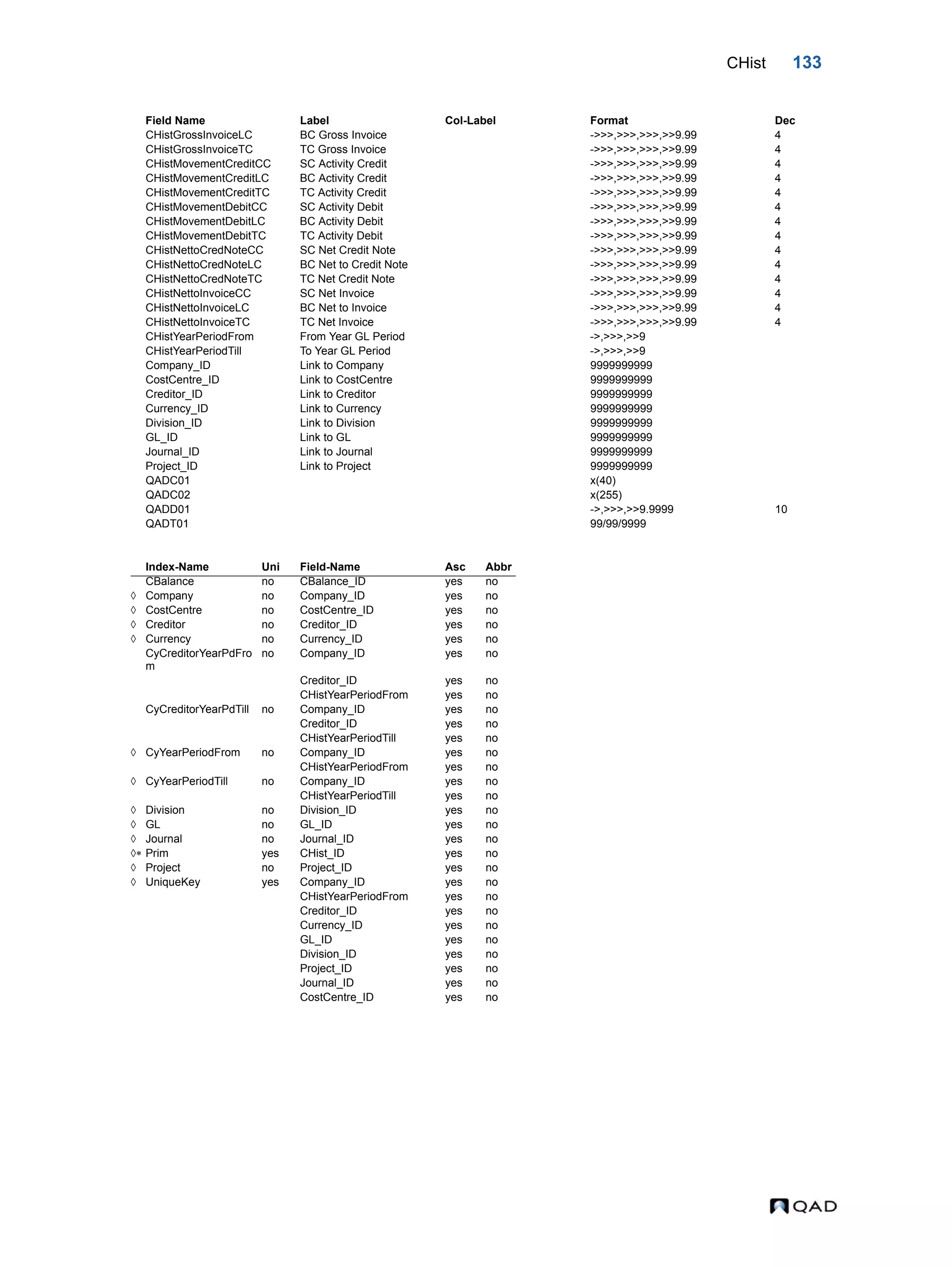 CHist 133 CHistGrossInvoiceLC BC Gross Invoice ->>>,>>>,>>>,>>9.99 4 CHistGrossInvoiceTC TC Gross Invoice ->>>,>>>,>>>,>>9.99 4 CHistMovementCreditCC SC Activity Credit ->>>,>>>,>>>,>>9.99 4 CHistMovementCreditLC BC Activity Credit ->>>,>>>,>>>,>>9.99 4 CHistMovementCreditTC TC Activity Credit ->>>,>>>,>>>,>>9.99 4 CHistMovementDebitCC SC Activity Debit ->>>,>>>,>>>,>>9.99 4 CHistMovementDebitLC BC Activity Debit ->>>,>>>,>>>,>>9.99 4 CHistMovementDebitTC TC Activity Debit ->>>,>>>,>>>,>>9.99 4 CHistNettoCredNoteCC SC Net Credit Note ->>>,>>>,>>>,>>9.99 4 CHistNettoCredNoteLC BC Net to Credit Note ->>>,>>>,>>>,>>9.99 4 CHistNettoCredNoteTC TC Net Credit Note ->>>,>>>,>>>,>>9.99 4 CHistNettoInvoiceCC SC Net Invoice ->>>,>>>,>>>,>>9.99 4 CHistNettoInvoiceLC BC Net to Invoice ->>>,>>>,>>>,>>9.99 4 CHistNettoInvoiceTC TC Net Invoice ->>>,>>>,>>>,>>9.99 4 CHistYearPeriodFrom From Year GL Period ->,>>>,>>9 CHistYearPeriodTill To Year GL Period ->,>>>,>>9 Company_ID Link to Company 9999999999 CostCentre_ID Link to CostCentre 9999999999 Creditor_ID Link to Creditor 9999999999 Currency_ID Link to Currency 9999999999 Division_ID Link to Division 9999999999 GL_ID Link to GL 9999999999 Journal_ID Link to Journal 9999999999 Project_ID Link to Project 9999999999 QADC01 x(40) QADC02 x(255) QADD01 ->,>>>,>>9.9999 10 QADT01 99/99/9999 Index-Name Uni Field-Name Asc Abbr CBalance no CBalance_ID yes no  Company no Company_ID yes no  CostCentre no CostCentre_ID yes no  Creditor no Creditor_ID yes no  Currency no Currency_ID yes no CyCreditorYearPdFro m no Company_ID yes no Creditor_ID yes no CHistYearPeriodFrom yes no CyCreditorYearPdTill no Company_ID yes no Creditor_ID yes no CHistYearPeriodTill yes no  CyYearPeriodFrom no Company_ID yes no CHistYearPeriodFrom yes no  CyYearPeriodTill no Company_ID yes no CHistYearPeriodTill yes no  Division no Division_ID yes no  GL no GL_ID yes no  Journal no Journal_ID yes no  Prim yes CHist_ID yes no  Project no Project_ID yes no  UniqueKey yes Company_ID yes no CHistYearPeriodFrom yes no Creditor_ID yes no Currency_ID yes no GL_ID yes no Division_ID yes no Project_ID yes no Journal_ID yes no CostCentre_ID yes no Field Name Label Col-Label Format Dec 